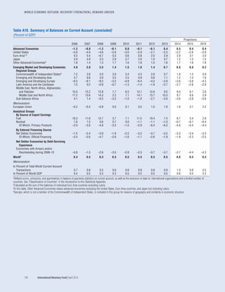 WORLD ECONOMIC OUTLOOK: RECOVERY STRENGTHENS, REMAINS UNEVEN
196	 International Monetary Fund|April 2014
Table A10. Summary of Balances on Current Account (concluded)
(Percent of GDP)
Projections
2006 2007 2008 2009 2010 2011 2012 2013 2014 2015 2019
Advanced Economies –1.2 –0.8 –1.2 –0.1 0.0 –0.1 –0.1 0.4 0.5 0.4 0.4
United States –5.8 –4.9 –4.6 –2.6 –3.0 –2.9 –2.7 –2.3 –2.2 –2.6 –2.8
Euro Area1,2 0.5 0.4 –0.7 0.3 0.6 0.8 2.0 2.9 2.9 3.1 3.0
Japan 3.9 4.9 3.3 2.9 3.7 2.0 1.0 0.7 1.2 1.3 1.5
Other Advanced Economies3 1.8 1.4 1.3 1.7 1.6 1.8 1.0 1.6 1.7 1.6 1.8
Emerging Market and Developing Economies 4.9 3.8 3.5 1.4 1.5 1.6 1.4 0.7 0.8 0.6 0.2
Regional Groups
Commonwealth of Independent States4 7.2 3.8 5.0 2.6 3.4 4.3 2.6 0.7 1.9 1.5 0.9
Emerging and Developing Asia 5.7 6.6 5.9 3.5 2.5 0.9 0.8 1.1 1.2 1.4 1.6
Emerging and Developing Europe –6.5 –8.1 –8.2 –3.2 –4.9 –6.4 –4.5 –3.9 –3.6 –3.8 –4.2
Latin America and the Caribbean 1.5 0.2 –0.9 –0.7 –1.3 –1.4 –1.9 –2.7 –2.7 –2.8 –2.8
Middle East, North Africa, Afghanistan,
and Pakistan 15.5 12.2 12.8 1.7 6.5 13.1 12.6 9.5 8.0 6.1 2.6
Middle East and North Africa 17.2 13.6 14.3 2.2 7.1 14.1 13.7 10.3 8.7 6.6 2.9
Sub-Saharan Africa 4.1 1.4 –0.2 –3.2 –1.0 –1.0 –2.7 –3.6 –3.6 –3.9 –3.6
Memorandum
European Union –0.2 –0.4 –0.9 0.0 0.1 0.5 1.0 1.9 1.9 2.1 2.2
Analytical Groups
By Source of Export Earnings
Fuel 16.3 11.6 12.7 3.7 7.1 11.5 10.4 7.4 6.7 5.4 2.8
Nonfuel 1.6 1.5 0.6 0.7 0.0 –1.1 –1.1 –1.0 –0.7 –0.7 –0.4
Of Which, Primary Products –2.0 –2.6 –4.9 –3.3 –1.5 –2.9 –6.4 –6.3 –5.6 –5.4 –4.4
By External Financing Source
Net Debtor Economies –1.5 –2.4 –3.9 –1.9 –2.5 –3.2 –3.7 –3.5 –3.3 –3.4 –3.3
Of Which, Official Financing –3.4 –3.6 –4.7 –2.6 –1.6 –1.1 –2.6 –1.9 –1.9 –2.3 –2.5
Net Debtor Economies by Debt-Servicing
Experience
Economies with Arrears and/or
Rescheduling during 2008–12 –0.8 –1.5 –2.6 –3.0 –2.8 –2.5 –3.7 –3.7 –3.7 –4.4 –4.3
World1 0.4 0.5 0.3 0.3 0.5 0.5 0.5 0.5 0.6 0.5 0.3
Memorandum
In Percent of Total World Current Account
Transactions 0.7 0.8 0.5 0.6 0.8 0.8 0.8 0.9 1.0 0.8 0.5
In Percent of World GDP 0.4 0.5 0.3 0.3 0.5 0.5 0.5 0.5 0.6 0.5 0.3
1Reflects errors, omissions, and asymmetries in balance of payments statistics on current account, as well as the exclusion of data for international organizations and a limited number of
countries. See “Classification of Countries” in the introduction to this Statistical Appendix.
2Calculated as the sum of the balances of individual Euro Area countries excluding Latvia.
3In this table, Other Advanced Economies means advanced economies excluding the United States, Euro Area countries, and Japan but including Latvia.
4Georgia, which is not a member of the Commonwealth of Independent States, is included in this group for reasons of geography and similarity in economic structure.
 