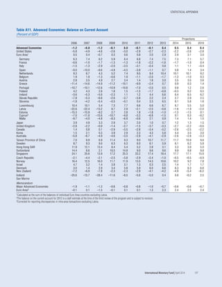 STATISTICAL APPENDIX
	 International Monetary Fund|April 2014	 197
Table A11. Advanced Economies: Balance on Current Account
(Percent of GDP)
Projections
2006 2007 2008 2009 2010 2011 2012 2013 2014 2015 2019
Advanced Economies –1.2 –0.8 –1.2 –0.1 0.0 –0.1 –0.1 0.4 0.5 0.4 0.4
United States –5.8 –4.9 –4.6 –2.6 –3.0 –2.9 –2.7 –2.3 –2.2 –2.6 –2.8
Euro Area1 0.5 0.4 –0.7 0.3 0.6 0.8 2.0 2.9 2.9 3.1 3.0
Germany 6.3 7.4 6.2 5.9 6.4 6.8 7.4 7.5 7.3 7.1 5.7
France –0.6 –1.0 –1.7 –1.3 –1.3 –1.8 –2.2 –1.6 –1.7 –1.0 0.4
Italy –1.5 –1.3 –2.9 –2.0 –3.5 –3.1 –0.4 0.8 1.1 1.1 –0.4
Spain –9.0 –10.0 –9.6 –4.8 –4.5 –3.8 –1.1 0.7 0.8 1.4 3.4
Netherlands 9.3 6.7 4.3 5.2 7.4 9.5 9.4 10.4 10.1 10.1 9.2
Belgium 1.9 1.9 –1.3 –0.6 1.9 –1.1 –2.0 –1.7 –1.3 –1.0 0.3
Austria 2.8 3.5 4.9 2.7 3.4 1.4 1.8 3.0 3.5 3.5 3.6
Greece –11.4 –14.6 –14.9 –11.2 –10.1 –9.9 –2.4 0.7 0.9 0.3 1.4
Portugal –10.7 –10.1 –12.6 –10.9 –10.6 –7.0 –2.0 0.5 0.8 1.2 2.6
Finland 4.2 4.3 2.6 1.8 1.5 –1.5 –1.7 –0.8 –0.3 0.2 0.5
Ireland –3.6 –5.3 –5.6 –2.3 1.1 1.2 4.4 6.6 6.4 6.5 6.2
Slovak Republic –7.8 –5.3 –6.6 –2.6 –3.7 –3.8 2.2 2.4 2.7 2.9 2.5
Slovenia –1.8 –4.2 –5.4 –0.5 –0.1 0.4 3.3 6.5 6.1 5.8 1.6
Luxembourg 10.4 10.1 5.4 7.3 7.7 6.6 6.6 6.7 6.7 5.5 5.0
Latvia –22.6 –22.4 –13.2 8.7 2.9 –2.1 –2.5 –0.8 –1.6 –1.9 –2.0
Estonia –15.3 –15.9 –9.2 2.7 2.8 1.8 –1.8 –1.0 –1.3 –1.5 0.1
Cyprus2 –7.0 –11.8 –15.6 –10.7 –9.8 –3.3 –6.8 –1.5 0.1 0.3 –0.2
Malta –9.7 –4.0 –4.8 –8.3 –6.9 –0.6 2.1 0.9 1.4 1.4 1.5
Japan 3.9 4.9 3.3 2.9 3.7 2.0 1.0 0.7 1.2 1.3 1.5
United Kingdom –2.8 –2.2 –0.9 –1.4 –2.7 –1.5 –3.7 –3.3 –2.7 –2.2 –0.6
Canada 1.4 0.8 0.1 –2.9 –3.5 –2.8 –3.4 –3.2 –2.6 –2.5 –2.2
Korea 1.5 2.1 0.3 3.9 2.9 2.3 4.3 5.8 4.4 3.5 3.0
Australia –5.8 –6.7 –4.9 –4.6 –3.5 –2.8 –4.1 –2.9 –2.6 –2.8 –3.3
Taiwan Province of China 7.0 8.9 6.9 11.4 9.3 9.0 10.7 11.7 11.7 10.9 9.6
Sweden 8.7 9.3 9.0 6.3 6.3 6.0 6.1 5.9 6.1 6.2 5.8
Hong Kong SAR 11.9 12.1 13.4 8.4 5.4 5.2 2.8 3.1 3.3 3.9 5.0
Switzerland 14.4 8.6 2.1 10.5 14.8 9.0 9.6 9.6 9.9 9.8 9.8
Singapore 24.1 25.6 13.9 17.2 25.3 23.2 17.4 18.4 17.7 17.1 15.0
Czech Republic –2.1 –4.4 –2.1 –2.5 –3.8 –2.9 –2.4 –1.0 –0.5 –0.5 –0.9
Norway 16.4 12.5 16.0 11.7 11.9 13.5 14.3 10.6 10.2 9.2 7.8
Israel 4.7 3.2 1.4 3.8 3.1 1.3 0.3 2.5 1.4 1.7 1.7
Denmark 3.0 1.4 2.9 3.4 5.8 5.9 6.0 6.6 6.3 6.3 6.6
New Zealand –7.2 –6.9 –7.8 –2.3 –2.3 –2.9 –4.1 –4.2 –4.9 –5.4 –6.3
Iceland –25.6 –15.7 –28.4 –11.6 –8.5 –5.6 –5.0 0.4 0.8 –0.2 2.5
San Marino . . . . . . . . . . . . . . . . . . . . . . . . . . . . . . . . .
Memorandum
Major Advanced Economies –1.9 –1.1 –1.3 –0.6 –0.8 –0.8 –1.0 –0.7 –0.6 –0.6 –0.7
Euro Area3 –0.1 0.1 –1.5 –0.1 0.1 0.1 1.3 2.3 2.4 2.5 2.4
1Calculated as the sum of the balances of individual Euro Area countries excluding Latvia.
2The balance on the current account for 2013 is a staff estimate at the time of the third review of the program and is subject to revision.
3Corrected for reporting discrepancies in intra-area transactions excluding Latvia.
 