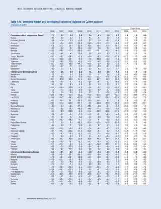 WORLD ECONOMIC OUTLOOK: RECOVERY STRENGTHENS, REMAINS UNEVEN
198	 International Monetary Fund|April 2014
Table A12. Emerging Market and Developing Economies: Balance on Current Account
(Percent of GDP)
Projections
2006 2007 2008 2009 2010 2011 2012 2013 2014 2015 2019
Commonwealth of Independent States1 7.2 3.8 5.0 2.6 3.4 4.3 2.6 0.7 1.9 1.5 0.9
Russia 9.3 5.5 6.3 4.1 4.4 5.1 3.6 1.6 2.1 1.6 1.0
Excluding Russia 0.6 –1.4 0.9 –1.8 0.3 1.8 –0.7 –1.8 1.0 0.8 0.5
Armenia –1.8 –6.4 –11.8 –15.8 –14.8 –10.9 –11.2 –8.4 –7.2 –6.8 –6.3
Azerbaijan 17.6 27.3 35.5 23.0 28.0 26.5 21.8 19.7 15.0 9.9 4.6
Belarus –3.9 –6.7 –8.2 –12.6 –15.0 –8.5 –2.7 –9.8 –10.0 –7.8 –5.5
Georgia –15.2 –19.8 –22.0 –10.5 –10.2 –12.7 –11.7 –6.1 –7.9 –7.3 –5.5
Kazakhstan –2.5 –8.0 4.7 –3.6 0.9 5.4 0.3 0.1 1.9 2.0 1.4
Kyrgyz Republic –3.1 –6.2 –15.5 –2.5 –6.4 –6.5 –15.0 –12.6 –15.5 –14.3 –6.8
Moldova –11.3 –15.2 –16.1 –6.9 –7.0 –11.3 –6.0 –4.8 –5.9 –6.4 –6.4
Tajikistan –2.8 –8.6 –7.6 –5.9 –1.2 –4.8 –2.0 –1.9 –2.1 –2.3 –2.5
Turkmenistan 15.7 15.5 16.5 –14.7 –10.6 2.0 0.0 –3.3 –1.1 1.3 3.2
Ukraine2 –1.5 –3.7 –7.1 –1.5 –2.2 –6.3 –8.1 –9.2 . . . . . . . . .
Uzbekistan 9.2 7.3 8.7 2.2 6.2 5.8 1.2 1.7 2.2 1.9 0.8
Emerging and Developing Asia 5.7 6.6 5.9 3.5 2.5 0.9 0.8 1.1 1.2 1.4 1.6
Bangladesh 1.2 0.8 1.4 2.8 0.5 –1.2 0.8 1.8 0.5 –0.7 –0.9
Bhutan –4.4 14.6 –2.2 –2.0 –10.3 –23.7 –17.6 –22.2 –22.6 –24.7 –6.6
Brunei Darussalam 50.1 47.8 48.9 40.3 45.5 43.1 46.9 39.0 39.3 37.9 38.8
Cambodia –0.6 –1.9 –5.7 –4.5 –3.9 –8.1 –8.7 –8.6 –8.4 –7.4 –5.8
China 8.5 10.1 9.3 4.9 4.0 1.9 2.3 2.1 2.2 2.4 3.0
Fiji –15.4 –10.4 –15.9 –4.2 –4.5 –5.7 –1.5 –18.5 –6.3 –7.1 –10.1
India –1.0 –1.3 –2.3 –2.8 –2.7 –4.2 –4.7 –2.0 –2.4 –2.5 –2.6
Indonesia 2.6 1.6 0.0 2.0 0.7 0.2 –2.8 –3.3 –3.0 –2.7 –2.6
Kiribati –23.6 –19.4 –20.4 –23.3 –16.9 –32.6 –29.0 –15.7 –36.2 –30.5 –31.0
Lao P.D.R. –9.9 –15.7 –18.5 –21.0 –18.2 –15.2 –28.4 –29.5 –27.3 –23.7 –17.0
Malaysia 16.1 15.4 17.1 15.5 10.9 11.6 6.1 3.8 4.0 4.0 3.7
Maldives –23.2 –17.2 –32.3 –11.1 –8.9 –20.0 –22.9 –20.6 –22.7 –22.1 –20.1
Marshall Islands –4.3 –5.4 –3.5 –17.4 –28.8 –9.0 –8.1 –9.3 –20.6 –10.8 –11.2
Micronesia –13.7 –9.2 –16.2 –18.3 –14.9 –17.4 –12.0 –9.6 –9.5 –9.0 –8.0
Mongolia 6.5 6.3 –12.9 –8.9 –15.0 –31.5 –32.6 –27.9 –22.1 –19.7 –15.9
Myanmar 6.8 –0.7 –4.2 –1.3 –1.5 –2.1 –4.4 –4.9 –5.3 –5.2 –5.4
Nepal 2.1 –0.1 2.7 4.2 –2.4 –0.9 4.8 3.3 2.4 0.8 –1.0
Palau –24.7 –16.7 –16.8 –4.7 –7.2 –4.1 –5.0 –6.5 –5.5 –5.3 –5.6
Papua New Guinea –1.7 3.9 8.5 –15.2 –21.4 –23.5 –51.0 –27.9 –3.7 11.0 4.6
Philippines 4.4 4.8 2.1 5.6 4.5 3.2 2.9 3.5 3.2 2.6 0.5
Samoa –10.2 –15.5 –6.4 –6.2 –7.6 –4.1 –9.2 –2.3 –6.1 –5.6 –4.9
Solomon Islands –9.1 –15.7 –20.5 –21.4 –30.8 –6.7 0.2 –4.2 –13.0 –12.4 –10.1
Sri Lanka –5.3 –4.3 –9.5 –0.5 –2.2 –7.8 –6.6 –4.1 –3.8 –3.6 –2.9
Thailand 1.1 6.3 0.8 8.3 3.1 1.2 –0.4 –0.7 0.2 0.3 0.5
Timor-Leste 19.2 39.7 45.6 39.0 39.8 40.4 43.4 34.2 31.9 26.7 23.7
Tonga –5.6 –5.6 –8.1 –6.7 –3.7 –4.8 –6.2 –5.3 –4.2 –3.4 –2.7
Tuvalu 21.1 –21.7 0.3 5.4 –4.7 –29.0 32.3 37.1 25.3 24.2 24.4
Vanuatu –6.2 –7.3 –10.8 –7.9 –5.4 –8.1 –6.4 –4.4 –5.6 –5.7 –5.4
Vietnam –0.2 –9.0 –11.0 –6.5 –3.8 0.2 5.8 6.6 4.3 3.5 –3.3
Emerging and Developing Europe –6.5 –8.1 –8.2 –3.2 –4.9 –6.4 –4.5 –3.9 –3.6 –3.8 –4.2
Albania –5.6 –10.4 –15.2 –14.1 –10.0 –9.6 –9.3 –9.1 –10.3 –12.4 –8.2
Bosnia and Herzegovina –7.9 –9.1 –14.1 –6.6 –6.2 –9.8 –9.7 –5.6 –7.5 –7.0 –4.6
Bulgaria –17.6 –25.2 –23.0 –8.9 –1.5 0.1 –0.9 2.1 –0.4 –2.1 –3.2
Croatia –6.7 –7.3 –9.0 –5.2 –1.2 –0.9 0.0 1.2 1.5 1.1 –2.0
Hungary –7.4 –7.3 –7.4 –0.2 0.2 0.5 1.0 3.1 2.7 2.2 –1.5
Kosovo –7.2 –10.2 –16.0 –9.4 –12.0 –13.8 –7.7 –6.8 –7.7 –6.9 –7.6
Lithuania –10.6 –14.5 –13.3 3.9 0.0 –3.7 –0.2 0.8 –0.2 –0.6 –1.8
FYR Macedonia –0.4 –7.1 –12.8 –6.8 –2.0 –2.5 –3.0 –1.8 –3.9 –5.5 –4.3
Montenegro –31.3 –39.5 –49.8 –27.9 –22.9 –17.7 –18.7 –15.0 –17.9 –21.9 –16.7
Poland –3.8 –6.2 –6.6 –4.0 –5.1 –4.9 –3.5 –1.8 –2.5 –3.0 –3.4
Romania –10.4 –13.4 –11.6 –4.1 –4.4 –4.5 –4.4 –1.1 –1.7 –2.2 –3.3
Serbia –10.1 –17.8 –21.7 –6.6 –6.8 –9.1 –10.7 –5.0 –4.8 –4.6 –7.2
Turkey –6.0 –5.8 –5.5 –2.0 –6.2 –9.7 –6.2 –7.9 –6.3 –6.0 –5.4
 