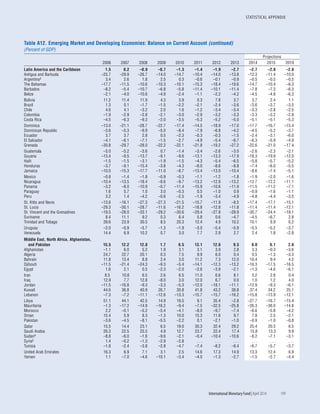 STATISTICAL APPENDIX
	 International Monetary Fund|April 2014	 199
Table A12. Emerging Market and Developing Economies: Balance on Current Account (continued)
(Percent of GDP)
Projections
2006 2007 2008 2009 2010 2011 2012 2013 2014 2015 2019
Latin America and the Caribbean 1.5 0.2 –0.9 –0.7 –1.3 –1.4 –1.9 –2.7 –2.7 –2.8 –2.8
Antigua and Barbuda –25.7 –29.9 –26.7 –14.0 –14.7 –10.4 –14.0 –13.8 –12.3 –11.4 –10.0
Argentina3 3.4 2.6 1.8 2.5 0.3 –0.6 –0.1 –0.9 –0.5 –0.5 –0.5
The Bahamas –17.7 –11.5 –10.6 –10.3 –10.1 –15.3 –18.4 –19.6 –14.7 –10.4 –6.3
Barbados –8.2 –5.4 –10.7 –6.8 –5.8 –11.4 –10.1 –11.4 –7.8 –7.3 –6.3
Belize –2.1 –4.0 –10.6 –4.9 –2.4 –1.1 –2.2 –4.2 –4.5 –4.8 –6.3
Bolivia 11.2 11.4 11.9 4.3 3.9 0.3 7.8 3.7 3.7 2.4 1.1
Brazil 1.3 0.1 –1.7 –1.5 –2.2 –2.1 –2.4 –3.6 –3.6 –3.7 –3.5
Chile 4.6 4.1 –3.2 2.0 1.6 –1.2 –3.4 –3.4 –3.3 –2.8 –2.5
Colombia –1.9 –2.9 –2.8 –2.1 –3.0 –2.9 –3.2 –3.3 –3.3 –3.2 –2.8
Costa Rica –4.5 –6.3 –9.3 –2.0 –3.5 –5.3 –5.2 –5.0 –5.1 –5.1 –5.3
Dominica –13.0 –21.1 –28.7 –22.7 –17.4 –14.5 –18.9 –17.0 –17.7 –16.7 –15.4
Dominican Republic –3.6 –5.3 –9.9 –5.0 –8.4 –7.9 –6.8 –4.2 –4.5 –5.2 –3.7
Ecuador 3.7 3.7 2.8 0.5 –2.3 –0.3 –0.3 –1.5 –2.4 –3.1 –6.0
El Salvador –4.1 –6.1 –7.1 –1.5 –2.7 –4.9 –5.4 –6.7 –6.3 –5.9 –4.9
Grenada –30.8 –29.7 –28.0 –22.2 –22.1 –21.8 –19.2 –27.2 –22.6 –21.0 –17.4
Guatemala –5.0 –5.2 –3.6 0.7 –1.4 –3.4 –2.6 –3.0 –2.6 –2.3 –2.1
Guyana –13.4 –9.5 –13.7 –9.1 –9.6 –13.1 –13.3 –17.9 –18.3 –19.9 –12.0
Haiti –1.5 –1.5 –3.1 –1.9 –1.5 –4.3 –5.4 –6.5 –5.8 –5.7 –5.2
Honduras –3.7 –9.1 –15.4 –3.8 –4.3 –8.0 –8.6 –8.8 –7.4 –6.0 –5.5
Jamaica –10.0 –15.3 –17.7 –11.0 –8.7 –13.4 –13.0 –10.4 –8.6 –7.4 –5.1
Mexico –0.8 –1.4 –1.8 –0.9 –0.3 –1.1 –1.2 –1.8 –1.9 –2.0 –1.6
Nicaragua –10.4 –13.5 –18.4 –8.6 –9.7 –13.2 –12.9 –13.2 –12.7 –12.2 –11.1
Panama –3.2 –8.0 –10.9 –0.7 –11.4 –15.9 –10.6 –11.9 –11.5 –11.2 –7.1
Paraguay 1.6 5.7 1.0 3.0 –0.3 0.5 –1.0 0.9 –0.9 –1.6 –1.1
Peru 3.2 1.4 –4.2 –0.6 –2.5 –1.9 –3.4 –4.9 –4.8 –4.4 –3.5
St. Kitts and Nevis –13.6 –16.1 –27.3 –27.3 –21.5 –15.7 –11.9 –8.5 –17.4 –17.1 –15.1
St. Lucia –29.3 –30.1 –28.7 –11.6 –16.2 –18.8 –12.8 –11.8 –11.4 –11.4 –12.1
St. Vincent and the Grenadines –19.5 –28.0 –33.1 –29.2 –30.6 –29.4 –27.8 –28.9 –30.7 –24.4 –18.1
Suriname 8.4 11.1 9.2 0.3 6.4 5.8 0.6 –4.7 –4.5 –6.7 2.8
Trinidad and Tobago 39.6 23.9 30.5 8.5 20.3 12.4 4.9 10.2 10.1 8.9 6.2
Uruguay –2.0 –0.9 –5.7 –1.3 –1.9 –3.0 –5.4 –5.9 –5.5 –5.2 –3.7
Venezuela 14.4 6.9 10.2 0.7 3.0 7.7 2.9 2.7 2.4 1.8 –2.8
Middle East, North Africa, Afghanistan,
and Pakistan 15.5 12.2 12.8 1.7 6.5 13.1 12.6 9.5 8.0 6.1 2.6
Afghanistan –1.1 6.0 5.2 1.9 3.1 3.1 3.9 2.8 3.3 –0.3 –3.6
Algeria 24.7 22.7 20.1 0.3 7.5 9.9 6.0 0.4 0.5 –1.3 –3.3
Bahrain 11.8 13.4 8.8 2.4 3.0 11.2 7.3 12.0 10.4 9.4 4.5
Djibouti –11.5 –21.4 –24.3 –9.3 –5.4 –14.1 –12.3 –13.2 –16.3 –17.5 –16.5
Egypt 1.6 2.1 0.5 –2.3 –2.0 –2.6 –3.9 –2.1 –1.3 –4.6 –6.1
Iran 8.5 10.6 6.5 2.6 6.5 11.0 6.6 8.1 5.2 2.8 0.4
Iraq 12.9 7.7 12.8 –8.0 3.0 12.0 6.7 0.0 1.0 1.2 4.0
Jordan –11.5 –16.8 –9.3 –3.3 –5.3 –12.0 –18.1 –11.1 –12.9 –9.3 –6.1
Kuwait 44.6 36.8 40.9 26.7 30.8 41.8 43.2 38.8 37.4 34.2 25.1
Lebanon –7.3 –7.2 –11.1 –12.6 –13.3 –15.7 –15.7 –16.2 –15.8 –13.9 –12.1
Libya 51.1 44.1 42.5 14.9 19.5 9.1 35.4 –2.8 –27.7 –16.7 –15.4
Mauritania –1.3 –17.2 –14.9 –16.2 –9.4 –7.5 –32.5 –25.8 –26.3 –38.0 –14.8
Morocco 2.2 –0.1 –5.2 –5.4 –4.1 –8.0 –9.7 –7.4 –6.6 –5.8 –4.2
Oman 15.4 5.9 8.3 –1.3 10.0 15.3 11.6 9.7 7.8 2.5 –2.1
Pakistan –3.6 –4.5 –8.1 –5.5 –2.2 0.1 –2.1 –1.0 –0.9 –1.0 –0.8
Qatar 15.5 14.4 23.1 6.5 19.0 30.3 32.4 29.2 25.4 20.5 6.5
Saudi Arabia 26.3 22.5 25.5 4.9 12.7 23.7 22.4 17.4 15.8 13.3 9.9
Sudan4 –8.8 –6.0 –1.6 –9.6 –2.1 –0.4 –10.4 –10.6 –8.2 –7.1 –3.1
Syria5 1.4 –0.2 –1.3 –2.9 –2.8 . . . . . . . . . . . . . . . . . .
Tunisia –1.8 –2.4 –3.8 –2.8 –4.7 –7.4 –8.2 –8.4 –6.7 –5.7 –3.7
United Arab Emirates 16.3 6.9 7.1 3.1 2.5 14.6 17.3 14.9 13.3 12.4 6.9
Yemen 1.1 –7.0 –4.6 –10.1 –3.4 –4.0 –1.3 –2.7 –1.5 –2.7 –4.4
 