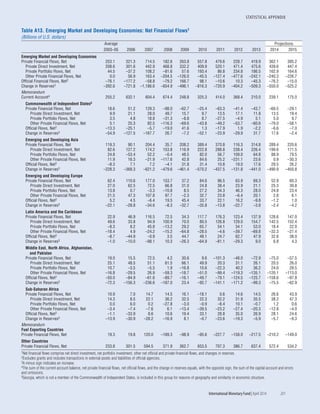 STATISTICAL APPENDIX
	 International Monetary Fund|April 2014	 201
Table A13. Emerging Market and Developing Economies: Net Financial Flows1
(Billions of U.S. dollars)
Average Projections
2003–05 2006 2007 2008 2009 2010 2011 2012 2013 2014 2015
Emerging Market and Developing Economies
Private Financial Flows, Net 253.1 321.3 714.5 182.6 263.8 557.8 479.6 228.7 419.9 362.1 385.2
Private Direct Investment, Net 208.6 301.6 442.9 468.8 332.2 409.9 520.1 471.4 475.6 439.6 447.4
Private Portfolio Flows, Net 44.5 –37.2 108.2 –81.6 57.6 193.4 86.8 234.8 186.5 162.9 164.6
Other Private Financial Flows, Net 0.0 56.9 163.4 –204.5 –126.0 –45.5 –127.4 –477.6 –242.1 –240.3 –226.7
Official Financial Flows, Net2 –76.1 –177.2 –58.8 –79.2 166.7 98.1 –10.6 10.3 –45.3 –76.2 –15.0
Change in Reserves3 –392.6 –721.8 –1,186.6 –654.9 –496.1 –816.3 –720.9 –404.2 –509.3 –550.0 –525.2
Memorandum
Current Account4 255.2 632.1 604.4 674.4 248.8 325.3 414.0 368.4 210.0 239.1 175.0
Commonwealth of Independent States5
Private Financial Flows, Net 18.6 51.2 129.3 –98.0 –62.7 –25.4 –63.3 –41.4 –43.7 –60.5 –29.1
Private Direct Investment, Net 9.9 21.1 28.0 49.7 15.7 9.7 13.5 17.1 11.8 13.5 19.4
Private Portfolio Flows, Net 3.5 4.8 18.8 –31.3 –8.8 8.7 –27.5 –4.9 5.1 5.0 9.7
Other Private Financial Flows, Net 5.1 25.3 82.5 –116.3 –69.6 –43.8 –49.2 –53.7 –60.6 –79.0 –58.1
Official Flows, Net2 –13.3 –25.1 –5.7 –19.0 41.6 1.3 –17.9 1.9 –2.2 –6.6 –7.0
Change in Reserves3 –54.9 –127.5 –167.7 26.7 –7.2 –52.1 –23.9 –29.9 31.7 17.6 –2.4
Emerging and Developing Asia
Private Financial Flows, Net 119.3 90.1 204.4 35.7 208.2 389.4 370.8 116.3 314.8 289.4 220.6
Private Direct Investment, Net 82.6 127.2 174.2 153.8 116.9 222.8 288.8 238.4 226.4 199.6 171.5
Private Portfolio Flows, Net 24.8 –53.4 52.2 –0.4 48.5 82.0 56.7 109.0 64.8 88.9 79.5
Other Private Financial Flows, Net 11.9 16.3 –21.9 –117.6 42.8 84.6 25.2 –231.1 23.6 0.9 –30.3
Official Flows, Net2 –8.3 7.1 7.2 –4.1 31.8 31.4 10.8 19.0 17.6 29.5 26.2
Change in Reserves3 –228.3 –368.3 –621.2 –479.6 –461.4 –570.2 –437.5 –131.8 –441.0 –490.9 –450.8
Emerging and Developing Europe
Private Financial Flows, Net 62.4 110.6 177.0 153.7 37.2 84.6 96.5 63.9 69.3 52.9 60.3
Private Direct Investment, Net 27.0 62.5 72.5 66.8 31.0 24.8 38.4 23.9 21.1 25.3 30.8
Private Portfolio Flows, Net 13.8 0.7 –3.3 –10.8 8.5 27.2 34.3 46.3 28.0 24.8 23.4
Other Private Financial Flows, Net 21.5 47.3 107.8 97.7 –2.3 32.7 23.8 –6.4 20.1 2.8 6.1
Official Flows, Net2 5.2 4.5 –6.4 19.5 45.4 33.7 22.1 16.2 –9.8 –1.2 1.0
Change in Reserves3 –22.1 –28.8 –34.6 –8.3 –32.7 –35.8 –13.8 –22.7 –3.8 –2.4 –4.2
Latin America and the Caribbean
Private Financial Flows, Net 22.9 46.9 116.5 72.5 34.3 117.7 176.3 123.4 137.9 128.6 147.0
Private Direct Investment, Net 49.6 33.8 94.9 100.9 70.0 80.5 126.8 129.0 154.7 142.5 152.4
Private Portfolio Flows, Net –8.3 8.2 45.8 –13.2 29.2 65.7 54.1 34.1 53.0 18.4 22.0
Other Private Financial Flows, Net –18.4 4.9 –24.2 –15.2 –64.8 –28.5 –4.6 –39.7 –69.8 –32.3 –27.4
Official Flows, Net2 –8.7 –44.9 –0.9 3.5 44.7 48.1 24.7 62.7 47.9 32.6 38.0
Change in Reserves3 –1.0 –10.0 –98.1 10.3 –26.3 –64.9 –81.1 –29.3 9.0 6.8 4.3
Middle East, North Africa, Afghanistan,
and Pakistan
Private Financial Flows, Net 19.0 15.5 72.5 4.2 30.6 9.6 –101.3 –48.0 –72.9 –75.0 –57.5
Private Direct Investment, Net 25.1 48.5 51.1 61.5 66.1 49.9 20.3 31.1 26.1 20.5 26.0
Private Portfolio Flows, Net 10.7 –3.5 –5.5 1.9 –16.8 10.6 –22.3 40.2 36.2 24.6 29.5
Other Private Financial Flows, Net –16.8 –29.5 26.9 –59.3 –18.7 –51.0 –99.4 –119.3 –135.1 –120.1 –113.0
Official Flows, Net2 –50.0 –84.9 –61.6 –89.7 –16.1 –49.7 –79.1 –124.5 –125.7 –158.6 –97.8
Change in Reserves3 –72.3 –156.3 –236.6 –187.0 23.4 –92.7 –141.1 –171.2 –99.3 –75.5 –62.9
Sub-Saharan Africa
Private Financial Flows, Net 10.9 7.0 14.7 14.5 16.1 –18.1 0.6 14.6 14.5 26.6 43.9
Private Direct Investment, Net 14.3 8.5 22.1 36.2 32.5 22.3 32.2 31.9 35.5 38.2 47.3
Private Portfolio Flows, Net 0.0 6.0 0.2 –27.8 –3.0 –0.9 –8.4 10.1 –0.7 1.2 0.6
Other Private Financial Flows, Net –3.4 –7.4 –7.6 6.1 –13.4 –39.5 –23.2 –27.4 –20.3 –12.8 –4.0
Official Flows, Net2 –1.1 –33.9 8.6 10.6 19.4 33.1 28.8 35.0 26.9 28.1 24.6
Change in Reserves3 –13.9 –30.9 –28.2 –16.9 8.1 –0.7 –23.6 –19.3 –5.9 –5.7 –9.3
Memorandum
Fuel Exporting Countries
Private Financial Flows, Net 19.3 19.8 120.0 –189.3 –98.9 –95.6 –227.7 –158.0 –217.5 –210.2 –149.0
Other Countries
Private Financial Flows, Net 233.8 301.5 594.5 371.9 362.7 653.5 707.3 386.7 637.4 572.4 534.2
1Net financial flows comprise net direct investment, net portfolio investment, other net official and private financial flows, and changes in reserves.
2Excludes grants and includes transactions in external assets and liabilities of official agencies.
3A minus sign indicates an increase.
4The sum of the current account balance, net private financial flows, net official flows, and the change in reserves equals, with the opposite sign, the sum of the capital account and errors
and omissions.
5Georgia, which is not a member of the Commonwealth of Independent States, is included in this group for reasons of geography and similarity in economic structure.
 