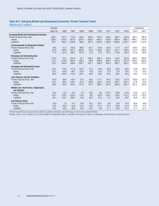 WORLD ECONOMIC OUTLOOK: RECOVERY STRENGTHENS, REMAINS UNEVEN
202	 International Monetary Fund|April 2014
Table A14. Emerging Market and Developing Economies: Private Financial Flows1
(Billions of U.S. dollars)
Average Projections
2003–05 2006 2007 2008 2009 2010 2011 2012 2013 2014 2015
Emerging Market and Developing Economies
Private Financial Flows, Net 253.1 321.3 714.5 182.6 263.8 557.8 479.6 228.7 419.9 362.1 385.2
Assets –226.3 –618.5 –821.6 –579.0 –302.6 –645.5 –709.8 –805.0 –665.1 –669.7 –741.6
Liabilities 478.1 940.4 1,536.9 768.6 567.4 1,200.9 1,189.4 1,029.0 1,078.7 1,029.7 1,124.5
Commonwealth of Independent States2
Private Financial Flows, Net 18.6 51.2 129.3 –98.0 –62.7 –25.4 –63.3 –41.4 –43.7 –60.5 –29.1
Assets –52.5 –100.4 –161.4 –264.9 –74.9 –104.9 –164.7 –161.1 –164.6 –173.0 –168.8
Liabilities 71.0 151.6 290.7 167.0 12.2 79.3 101.3 119.6 120.8 112.6 139.8
Emerging and Developing Asia
Private Financial Flows, Net 119.3 90.1 204.4 35.7 208.2 389.4 370.8 116.3 314.8 289.4 220.6
Assets –54.7 –219.3 –260.4 –169.3 –96.6 –256.5 –296.1 –397.6 –257.0 –290.3 –353.5
Liabilities 172.2 304.8 459.6 209.7 301.7 640.4 661.6 505.7 565.1 576.6 572.2
Emerging and Developing Europe
Private Financial Flows, Net 62.4 110.6 177.0 153.7 37.2 84.6 96.5 63.9 69.3 52.9 60.3
Assets –18.1 –54.6 –39.7 –31.0 –8.9 –8.0 12.4 –2.3 13.0 –1.3 –10.3
Liabilities 80.4 164.8 215.6 183.7 46.6 92.6 84.2 66.3 56.3 54.5 71.0
Latin America and the Caribbean
Private Financial Flows, Net 22.9 46.9 116.5 72.5 34.3 117.7 176.3 123.4 137.9 128.6 147.0
Assets –43.1 –92.5 –109.7 –81.2 –99.8 –167.4 –115.3 –140.1 –122.1 –77.8 –76.8
Liabilities 66.6 144.8 233.4 157.3 137.3 288.4 297.6 266.8 261.4 207.5 225.6
Middle East, North Africa, Afghanistan,
and Pakistan
Private Financial Flows, Net 19.0 15.5 72.5 4.2 30.6 9.6 –101.3 –48.0 –72.9 –75.0 –57.5
Assets –45.1 –118.7 –216.3 –14.4 –9.5 –81.6 –118.7 –83.3 –113.1 –115.0 –120.7
Liabilities 64.1 134.1 288.7 18.6 40.4 91.3 17.5 35.9 40.5 40.8 63.1
Sub-Saharan Africa
Private Financial Flows, Net 10.9 7.0 14.7 14.5 16.1 –18.1 0.6 14.6 14.5 26.6 43.9
Assets –12.8 –32.9 –34.0 –18.3 –13.0 –27.2 –27.3 –20.6 –21.3 –12.4 –11.4
Liabilities 23.8 40.2 48.9 32.3 29.2 8.9 27.1 34.8 34.7 37.7 52.7
1Private financial flows comprise direct investment, portfolio investment, and other long- and short-term investment flows.
2Georgia, which is not a member of the Commonwealth of Independent States, is included in this group for reasons of geography and similarity in economic structure.
 