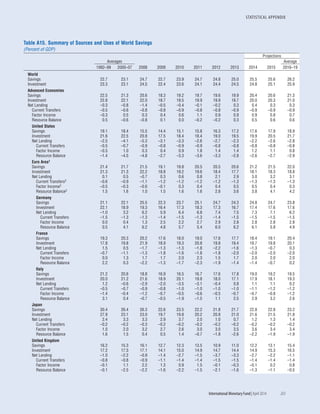STATISTICAL APPENDIX
	 International Monetary Fund|April 2014	 203
Table A15. Summary of Sources and Uses of World Savings
(Percent of GDP)
Projections
Averages Average
1992–99 2000–07 2008 2009 2010 2011 2012 2013 2014 2015 2016–19
World
Savings 22.7 23.1 24.7 22.7 23.9 24.7 24.8 25.0 25.5 25.6 26.2
Investment 23.3 23.1 24.5 22.4 23.6 24.1 24.4 24.5 24.8 25.1 25.9
Advanced Economies
Savings 22.5 21.3 20.6 18.3 19.2 19.7 19.6 19.9 20.4 20.6 21.3
Investment 22.8 22.1 22.0 18.7 19.5 19.9 19.9 19.7 20.0 20.3 21.0
Net Lending –0.3 –0.8 –1.4 –0.5 –0.4 –0.1 –0.2 0.3 0.4 0.3 0.3
Current Transfers –0.5 –0.6 –0.8 –0.8 –0.9 –0.8 –0.8 –0.9 –0.9 –0.9 –0.9
Factor Income –0.3 0.5 0.3 0.4 0.6 1.1 0.9 0.9 0.9 0.8 0.7
Resource Balance 0.5 –0.6 –0.8 0.1 0.0 –0.2 –0.2 0.3 0.5 0.6 0.6
United States
Savings 19.1 18.4 15.5 14.4 15.1 15.8 16.3 17.2 17.6 17.9 18.9
Investment 21.6 22.5 20.8 17.5 18.4 18.4 19.0 19.5 19.9 20.5 21.7
Net Lending –2.5 –4.1 –5.3 –3.1 –3.3 –2.6 –2.7 –2.3 –2.2 –2.6 –2.8
Current Transfers –0.5 –0.7 –0.9 –0.8 –0.9 –0.9 –0.8 –0.8 –0.8 –0.8 –0.8
Factor Income –0.5 1.0 0.3 0.4 0.9 1.8 1.4 1.4 1.2 1.1 0.8
Resource Balance –1.4 –4.5 –4.8 –2.7 –3.3 –3.6 –3.3 –2.8 –2.6 –2.7 –2.9
Euro Area1
Savings 21.4 21.7 21.5 19.1 19.8 20.5 20.5 20.6 21.2 21.5 22.0
Investment 21.3 21.3 22.2 18.8 19.2 19.6 18.4 17.7 18.1 18.3 18.8
Net Lending 0.1 0.5 –0.7 0.3 0.6 0.8 2.1 2.9 3.0 3.2 3.1
Current Transfers2 –0.6 –0.9 –1.1 –1.2 –1.2 –1.2 –1.2 –1.3 –1.3 –1.3 –1.3
Factor Income2 –0.5 –0.3 –0.6 –0.1 0.3 0.4 0.4 0.5 0.5 0.4 0.3
Resource Balance2 1.5 1.6 1.0 1.5 1.6 1.6 2.8 3.6 3.8 4.1 4.2
Germany
Savings 21.1 22.1 25.5 22.3 23.7 25.1 24.7 24.3 24.8 24.7 23.8
Investment 22.1 18.9 19.3 16.4 17.3 18.3 17.3 16.7 17.4 17.6 17.6
Net Lending –1.0 3.2 6.2 5.9 6.4 6.8 7.4 7.5 7.3 7.1 6.2
Current Transfers –1.5 –1.3 –1.3 –1.4 –1.5 –1.3 –1.4 –1.5 –1.5 –1.5 –1.5
Factor Income 0.0 0.4 1.3 2.5 2.2 2.7 2.9 2.8 2.8 2.8 2.8
Resource Balance 0.5 4.1 6.2 4.8 5.7 5.4 6.0 6.2 6.1 5.8 4.9
France
Savings 19.3 20.3 20.2 17.6 18.0 19.0 17.6 17.7 18.4 19.1 20.4
Investment 17.8 19.8 21.9 18.9 19.3 20.8 19.8 19.4 19.7 19.8 20.1
Net Lending 1.5 0.5 –1.7 –1.3 –1.3 –1.8 –2.2 –1.6 –1.3 –0.7 0.3
Current Transfers –0.7 –1.1 –1.3 –1.8 –1.6 –1.8 –1.8 –2.0 –2.0 –2.0 –2.0
Factor Income 0.0 1.3 1.7 1.7 2.0 2.3 1.5 1.7 2.0 2.0 2.0
Resource Balance 2.2 0.3 –2.2 –1.3 –1.7 –2.3 –1.9 –1.4 –1.4 –0.7 0.2
Italy
Savings 21.2 20.6 18.8 16.9 16.5 16.7 17.6 17.8 19.0 19.2 19.5
Investment 20.0 21.2 21.6 18.9 20.1 19.8 18.0 17.1 17.9 18.1 19.3
Net Lending 1.2 –0.6 –2.9 –2.0 –3.5 –3.1 –0.4 0.8 1.1 1.1 0.2
Current Transfers –0.5 –0.7 –0.9 –0.8 –1.0 –1.0 –1.0 –1.0 –1.1 –1.2 –1.2
Factor Income –1.4 –0.4 –1.2 –0.7 –0.5 –0.6 –0.5 –0.7 –0.7 –0.8 –1.2
Resource Balance 3.1 0.4 –0.7 –0.5 –1.9 –1.5 1.1 2.5 2.9 3.2 2.6
Japan
Savings 30.4 26.4 26.3 22.6 23.5 22.2 21.8 21.7 22.8 22.8 23.2
Investment 27.9 23.1 23.0 19.7 19.8 20.2 20.8 21.0 21.6 21.5 21.8
Net Lending 2.4 3.3 3.3 2.9 3.7 2.0 1.0 0.7 1.2 1.3 1.4
Current Transfers –0.2 –0.2 –0.3 –0.2 –0.2 –0.2 –0.2 –0.2 –0.2 –0.2 –0.2
Factor Income 1.0 2.0 3.2 2.7 2.6 3.0 3.0 3.5 3.6 3.4 3.4
Resource Balance 1.6 1.5 0.4 0.5 1.4 –0.7 –1.8 –2.6 –2.2 –1.9 –1.9
United Kingdom
Savings 16.2 15.3 16.1 12.7 12.3 13.5 10.9 11.0 12.2 13.1 15.4
Investment 17.2 17.5 17.1 14.1 15.0 14.9 14.7 14.4 14.9 15.3 16.5
Net Lending –1.0 –2.2 –0.9 –1.4 –2.7 –1.5 –3.7 –3.3 –2.7 –2.2 –1.1
Current Transfers –0.8 –0.8 –0.9 –1.1 –1.4 –1.4 –1.5 –1.5 –1.4 –1.4 –1.4
Factor Income –0.1 1.1 2.2 1.3 0.9 1.5 –0.1 –0.3 –0.1 0.2 0.8
Resource Balance –0.1 –2.5 –2.2 –1.6 –2.2 –1.5 –2.1 –1.6 –1.3 –1.1 –0.5
 