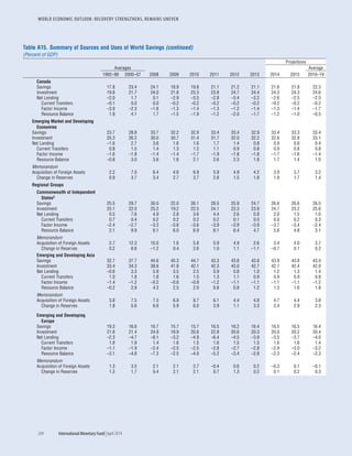 WORLD ECONOMIC OUTLOOK: RECOVERY STRENGTHENS, REMAINS UNEVEN
204	 International Monetary Fund|April 2014
Table A15. Summary of Sources and Uses of World Savings (continued)
(Percent of GDP)
Projections
Averages Average
1992–99 2000–07 2008 2009 2010 2011 2012 2013 2014 2015 2016–19
Canada
Savings 17.8 23.4 24.1 18.9 19.8 21.1 21.2 21.1 21.6 21.8 22.3
Investment 19.8 21.7 24.0 21.8 23.3 23.8 24.7 24.4 24.3 24.3 24.6
Net Lending –2.0 1.7 0.1 –2.9 –3.5 –2.8 –3.4 –3.2 –2.6 –2.5 –2.3
Current Transfers –0.1 0.0 0.0 –0.2 –0.2 –0.2 –0.2 –0.2 –0.2 –0.2 –0.2
Factor Income –3.9 –2.3 –1.6 –1.3 –1.4 –1.3 –1.2 –1.4 –1.3 –1.4 –1.7
Resource Balance 1.9 4.1 1.7 –1.5 –1.9 –1.2 –2.0 –1.7 –1.2 –1.0 –0.5
Emerging Market and Developing
Economies
Savings 23.7 28.8 33.7 32.2 32.9 33.4 33.4 32.9 33.4 33.3 33.4
Investment 25.3 26.2 30.0 30.7 31.4 31.7 32.0 32.2 32.6 32.8 33.1
Net Lending –1.6 2.7 3.6 1.6 1.6 1.7 1.4 0.8 0.9 0.6 0.4
Current Transfers 0.8 1.5 1.4 1.3 1.2 1.1 0.9 0.8 0.9 0.8 0.8
Factor Income –1.6 –1.8 –1.4 –1.4 –1.7 –1.9 –1.8 –1.8 –1.7 –1.6 –1.4
Resource Balance –0.8 3.0 3.6 1.6 2.1 2.6 2.3 1.8 1.7 1.4 1.0
Memorandum
Acquisition of Foreign Assets 2.2 7.0 6.4 4.6 6.9 5.9 4.9 4.2 3.9 3.7 3.2
Change in Reserves 0.9 3.7 3.4 2.7 3.7 2.8 1.5 1.8 1.9 1.7 1.4
Regional Groups
Commonwealth of Independent
States3
Savings 25.5 29.7 30.0 22.0 26.1 28.5 25.9 24.7 26.6 26.6 26.5
Investment 25.1 22.0 25.2 19.2 22.5 24.1 23.3 23.9 24.7 25.2 25.6
Net Lending 0.5 7.6 4.9 2.8 3.6 4.4 2.6 0.8 2.0 1.5 1.0
Current Transfers 0.7 0.4 0.2 0.2 0.2 0.2 0.1 0.0 0.0 0.2 0.3
Factor Income –2.4 –2.7 –3.3 –3.6 –3.6 –3.9 –3.9 –3.9 –3.7 –3.4 –2.4
Resource Balance 2.1 9.9 8.1 6.0 6.9 8.1 6.4 4.7 5.6 4.8 3.1
Memorandum
Acquisition of Foreign Assets 2.7 12.3 10.0 1.6 5.8 5.9 4.9 2.6 3.4 4.0 3.7
Change in Reserves 0.2 6.6 –1.2 0.4 2.6 1.0 1.1 –1.1 –0.7 0.1 0.2
Emerging and Developing Asia
Savings 32.7 37.7 44.6 45.3 44.7 43.3 43.8 43.8 43.9 43.8 43.4
Investment 33.4 34.3 38.6 41.8 42.1 42.3 43.0 42.7 42.7 42.4 42.0
Net Lending –0.6 3.3 5.9 3.5 2.5 0.9 0.8 1.0 1.2 1.3 1.4
Current Transfers 1.0 1.8 1.8 1.6 1.5 1.3 1.1 0.9 0.9 0.9 0.8
Factor Income –1.4 –1.2 –0.2 –0.6 –0.9 –1.2 –1.1 –1.1 –1.1 –1.1 –1.2
Resource Balance –0.2 2.8 4.3 2.5 2.0 0.8 0.8 1.2 1.3 1.6 1.8
Memorandum
Acquisition of Foreign Assets 3.8 7.5 7.5 6.9 8.7 6.1 4.4 4.8 4.7 4.4 3.8
Change in Reserves 1.8 5.6 6.6 5.9 6.0 3.9 1.1 3.3 3.4 2.9 2.3
Emerging and Developing
Europe
Savings 19.3 16.6 16.7 15.7 15.7 16.5 16.2 16.4 16.5 16.5 16.4
Investment 21.6 21.4 24.9 18.9 20.6 22.8 20.6 20.3 20.0 20.2 20.4
Net Lending –2.3 –4.7 –8.1 –3.2 –4.9 –6.4 –4.5 –3.9 –3.5 –3.7 –4.0
Current Transfers 1.8 1.9 1.4 1.6 1.5 1.6 1.5 1.5 1.6 1.6 1.4
Factor Income –1.1 –1.9 –2.4 –2.5 –2.5 –2.8 –2.7 –2.8 –2.9 –3.0 –3.2
Resource Balance –3.1 –4.8 –7.3 –2.5 –4.0 –5.2 –3.4 –2.8 –2.3 –2.4 –2.3
Memorandum
Acquisition of Foreign Assets 1.3 3.5 2.1 2.1 2.7 –0.4 0.6 0.2 –0.3 0.1 –0.1
Change in Reserves 1.2 1.7 0.4 2.1 2.1 0.7 1.3 0.2 0.1 0.2 0.3
 