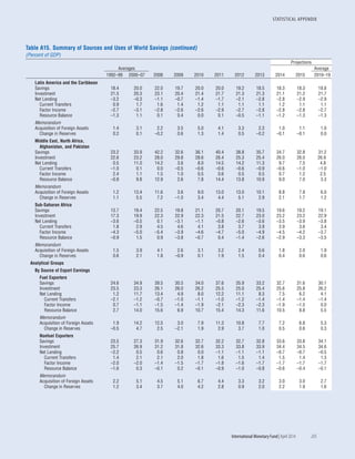 STATISTICAL APPENDIX
	 International Monetary Fund|April 2014	 205
Table A15. Summary of Sources and Uses of World Savings (continued)
(Percent of GDP)
Projections
Averages Average
1992–99 2000–07 2008 2009 2010 2011 2012 2013 2014 2015 2016–19
Latin America and the Caribbean
Savings 18.4 20.0 22.0 19.7 20.0 20.0 19.2 18.5 18.3 18.3 18.8
Investment 21.5 20.3 23.1 20.4 21.4 21.7 21.3 21.3 21.1 21.2 21.7
Net Lending –3.2 –0.3 –1.1 –0.7 –1.4 –1.7 –2.1 –2.8 –2.8 –2.9 –2.9
Current Transfers 0.9 1.7 1.6 1.4 1.2 1.1 1.1 1.1 1.2 1.1 1.1
Factor Income –2.7 –3.1 –2.8 –2.6 –2.6 –2.9 –2.7 –2.8 –2.8 –2.8 –2.7
Resource Balance –1.3 1.1 0.1 0.4 0.0 0.1 –0.5 –1.1 –1.2 –1.3 –1.3
Memorandum
Acquisition of Foreign Assets 1.4 3.1 2.2 3.5 5.0 4.1 3.3 2.3 1.0 1.1 1.0
Change in Reserves 0.2 0.1 –0.2 0.6 1.3 1.4 0.5 –0.2 –0.1 –0.1 0.0
Middle East, North Africa,
Afghanistan, and Pakistan
Savings 23.2 33.9 42.2 32.6 36.1 40.4 38.8 35.7 34.7 32.8 31.2
Investment 22.6 23.2 28.0 29.8 28.6 26.4 25.3 25.4 26.0 26.0 26.9
Net Lending 0.5 11.0 14.2 3.6 8.0 14.5 14.2 11.3 9.7 7.5 4.8
Current Transfers –1.0 0.1 0.0 –0.5 –0.6 –0.6 –0.6 –0.9 –0.6 –1.0 –1.0
Factor Income 2.4 1.1 1.5 1.0 0.5 0.6 0.5 0.5 0.7 1.2 2.5
Resource Balance –0.8 9.8 12.9 2.6 7.8 14.4 13.8 10.9 9.0 7.0 3.3
Memorandum
Acquisition of Foreign Assets 1.2 13.4 11.6 3.6 9.0 13.0 13.0 10.1 8.8 7.8 6.0
Change in Reserves 1.1 5.5 7.2 –1.0 3.4 4.4 5.1 2.9 2.1 1.7 1.2
Sub-Saharan Africa
Savings 13.7 19.4 22.5 19.8 21.1 20.7 20.1 19.5 19.6 19.2 19.1
Investment 17.3 19.9 22.3 22.9 22.3 21.5 22.7 23.0 23.2 23.2 22.9
Net Lending –3.6 –0.5 0.1 –3.1 –1.1 –0.8 –2.6 –3.6 –3.5 –3.9 –3.8
Current Transfers 1.8 2.9 4.5 4.6 4.1 3.8 3.7 3.9 3.9 3.6 3.4
Factor Income –4.3 –5.0 –5.4 –3.9 –4.6 –4.7 –5.0 –4.9 –4.5 –4.2 –3.7
Resource Balance –0.9 1.5 0.9 –3.8 –0.7 0.4 –1.4 –2.6 –2.9 –3.3 –3.5
Memorandum
Acquisition of Foreign Assets 1.5 3.9 4.1 2.6 3.1 3.2 2.4 0.6 1.8 2.0 1.9
Change in Reserves 0.6 2.1 1.8 –0.9 0.1 1.9 1.5 0.4 0.4 0.6 0.6
Analytical Groups
By Source of Export Earnings
Fuel Exporters
Savings 24.6 34.9 39.5 30.5 34.0 37.6 35.9 33.2 32.7 31.6 30.1
Investment 23.5 23.3 26.1 26.0 26.2 25.5 25.0 25.4 25.6 25.8 26.2
Net Lending 1.2 11.7 13.4 4.9 8.0 12.2 11.1 8.3 7.5 6.2 4.1
Current Transfers –2.1 –1.2 –0.7 –1.0 –1.1 –1.0 –1.2 –1.4 –1.4 –1.4 –1.4
Factor Income 0.7 –1.1 –1.5 –1.4 –1.9 –2.1 –2.3 –2.3 –1.9 –1.5 0.0
Resource Balance 2.7 14.0 15.6 6.9 10.7 15.4 14.3 11.6 10.5 8.8 5.5
Memorandum
Acquisition of Foreign Assets 1.9 14.2 12.5 3.0 7.9 11.3 10.8 7.7 7.2 6.8 5.3
Change in Reserves –0.5 4.7 2.5 –2.1 1.9 2.9 3.7 1.0 0.5 0.6 0.3
Nonfuel Exporters
Savings 23.5 27.3 31.9 32.6 32.7 32.2 32.7 32.8 33.6 33.8 34.1
Investment 25.7 26.9 31.2 31.8 32.6 33.3 33.8 33.9 34.4 34.5 34.6
Net Lending –2.2 0.5 0.6 0.8 0.0 –1.1 –1.1 –1.1 –0.7 –0.7 –0.5
Current Transfers 1.4 2.1 2.1 2.0 1.8 1.6 1.5 1.4 1.5 1.4 1.3
Factor Income –2.0 –2.0 –1.4 –1.5 –1.7 –1.8 –1.6 –1.7 –1.7 –1.7 –1.7
Resource Balance –1.6 0.3 –0.1 0.2 –0.1 –0.9 –1.0 –0.8 –0.6 –0.4 –0.1
Memorandum
Acquisition of Foreign Assets 2.2 5.1 4.5 5.1 6.7 4.4 3.3 3.2 3.0 3.0 2.7
Change in Reserves 1.2 3.4 3.7 4.0 4.2 2.8 0.9 2.0 2.2 1.9 1.6
 