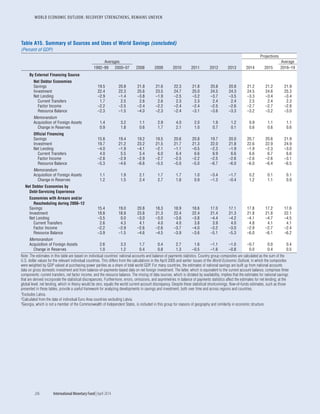 WORLD ECONOMIC OUTLOOK: RECOVERY STRENGTHENS, REMAINS UNEVEN
206	 International Monetary Fund|April 2014
Table A15. Summary of Sources and Uses of World Savings (concluded)
(Percent of GDP)
Projections
Averages Average
1992–99 2000–07 2008 2009 2010 2011 2012 2013 2014 2015 2016–19
By External Financing Source
Net Debtor Economies
Savings 19.5 20.8 21.8 21.6 22.3 21.8 20.8 20.8 21.2 21.2 21.9
Investment 22.4 22.3 25.6 23.5 24.7 25.0 24.5 24.3 24.5 24.6 25.3
Net Lending –2.9 –1.4 –3.8 –1.9 –2.5 –3.2 –3.7 –3.5 –3.3 –3.4 –3.4
Current Transfers 1.7 2.5 2.6 2.6 2.3 2.3 2.4 2.4 2.5 2.4 2.3
Factor Income –2.2 –2.5 –2.4 –2.2 –2.4 –2.4 –2.5 –2.6 –2.7 –2.7 –2.8
Resource Balance –2.3 –1.5 –4.0 –2.3 –2.4 –3.1 –3.6 –3.3 –3.2 –3.2 –3.0
Memorandum
Acquisition of Foreign Assets 1.4 3.2 1.1 2.9 4.0 2.0 1.9 1.2 0.9 1.1 1.1
Change in Reserves 0.9 1.8 0.6 1.7 2.1 1.0 0.7 0.1 0.6 0.6 0.6
Official Financing
Savings 15.8 19.4 19.2 19.5 20.6 20.8 19.7 20.0 20.7 20.6 21.9
Investment 19.7 21.2 23.2 21.5 21.7 21.3 22.0 21.8 22.6 22.9 24.9
Net Lending –4.0 –1.9 –4.1 –2.1 –1.1 –0.5 –2.3 –1.9 –1.9 –2.3 –3.0
Current Transfers 4.0 5.5 5.4 6.0 6.4 6.6 6.9 6.6 6.6 6.7 6.6
Factor Income –2.8 –2.9 –2.9 –2.7 –2.5 –2.2 –2.5 –2.6 –2.6 –2.6 –3.1
Resource Balance –5.3 –4.6 –6.6 –5.5 –5.0 –5.0 –6.7 –6.0 –6.0 –6.4 –6.5
Memorandum
Acquisition of Foreign Assets 1.1 1.9 2.1 1.7 1.7 1.0 –3.4 –1.7 0.2 0.1 0.1
Change in Reserves 1.2 1.5 2.4 2.7 1.6 0.9 –1.3 –0.4 1.2 1.1 0.9
Net Debtor Economies by
Debt-Servicing Experience
Economies with Arrears and/or
Rescheduling during 2008–12
Savings 15.4 19.0 20.8 18.3 18.9 18.6 17.0 17.1 17.8 17.2 17.6
Investment 18.8 18.9 23.8 21.3 22.4 22.4 21.4 21.3 21.8 21.8 22.1
Net Lending –3.5 0.0 –3.0 –3.0 –3.6 –3.8 –4.4 –4.2 –4.1 –4.7 –4.5
Current Transfers 2.6 4.3 4.1 4.0 4.0 3.8 3.9 4.0 4.8 4.1 4.1
Factor Income –2.2 –2.9 –2.6 –2.6 –3.7 –4.0 –3.2 –3.0 –2.9 –2.7 –2.4
Resource Balance –3.9 –1.5 –4.6 –4.5 –3.9 –3.6 –5.1 –5.3 –6.0 –6.1 –6.2
Memorandum
Acquisition of Foreign Assets 2.6 3.3 1.7 0.4 2.7 1.6 –1.1 –1.0 –0.7 0.0 0.4
Change in Reserves 1.0 1.2 0.4 0.8 1.3 –0.5 –1.6 –0.8 0.0 0.4 0.5
Note: The estimates in this table are based on individual countries’ national accounts and balance of payments statistics. Country group composites are calculated as the sum of the
U.S. dollar values for the relevant individual countries. This differs from the calculations in the April 2005 and earlier issues of the World Economic Outlook, in which the composites
were weighted by GDP valued at purchasing power parities as a share of total world GDP. For many countries, the estimates of national savings are built up from national accounts
data on gross domestic investment and from balance-of-payments-based data on net foreign investment. The latter, which is equivalent to the current account balance, comprises three
components: current transfers, net factor income, and the resource balance. The mixing of data sources, which is dictated by availability, implies that the estimates for national savings
that are derived incorporate the statistical discrepancies. Furthermore, errors, omissions, and asymmetries in balance of payments statistics affect the estimates for net lending; at the
global level, net lending, which in theory would be zero, equals the world current account discrepancy. Despite these statistical shortcomings, flow-of-funds estimates, such as those
presented in these tables, provide a useful framework for analyzing developments in savings and investment, both over time and across regions and countries.
1Excludes Latvia.
2Calculated from the data of individual Euro Area countries excluding Latvia.
3Georgia, which is not a member of the Commonwealth of Independent States, is included in this group for reasons of geography and similarity in economic structure.
 