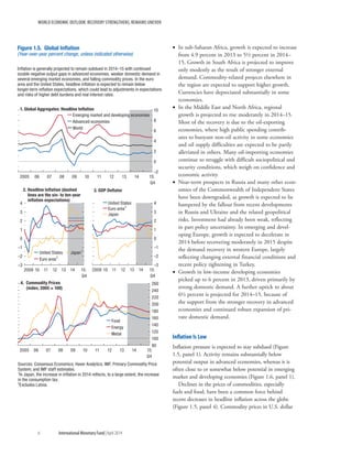 WORLD ECONOMIC OUTLOOK: RECOVERY STRENGTHENS, REMAINS UNEVEN
6	 International Monetary Fund|April 2014
•• In sub-Saharan Africa, growth is expected to increase
from 4.9 percent in 2013 to 5½ percent in 2014–
15. Growth in South Africa is projected to improve
only modestly as the result of stronger external
demand. Commodity-related projects elsewhere in
the region are expected to support higher growth.
Currencies have depreciated substantially in some
economies.
•• In the Middle East and North Africa, regional
growth is projected to rise moderately in 2014–15.
Most of the recovery is due to the oil-exporting
economies, where high public spending contrib-
utes to buoyant non-oil activity in some economies
and oil supply difficulties are expected to be partly
alleviated in others. Many oil-importing economies
continue to struggle with difficult sociopolitical and
security conditions, which weigh on confidence and
economic activity.
•• Near-term prospects in Russia and many other econ-
omies of the Commonwealth of Independent States
have been downgraded, as growth is expected to be
hampered by the fallout from recent developments
in Russia and Ukraine and the related geopolitical
risks. Investment had already been weak, reflecting
in part policy uncertainty. In emerging and devel-
oping Europe, growth is expected to decelerate in
2014 before recovering moderately in 2015 despite
the demand recovery in western Europe, largely
reflecting changing external financial conditions and
recent policy tightening in Turkey.
•• Growth in low-income developing economies
picked up to 6 percent in 2013, driven primarily by
strong domestic demand. A further uptick to about
6½ percent is projected for 2014–15, because of
the support from the stronger recovery in advanced
economies and continued robust expansion of pri-
vate domestic demand.
Inflation Is Low
Inflation pressure is expected to stay subdued (Figure
1.5, panel 1). Activity remains substantially below
potential output in advanced economies, whereas it is
often close to or somewhat below potential in emerging
market and developing economies (Figure 1.6, panel 1).
Declines in the prices of commodities, especially
fuels and food, have been a common force behind
recent decreases in headline inflation across the globe
(Figure 1.5, panel 4). Commodity prices in U.S. dollar
80
100
120
140
160
180
200
220
240
260
2005 06 07 08 09 10 11 12 13 14 15:
Q4
–3
–2
–1
0
1
2
3
4
2009 10 11 12 13 14 15:
Q4
Figure 1.5. Global Inﬂation
(Year-over-year percent change, unless indicated otherwise)
–2
0
2
4
6
8
10
2005 06 07 08 09 10 11 12 13 14 15:
Q4
1. Global Aggregates: Headline Inﬂation
4. Commodity Prices
(index; 2005 = 100)
–3
–2
–1
0
1
2
3
4
2009 10 11 12 13 14 15:
Q4
3. GDP Deﬂator
Emerging market and developing economies
Advanced economies
World
United States Japan1
Euro area2
2. Headline Inﬂation (dashed
lines are the six- to ten-year
inﬂation expectations)
United States
Euro area
2
Japan
Food
Energy
Metal
Sources: Consensus Economics; Haver Analytics; IMF, Primary Commodity Price
System; and IMF staff estimates.
1
In Japan, the increase in inﬂation in 2014 reﬂects, to a large extent, the increase
in the consumption tax.
2
Excludes Latvia.
Inﬂation is generally projected to remain subdued in 2014–15 with continued
sizable negative output gaps in advanced economies, weaker domestic demand in
several emerging market economies, and falling commodity prices. In the euro
area and the United States, headline inﬂation is expected to remain below
longer-term inﬂation expectations, which could lead to adjustments in expectations
and risks of higher debt burdens and real interest rates.
 