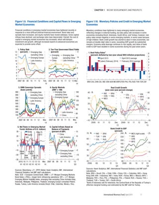 CHAPTER 1  RECENT DEVELOPMENTS AND PROSPECTS
	 International Monetary Fund|April 2014	11
2
5
8
11
14
17
2007 08 09 10 11 12 13 Mar.
14
4
5
6
7
8
9
10
11
12
13
2007 08 09 10 11 12 Feb.
14
1. Policy Rate
(percent)
4. Equity Markets
(2007 = 100)
0
100
200
300
400
500
600
700
800
900
2007 08 09 10 11 12 Mar.
14
3. EMBI Sovereign Spreads
(basis points)
Emerging Asia
excluding China
Emerging Europe
Latin America
China
5. Net Flows in Emerging Market
Funds (billions of U.S. dollars)
2. Ten-Year Government Bond Yields
(percent)
6. Capital Inﬂows Based on
Balance of Payments
(percent of GDP)
Emerging Asia
excluding China
Emerging Europe
Latin America
China
40
60
80
100
120
140
160
2007 08 09 10 11 12 Mar.
14
Emerging Asia
excluding China
Emerging Europe
–15
–10
–5
0
5
10
15
2007 08 09 10 11 12 13:
Q3
Emerging Europe
Emerging Asia
excluding China
Emerging
Europe
Emerging Asia
excluding China
China Latin America
Latin America
China
June 29,
2012
May 22,
2013
Greek
crisis
Irish
crisis
1st ECB
LTROs
Bond
Equity
VXY
China
Latin America
–30
–20
–10
0
10
20
30
2010:
H1
10:
H2
11:
H1
11:
H2
12:
H1
12:
H2
13:
H1
Mar.
14
Sources: Bloomberg, L.P.; EPFR Global; Haver Analytics; IMF, International
Financial Statistics; and IMF staff calculations.
Note: ECB = European Central Bank; EMBI = J.P. Morgan Emerging Markets
Bond Index; LTROs = longer-term reﬁnancing operations; VXY = J.P. Morgan
Emerging Market Volatility Index; emerging Asia excluding China includes India,
Indonesia, Malaysia, Philippines, Thailand; emerging Europe comprises Poland,
Russia, Turkey; Latin America includes Brazil, Chile, Colombia, Mexico, Peru.
Financial conditions in emerging market economies have tightened recently in
response to a more difﬁcult external ﬁnancial environment. Bond rates and
spreads have increased, and equity markets have moved sideways. Gross capital
inﬂows have declined, and exchange rates have depreciated. Overall, the cost of
capital in emerging market economies has increased, which will dampen
investment and growth, although increased exports to advanced economies are
expected to provide some offset.
Figure 1.9. Financial Conditions and Capital Flows in Emerging
Market Economies
–3
–2
–1
0
1
2
3
4
5
6
BRA CHL CHN COL IND IDN KOR MEXMYS PER PHL POL RUS THA TUR ZAF
Figure 1.10. Monetary Policies and Credit in Emerging Market
Economies
April 2013 April 2013 average
Latest (February 2014) February 2014 average
1. Real Policy Rates1
(percent; deﬂated by two-year-ahead WEO inﬂation projections)
–10
0
10
20
30
40
2009 10 11 12 Dec.
13
IND BRA
CHN HKG
MEX
Real Credit Growth
(year-over-year percent change)
2.
–10
0
10
20
30
40
2009 10 11 12 Dec.
13
3.
IDN
MYS
TUR
80
100
120
140
160
180
200
220
240
10
15
20
25
2006 08 10 12 13:
Q4
20
30
40
50
60
70
2006 08 10 12 13:
Q4
IND BRA
TUR IDN
COL RUS
Bank Credit to GDP
(percent)
MEX (right scale)
HKG
CHN
MYS
4. 5.
COL
RUS
Monetary conditions have tightened in many emerging market economies,
reﬂecting changes in external funding, but also policy rate increases in some
economies (including Brazil, Indonesia, South Africa, and Turkey); however, real
policy rates remain negative in some emerging markets, in some cases because
of high inﬂation. Bank credit growth has started to slow in many economies, but
remains at double-digit rates in some, exceeding GDP growth by substantial
margins. Economy-wide leverage continues to rise rapidly, and ratios of bank
credit to GDP have doubled in some economies during the past seven years.
Sources: Haver Analytics; IMF, International Financial Statistics; and IMF staff
calculations.
Note: BRA = Brazil; CHL = Chile; CHN = China; COL = Colombia; HKG = Hong
Kong SAR; IDN = Indonesia; IND = India; KOR = Korea; MEX = Mexico; MYS =
Malaysia; PER = Peru; PHL = Philippines; POL = Poland; RUS = Russia; THA =
Thailand; TUR = Turkey; ZAF = South Africa.
1
Bank of Indonesia rate for Indonesia; the Central Bank of the Republic of Turkey’s
effective marginal funding cost estimated by the IMF staff for Turkey.
 