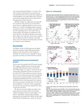 CHAPTER 1  RECENT DEVELOPMENTS AND PROSPECTS
	 International Monetary Fund|April 2014	13
ued currencies depreciated (Figure 1.11, panel 1). The
main exceptions to this pattern were some advanced
economies affected by safe haven flows (for example, the
United Kingdom) or by capital inflows due to decreases
in perceived sovereign risks (euro area), which saw fur-
ther appreciation of their currencies.
Although exchange rate adjustments have generally
been consistent with corrections of external imbal-
ances, there are conflicting signals for current account
balances. In a number of emerging market economies
in particular, current account deficits increased further
from the underlying norm in 2013 rather than nar-
rowing, despite real exchange rate adjustment in the
correct direction. This deficit widening may be simply
due to delays in the trade and current account response
(the so-called J-curve effects) and lower commodity
prices; it may also indicate that further policy measures
are needed to correct imbalances.
Downside Risks
The balance of risks to WEO projections for global
growth has improved, largely reflecting improving
prospects in the advanced economies. Important
downside risks remain, however, especially for emerg-
ing market economies, for which risks have increased.
A Quantitative Risk Assessment: Uncertainty Has
Narrowed
The fan chart for the global real GDP forecast through
2015 suggests a slightly narrower uncertainty band
around the WEO projections than in the October
2013 WEO (Figure 1.13, panel 1). For 2014, this nar-
rowing reflects primarily the shorter time horizon to
the end of 2014 (“lower baseline uncertainty,” because
there is less uncertainty given that more data affecting
2014 outcomes are known already). The probability
of global growth falling below the 2 percent recession
threshold in 2014 is now estimated to be 0.1 percent,
down from 6 percent in October 2013. For 2015, the
same probability is 2.9 percent, which is appreciably
lower for the next-year forecasts compared with values
in April 2012 and 2013.
The risk of a recession has fallen noticeably in the
major advanced economies while it has remained
broadly unchanged in other economies (Figure 1.14,
panel 1). Specifically, compared with simulations
performed for the October 2013 WEO, the IMF staff’s
Global Projection Model shows a decline in the prob-
Figure 1.12. External Sector
–5
–4
–3
–2
–1
0
1
2
3
4
2000 02 04 06 08 10 12 14 16 18
5. Global Imbalances
(percent of world GDP)
Discrepancy
US OIL
DEU+JPN OCADC
CHN+EMA ROW
3. Current Account Changes
(percent of GDP; 2007 on x-axis
vs. 2013 on y-axis)
–15
–10
–5
0
5
10
15
20
25
–15 –5 5 15 25
AE
EMDE
4. Gross Capital Inﬂows
(percent of GDP; 2007 on
x-axis vs. 2013 on y-axis)
–5
0
5
10
15
20
25
30
–5 0 5 10 15 20 25 30
AE
EMDE
–15
–10
–5
0
5
10
15
–5.0 –2.5 0.0 2.5 5.0
Changeintradevolumegrowth
Change in GDP growth
1. World Trade Volume and
Global GDP, 1991–2013;
Current WEO
(percent)
y = 3.92x – 0.14
R² = 0.89
2012
2013
2011
–15
–10
–5
0
5
10
15
–5.0 –2.5 0.0 2.5 5.0
Worldtradegrowth
GDP growth
2. WEO Forecast Error Correlation,
1991–2013; April, Next-Year
Forecasts; Current WEO
(percent)
y = 3.51x + 0.62
R² = 0.89
2011
2012
2013
Sources: Haver Analytics; IMF, International Financial Statistics; and IMF staff
estimates.
Note: AE = advanced economies; CHN+EMA = China, Hong Kong SAR, Indonesia,
Korea, Malaysia, Philippines, Singapore, Taiwan Province of China, Thailand; DEU
+JPN = Germany and Japan; EMDE = emerging market and developing
economies; OCADC = Bulgaria, Croatia, Czech Republic, Estonia, Greece, Hungary,
Ireland, Latvia, Lithuania, Poland, Portugal, Romania, Slovak Republic, Slovenia,
Spain, Turkey, United Kingdom; OIL = oil exporters; ROW = rest of the world; US =
United States.
Global trade volumes rebounded with the strengthening in global activity in the
second half of 2013. The earlier weakening in global trade was broadly consistent
with the slowdown in activity, highlighting the high short-term income elasticities
of exports and imports. Current account balances of most emerging market
economies have declined since the global ﬁnancial crisis and a few among them
now have excessive deﬁcits.
 