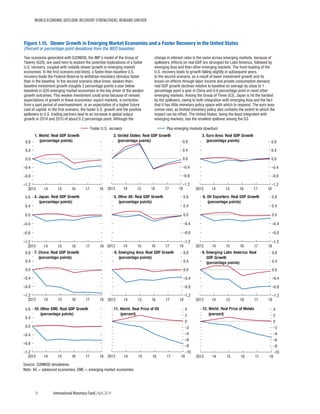 WORLD ECONOMIC OUTLOOK: RECOVERY STRENGTHENS, REMAINS UNEVEN
18	 International Monetary Fund|April 2014
–1.2
–0.8
–0.4
0.0
0.4
0.8
2013 14 15 16 17 18
–1.2
–0.8
–0.4
0.0
0.4
0.8
2013 14 15 16 17 18
–1.2
–0.8
–0.4
0.0
0.4
0.8
2013 14 15 16 17 18
1. World: Real GDP Growth
(percentage points)
2. United States: Real GDP Growth
(percentage points)
3. Euro Area: Real GDP Growth
(percentage points)
Source: G20MOD simulations.
Note: AE = advanced economies; EME = emerging market economies.
Faster U.S. recovery Plus emerging markets downturn
–1.2
–0.8
–0.4
0.0
0.4
0.8
2013 14 15 16 17 18
4. Japan: Real GDP Growth
(percentage points)
–1.2
–0.8
–0.4
0.0
0.4
0.8
2013 14 15 16 17 18
5. Other AE: Real GDP Growth
(percentage points)
–1.2
–0.8
–0.4
0.0
0.4
0.8
2013 14 15 16 17 18
6. Oil Exporters: Real GDP Growth
(percentage points)
–1.2
–0.8
–0.4
0.0
0.4
0.8
2013 14 15 16 17 18
7. China: Real GDP Growth
(percentage points)
–1.2
–0.8
–0.4
0.0
0.4
0.8
2013 14 15 16 17 18
8. Emerging Asia: Real GDP Growth
(percentage points)
–1.2
–0.8
–0.4
0.0
0.4
0.8
2013 14 15 16 17 18
9. Emerging Latin America: Real
GDP Growth
(percentage points)
–1.2
–0.8
–0.4
0.0
0.4
0.8
2013 14 15 16 17 18
10. Other EME: Real GDP Growth
(percentage points)
–10
–8
–6
–4
–2
0
2
4
2013 14 15 16 17 18
11. World: Real Price of Oil
(percent)
–10
–8
–6
–4
–2
0
2
4
2013 14 15 16 17 18
12. World: Real Price of Metals
(percent)
Figure 1.15. Slower Growth in Emerging Market Economies and a Faster Recovery in the United States
(Percent or percentage point deviations from the WEO baseline)
Two scenarios generated with G20MOD, the IMF’s model of the Group of
Twenty (G20), are used here to explore the potential implications of a faster
U.S. recovery, coupled with notably slower growth in emerging market
economies. In the ﬁrst scenario (red lines), a faster-than-baseline U.S.
recovery leads the Federal Reserve to withdraw monetary stimulus faster
than in the baseline. In the second scenario (blue lines), weaker-than-
baseline investment growth (roughly 3 percentage points a year below
baseline) in G20 emerging market economies is the key driver of the weaker
growth outcomes. This weaker investment could arise because of revised
expectations of growth in these economies’ export markets, a correction
from a past period of overinvestment, or an expectation of a higher future
cost of capital. In the ﬁrst scenario, the faster U.S. growth and the positive
spillovers to U.S. trading partners lead to an increase in global output
growth in 2014 and 2015 of about 0.2 percentage point. Although the
change in interest rates is the same across emerging markets, because of
spillovers, effects on real GDP are strongest for Latin America, followed by
emerging Asia and then other emerging markets. The front-loading of the
U.S. recovery leads to growth falling slightly in subsequent years.
In the second scenario, as a result of lower investment growth and its
knock-on effects through labor income and private consumption demand,
real GDP growth declines relative to baseline on average by close to 1
percentage point a year in China and 0.6 percentage point in most other
emerging markets. Among the Group of Three (G3), Japan is hit the hardest
by the spillovers, owing to both integration with emerging Asia and the fact
that it has little monetary policy space with which to respond. The euro area
comes next, as limited monetary policy also contains the extent to which the
impact can be offset. The United States, being the least integrated with
emerging markets, has the smallest spillover among the G3.
 