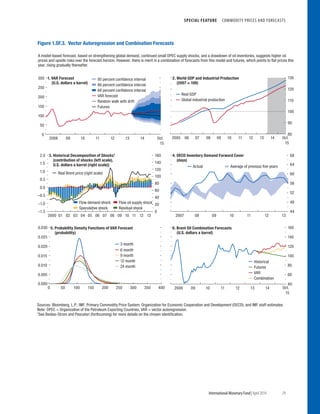 SPECIAL FEATURE  COMMODITY PRICES AND FORECASTS
	 International Monetary Fund|April 2014	29
0
50
100
150
200
250
300
2008 09 10 11 12 13 14 Oct.
15
0.000
0.005
0.010
0.015
0.020
0.025
0.030
0 50 100 150 200 250 300 350 400
44
48
52
56
60
64
68
2007 08 09 10 11 12 13
–1.5
–1.0
–0.5
0.0
0.5
1.0
1.5
2.0
0
20
40
60
80
100
120
140
160
2000 01 02 03 04 05 06 07 08 09 10 11 12 13
1. VAR Forecast
(U.S. dollars a barrel)
3. Historical Decomposition of Shocks1
(contribution of shocks (left scale),
U.S. dollars a barrel (right scale))
4. OECD Inventory Demand Forward Cover
(days)
5. Probability Density Functions of VAR Forecast
(probability)
40
60
80
100
120
140
160
2008 09 10 11 12 13 14 Oct.
15
6. Brent Oil Combination Forecasts
(U.S. dollars a barrel)
Real Brent price (right scale)
Actual Average of previous ﬁve years
3 month
6 month
9 month
12 month
24 month
Historical
Futures
VAR
Combination
80
90
100
110
120
130
2005 06 07 08 09 10 11 12 13 14 Oct.
15
2. World GDP and Industrial Production
(2007 = 100)
95 percent conﬁdence interval
86 percent conﬁdence interval
68 percent conﬁdence interval
VAR forecast
Random walk with drift
Futures
Real GDP
Global industrial production
Flow demand shock Flow oil supply shock
Speculative shock Residual shock
A model-based forecast, based on strengthening global demand, continued small OPEC supply shocks, and a drawdown of oil inventories, suggests higher oil
prices and upside risks over the forecast horizon. However, there is merit in a combination of forecasts from this model and futures, which points to ﬂat prices this
year, rising gradually thereafter.
Figure 1.SF.3. Vector Autoregression and Combination Forecasts
Sources: Bloomberg, L.P.; IMF, Primary Commodity Price System; Organization for Economic Cooperation and Development (OECD); and IMF staff estimates.
Note: OPEC = Organization of the Petroleum Exporting Countries; VAR = vector autoregression.
1
See Beidas-Strom and Pescatori (forthcoming) for more details on the chosen identiﬁcation.
 
