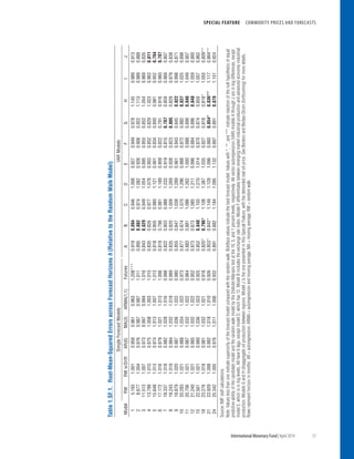 SPECIAL FEATURE  COMMODITY PRICES AND FORECASTS
	 International Monetary Fund|April 2014	31
Table1.SF.1.Root-Mean-SquaredErrorsacrossForecastHorizonsh(RelativetotheRandomWalkModel)
Model
SimpleForecastModelsVARModels
RWRWw/DriftAR(6)MA(3)ARMA(1,1)FuturesABCDEFGHIJ
15.1931.0010.9580.9610.9631.208***0.9190.8940.9461.0080.9270.9490.9781.1450.9890.913
28.6771.0040.9760.9870.9871.0110.8950.8820.9741.0820.9260.9060.9221.1130.9890.888
311.5131.0070.9730.9970.9941.0160.8430.8290.9491.0540.8950.8550.8521.0540.9690.835
413.7991.0100.9751.0081.0031.0150.8350.8260.9771.0780.9030.8520.8291.0230.9630.811
515.6481.0130.9741.0131.0071.0130.8180.8050.9801.1210.9010.8340.8000.9810.9520.784
617.1721.0160.9791.0211.0131.0060.8190.7980.9811.1890.9090.8220.7910.9160.9600.787
718.3371.0180.9821.0281.0160.9980.8220.8030.9881.2330.9190.8150.7870.8590.9690.807
819.2431.0190.9841.0321.0190.9890.8350.8201.0091.2690.9380.8230.8050.8290.9790.838
919.8791.0200.9871.0361.0220.9800.8550.8471.0381.2890.9610.8430.8450.8220.9980.871
1020.2831.0210.9881.0341.0220.9730.8770.8741.0701.2960.9880.8720.8820.8371.0250.898
1120.7061.0210.9871.0321.0220.9640.8830.8811.0861.2621.0000.8880.8990.8461.0490.907
1221.2401.0210.9851.0321.0220.9520.8730.8731.0851.2110.9960.8840.8960.8481.0590.900
1522.5611.0210.9801.0361.0230.9250.8520.8401.1031.2701.0140.8700.8740.8591.0570.862
1823.2761.0180.9811.0321.0210.9180.820*0.796*1.1081.3871.0350.8270.8180.818*1.0550.809**
2123.9291.0080.9821.0181.0100.9260.853*0.842*1.1491.1291.0960.8600.854*0.836**1.1170.864**
2425.3421.0050.9761.0111.0060.9320.8910.8821.1841.0951.1320.8970.8910.8781.1510.924
Source:IMFstaffcalculations.
Note:Valueslessthanoneindicatesuperiorityoftheforecastmodelcomparedwiththerandomwalk.Boldfacevaluesindicatethebestforecastmodel.Valueswith*,**,and***indicaterejectionofthenullhypothesisofequal
predictiveabilityofthecandidatemodelandtherandomwalkmodelbytheDiebold-Marianotestatthe10,5,and1percentlevels,respectively.Allvectorautoregression(VAR)modelsAthroughJareinlogdifferences,except
modelE,whichisinloglevels.Allhave6lags,exceptmodelD,whichhas12.ModelBincludestheexchangerateindex.ModelFdifferentiatesbetweenemergingmarketindustrialproductionandadvancedeconomyindustrial
production.ModelsGandHdisaggregateoilproductionbetweenregions.ModelJistheonepresentedinthisSpecialFeature,withthedetrendedrealoilprice.SeeBeckersandBeidas-Strom(forthcoming)formoredetails.
Rowsrepresenthorizoninmonths.AR=autoregression;ARMA=autoregressionandmovingaverage;MA=movingaverage;RW=randomwalk.
 