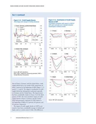 WORLD ECONOMIC OUTLOOK: RECOVERY STRENGTHENS, REMAINS UNEVEN
34	 International Monetary Fund|April 2014
that in France, Germany, and the United States, credit
supply shocks led to very similar GDP contractions of
about 3 percent by the beginning of 2009 (Figure 1.1.3,
panels 1, 2, and 6). The negative contribution of credit
supply shocks has subsequently moderated, especially
in Germany and the United States. The improvement
has been considerably weaker in France. As of the third
quarter of 2013, the total cumulative impact of credit
supply shocks in France, Germany, and the United
States had generated a reduction in GDP relative to
the beginning of 2008 of 2.2 percent, 0.9 percent, and
0.4 percent, respectively.
The impact of credit supply shocks on GDP is esti-
mated to have been considerably stronger in Ireland and
Spain, and to a certain extent in Italy, with ­differences
Box 1.1 (continued)
–30
–20
–10
0
10
20
30
40
2008 09 10 11 12 13:
Q3
Figure 1.1.2. Credit Supply Shocks
(Percentage point changes in lending standards)
Source: IMF staff calculations.
Note: LTROs = longer-term reﬁnancing operations; OMTs =
Outright Monetary Transactions.
–30
–20
–10
0
10
20
30
40
2008 09 10 11 12 13:
Q3
1. France, Germany, and the United States
2. Ireland, Italy, and Spain
France
Germany
U.S.
Ireland
Italy
Spain
Lehman
bankruptcy
Greece
bailout
LTROs OMTs
Lehman
bankruptcy
Greece
bailout
LTROs OMTs
0
3
2008 10 12 13:
Q3
0
3
2008 10 12 13:
Q3
–15
–12
–9
–6
–3
–15
–12
–9
–6
–3
–15
–12
–9
–6
–3
–15
–12
–9
–6
–3
–15
–12
–9
–6
–3
–15
–12
–9
–6
–3
0
3
2008 10 12 13:
Q3
Source: IMF staff calculations.
1. France 2. Germany
3. Ireland
0
3
2008 10 12 13:
Q3
4. Italy
0
3
2008 10 12 13:
Q3
5. Spain
0
3
2008 10 12 13:
Q3
6. United States
Figure 1.1.3. Contribution of Credit Supply
Shocks to GDP
(Cumulative contribution with respect to 2008:Q1
GDP; point estimates and 2 standard deviation
bootstrapped conﬁdence bands)
 