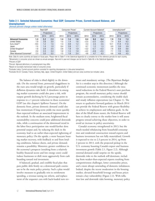WORLD ECONOMIC OUTLOOK: RECOVERY STRENGTHENS, REMAINS UNEVEN
52	 International Monetary Fund|April 2014
The balance of risks is tilted slightly to the down-
side. On the external front, protracted sluggishness in
the euro area would weigh on growth, particularly if
deflation dynamics take hold. A slowdown in emerg-
ing market economies could also pose a risk, with
output growth declining by 0.2 percentage point in
response to a 1 percent reduction in those economies’
GDP (see this chapter’s Spillover Feature). On the
domestic front, private domestic demand could also
lose momentum if long-term yields rise more quickly
than expected without an associated improvement in
the outlook. In the medium term, heightened fiscal
sustainability concerns could pose additional downside
risks, while a continuation of the downward trend in
the labor force participation rate would further dent
potential output and, by reducing the slack in the
economy, lead to an earlier-than-expected tightening of
monetary policy. On the upside, a more buoyant hous-
ing market recovery, with feedback to and from lend-
ing conditions, balance sheets, and private demand,
remains a possibility. Moreover, greater confidence in
the economy’s prospects (resulting from a relatively
healthy financial sector and low energy costs) could
induce businesses to shift more aggressively from cash
hoarding toward real investment.
A balanced, gradual, and credible fiscal plan that
puts public debt firmly on a downward path contin-
ues to be the main policy priority. Such a plan would
involve measures to gradually rein in entitlement
spending, a revenue-raising tax reform, and replace-
ment of the sequester cuts with back-loaded new rev-
enues and mandatory savings. (The Bipartisan Budget
Act is a modest step in this direction.) Although the
continued economic momentum justifies the mea-
sured reductions in the Federal Reserve’s asset purchase
program, the overall monetary policy stance should
remain accommodative, considering the sizable slack
and steady inflation expectations (see Chapter 1). The
return to qualitative forward guidance in March 2014
can provide the Federal Reserve with greater flexibility
to achieve its employment and inflation goals. As the
date of the liftoff draws nearer, the Federal Reserve will
have to clearly convey to the market how it will assess
progress toward achieving those objectives, in order to
avoid an increase in policy uncertainty.
Canada’s economy strengthened in 2013, but the
much-needed rebalancing from household consump-
tion and residential construction toward exports and
business investment has not fully materialized. Growth
is expected to rise to 2.3 percent in 2014, up from
2 percent in 2013, with the projected pickup in the
U.S. economy boosting Canada’s export and business
investment growth (Table 2.1, Figure 2.2). Although
external demand could surprise on the upside,
downside risks to the outlook still dominate, includ-
ing from weaker-than-expected exports resulting from
competitiveness challenges, lower commodity prices,
and a more abrupt unwinding of domestic imbalances.
Indeed, despite the recent moderation in the housing
market, elevated household leverage and house prices
remain a key vulnerability (Figure 2.2). With infla-
tion low and downside risks looming, monetary policy
Table 2.1. Selected Advanced Economies: Real GDP, Consumer Prices, Current Account Balance, and
Unemployment
(Annual percent change unless noted otherwise)
Real GDP Consumer Prices1 Current Account Balance2 Unemployment3
2013
Projections
2013
Projections
2013
Projections
2013
Projections
2014 2015 2014 2015 2014 2015 2014 2015
Advanced Economies 1.3 2.2 2.3 1.4 1.5 1.6 0.4 0.5 0.4 7.9 7.5 7.3
United States 1.9 2.8 3.0 1.5 1.4 1.6 –2.3 –2.2 –2.6 7.4 6.4 6.2
Euro Area4,5 –0.5 1.2 1.5 1.3 0.9 1.2 2.3 2.4 2.5 12.1 11.9 11.6
Japan 1.5 1.4 1.0 0.4 2.8 1.7 0.7 1.2 1.3 4.0 3.9 3.9
United Kingdom4 1.8 2.9 2.5 2.6 1.9 1.9 –3.3 –2.7 –2.2 7.6 6.9 6.6
Canada 2.0 2.3 2.4 1.0 1.5 1.9 –3.2 –2.6 –2.5 7.1 7.0 6.9
Other Advanced Economies6 2.3 3.0 3.2 1.5 1.8 2.4 4.8 4.7 4.3 4.6 4.6 4.5
Note: Data for some countries are based on fiscal years. Please refer to Table F in the Statistical Appendix for a complete list of the reference periods for each country.
1Movements in consumer prices are shown as annual averages. Year-end to year-end changes can be found in Table A6 in the Statistical Appendix.
2Percent of GDP.
3Percent. National definitions of unemployment may differ.
4Based on Eurostat’s harmonized index of consumer prices.
5Excludes Latvia. Current account position corrected for reporting discrepancies in intra-area transactions.
6Excludes the G7 (Canada, France, Germany, Italy, Japan, United Kingdom, United States) and euro area countries but includes Latvia.
 