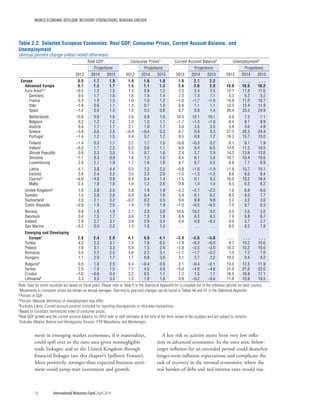 WORLD ECONOMIC OUTLOOK: RECOVERY STRENGTHENS, REMAINS UNEVEN
54	 International Monetary Fund|April 2014
ment in emerging market economies, if it materializes,
could spill over to the euro area given nonnegligible
trade linkages, and to the United Kingdom through
financial linkages (see this chapter’s Spillover Feature).
More positively, stronger-than-expected business senti-
ment could jump-start investment and growth.
A key risk to activity stems from very low infla-
tion in advanced economies. In the euro area, below-
target inflation for an extended period could deanchor
longer-term inflation expectations and complicate the
task of recovery in the stressed economies, where the
real burden of debt and real interest rates would rise.
Table 2.2. Selected European Economies: Real GDP, Consumer Prices, Current Account Balance, and
Unemployment
(Annual percent change unless noted otherwise)
Real GDP Consumer Prices1 Current Account Balance2 Unemployment3
2013
Projections
2013
Projections
2013
Projections
2013
Projections
2014 2015 2014 2015 2014 2015 2014 2015
Europe 0.5 1.7 1.9 1.9 1.6 1.8 1.9 2.1 2.2 . . . . . . . . .
Advanced Europe 0.1 1.5 1.7 1.5 1.1 1.3 2.6 2.6 2.8 10.8 10.6 10.2
Euro Area4,5 –0.5 1.2 1.5 1.3 0.9 1.2 2.3 2.4 2.5 12.1 11.9 11.6
Germany 0.5 1.7 1.6 1.6 1.4 1.4 7.5 7.3 7.1 5.3 5.2 5.2
France 0.3 1.0 1.5 1.0 1.0 1.2 –1.6 –1.7 –1.0 10.8 11.0 10.7
Italy –1.9 0.6 1.1 1.3 0.7 1.0 0.8 1.1 1.1 12.2 12.4 11.9
Spain –1.2 0.9 1.0 1.5 0.3 0.8 0.7 0.8 1.4 26.4 25.5 24.9
Netherlands –0.8 0.8 1.6 2.6 0.8 1.0 10.4 10.1 10.1 6.9 7.3 7.1
Belgium 0.2 1.2 1.2 1.2 1.0 1.1 –1.7 –1.3 –1.0 8.4 9.1 8.9
Austria 0.4 1.7 1.7 2.1 1.8 1.7 3.0 3.5 3.5 4.9 5.0 4.9
Greece –3.9 0.6 2.9 –0.9 –0.4 0.3 0.7 0.9 0.3 27.3 26.3 24.4
Portugal –1.4 1.2 1.5 0.4 0.7 1.2 0.5 0.8 1.2 16.3 15.7 15.0
Finland –1.4 0.3 1.1 2.2 1.7 1.5 –0.8 –0.3 0.2 8.1 8.1 7.9
Ireland –0.3 1.7 2.5 0.5 0.6 1.1 6.6 6.4 6.5 13.0 11.2 10.5
Slovak Republic 0.9 2.3 3.0 1.5 0.7 1.6 2.4 2.7 2.9 14.2 13.9 13.6
Slovenia –1.1 0.3 0.9 1.6 1.2 1.6 6.5 6.1 5.8 10.1 10.4 10.0
Luxembourg 2.0 2.1 1.9 1.7 1.6 1.8 6.7 6.7 5.5 6.8 7.1 6.9
Latvia 4.1 3.8 4.4 0.0 1.5 2.5 –0.8 –1.6 –1.9 11.9 10.7 10.1
Estonia 0.8 2.4 3.2 3.5 3.2 2.8 –1.0 –1.3 –1.5 8.6 8.5 8.4
Cyprus6 –6.0 –4.8 0.9 0.4 0.4 1.4 –1.5 0.1 0.3 16.0 19.2 18.4
Malta 2.4 1.8 1.8 1.0 1.2 2.6 0.9 1.4 1.4 6.5 6.3 6.2
United Kingdom5 1.8 2.9 2.5 2.6 1.9 1.9 –3.3 –2.7 –2.2 7.6 6.9 6.6
Sweden 1.5 2.8 2.6 0.0 0.4 1.6 5.9 6.1 6.2 8.0 8.0 7.7
Switzerland 2.0 2.1 2.2 –0.2 0.2 0.5 9.6 9.9 9.8 3.2 3.2 3.0
Czech Republic –0.9 1.9 2.0 1.4 1.0 1.9 –1.0 –0.5 –0.5 7.0 6.7 6.3
Norway 0.8 1.8 1.9 2.1 2.0 2.0 10.6 10.2 9.2 3.5 3.5 3.5
Denmark 0.4 1.5 1.7 0.8 1.5 1.8 6.6 6.3 6.3 7.0 6.8 6.7
Iceland 2.9 2.7 3.1 3.9 2.9 3.4 0.4 0.8 –0.2 4.4 3.7 3.7
San Marino –3.2 0.0 2.2 1.3 1.0 1.2 . . . . . . . . . 8.0 8.2 7.8
Emerging and Developing
Europe7 2.8 2.4 2.9 4.1 4.0 4.1 –3.9 –3.6 –3.8 . . . . . . . . .
Turkey 4.3 2.3 3.1 7.5 7.8 6.5 –7.9 –6.3 –6.0 9.7 10.2 10.6
Poland 1.6 3.1 3.3 0.9 1.5 2.4 –1.8 –2.5 –3.0 10.3 10.2 10.0
Romania 3.5 2.2 2.5 4.0 2.2 3.1 –1.1 –1.7 –2.2 7.3 7.2 7.0
Hungary 1.1 2.0 1.7 1.7 0.9 3.0 3.1 2.7 2.2 10.2 9.4 9.2
Bulgaria5 0.9 1.6 2.5 0.4 –0.4 0.9 2.1 –0.4 –2.1 13.0 12.5 11.9
Serbia 2.5 1.0 1.5 7.7 4.0 4.0 –5.0 –4.8 –4.6 21.0 21.6 22.0
Croatia –1.0 –0.6 0.4 2.2 0.5 1.1 1.2 1.5 1.1 16.5 16.8 17.1
Lithuania5 3.3 3.3 3.5 1.2 1.0 1.8 0.8 –0.2 –0.6 11.8 10.8 10.5
Note: Data for some countries are based on fiscal years. Please refer to Table F in the Statistical Appendix for a complete list of the reference periods for each country.
1Movements in consumer prices are shown as annual averages. Year-end to year-end changes can be found in Tables A6 and A7 in the Statistical Appendix.
2Percent of GDP.
3Percent. National definitions of unemployment may differ.
4Excludes Latvia. Current account position corrected for reporting discrepancies in intra-area transactions.
5Based on Eurostat’s harmonized index of consumer prices.
6Real GDP growth and the current account balance for 2013 refer to staff estimates at the time of the third review of the program and are subject to revision.
7Includes Albania, Bosnia and Herzegovina, Kosovo, FYR Macedonia, and Montenegro.
 