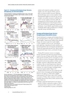 WORLD ECONOMIC OUTLOOK: RECOVERY STRENGTHENS, REMAINS UNEVEN
56	 International Monetary Fund|April 2014
markets and competitive product and service
markets, ease entry and exit of firms, and sim-
plify tax systems would be necessary. Reducing
persistently large current account surpluses would
bring beneficial spillovers across the euro area; for
example, more public investment could lower the
current account surplus in Germany while also
raising growth in both Germany and the region. A
targeted implementation of the European Union
(EU) Services Directive would open up protected
professions. A more flexible wage formation process
would help address high unemployment in Sweden,
especially among vulnerable groups.
Emerging and Developing Europe: Recovery
Strengthening but Vulnerabilities Remain
Growth decelerated in emerging and developing Europe in
the second half of 2013 as the region contended with large
capital outflows. Despite positive spillovers from advanced
Europe, the recovery is expected to weaken slightly
in 2014. Fragilities in the euro area, some domestic
policy tightening, rising financial market volatility, and
increased geopolitical risks stemming from developments in
Ukraine pose appreciable downside risks. Policies aimed at
raising potential output remain a priority for the region.
During 2013 economic recovery in emerging
Europe continued to be driven by external demand,
except in the cases of Turkey and the Baltic countries,
where growth was led by private consumption. In con-
trast, the rise in private consumption reflected mostly
procyclical macroeconomic policies in Turkey, and in
the Baltic countries it reflected better labor market
conditions. After an initial improvement, financial
market volatility has increased since early fall in most
countries. As a result, the region, excluding Turkey,
experienced capital outflows (Figure 2.4).
Stronger growth in the euro area is expected to lift
activity in most of emerging and developing Europe.
However, the region as a whole will see slightly
weaker growth in 2014 than it did in 2013, mainly
on account of Turkey, whose economy is much more
cyclically advanced than those of other countries in the
region (Table 2.2).
•• Despite a projected improvement in net exports,
growth in Turkey is expected to weaken in 2014 to
2.3 percent from 4.3 percent in 2013, mainly as a
result of a sharp slowdown in private consumption
–4
0
4
8
12
16
20
24
2008 09 10 11 12 Feb. 14
–20–20
–28
0
20
40
60
80
2009 10 11 12 13:Q3
0
20
40
60
80
2009 10 11 12 13:Q3
75
100
125
150
175
200
225
250
275
Jan.
2013
May
13
Sep.
13
Jan.
14
Mar.
14
–21
–14
–7
0
7
14
21
28
2005 07 09 11 13 15 17
0
10
20
30
40
2009 10 11 12 13:Q3
–30
–20
–10
–30
–20
–10
0
10
20
30
40
2009 10 11 12 13:Q3
–20
0
20
40
60
80
100
120
2009 10 11 12 13
3. Core CPI Inﬂation1
(year-over-year percent
change)
6. EMBIG Spreads4
(index,
May 21, 2013 = 100;
simple average)
5. Trade Linkages with Euro
Area (year-over-year
percent change)
8. Turkey: Capital Flows
(billions of U.S. dollars)
1. CEE and SEE: Real GDP
Growth (year-over-year
percent change)
2. Turkey: Real GDP Growth
(year-over-year percent
change)
4. Nominal Credit to
Nonﬁnancial Firms
(year-over-year percent
change; exchange rate
adjusted) CEE and SEE2
Turkey
Consumption
Investment
Net exports
Consumption
Investment
Net exports
Bulgaria Croatia
Hungary Poland
Romania Turkey
Euro area: Real
imports3
Croatia, Serbia, Turkey
Bulgaria, Hungary, Poland,
Romania
Total FDI Total FDI
Real GDP
growthReal GDP growth
CEE and SEE: Real GDP
Turkey: Real GDP
7. CEE and SEE: Capital
Flows (billions of U.S.
dollars)
Portfolio investment
Other investment
Portfolio investment
Other investment
Growth decelerated in emerging and developing Europe in 2013, as the region
contended with large capital outﬂows, tighter monetary conditions, and rising
ﬁnancial market volatility.
Figure 2.4. Emerging and Developing Europe: Recovery
Strengthening, but with Vulnerabilities
Sources: Bloomberg, L.P.; CEIC Data Management; European Bank for
Reconstruction and Development; Haver Analytics; and IMF staff estimates.
Note: Central and eastern Europe (CEE) and southeastern Europe (SEE) include
Albania, Bosnia and Herzegovina, Bulgaria, Croatia, Hungary, Kosovo, FYR
Macedonia, Montenegro, Poland, Romania, and Serbia, wherever the data are
available. All country group aggregates are weighted by GDP valued at purchasing
power parity as a share of group GDP unless noted otherwise. CPI = consumer
price index; EMBIG = J.P. Morgan Emerging Markets Bond Index Global; FDI =
foreign direct investment.
1
Data through February 2014 except in the case of Croatia (January 2014).
2
Data through third quarter of 2013.
3
Excludes Latvia.
4
Data through March 25, 2014.
 