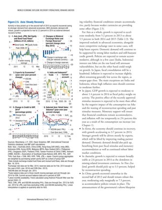 WORLD ECONOMIC OUTLOOK: RECOVERY STRENGTHENS, REMAINS UNEVEN
58	 International Monetary Fund|April 2014
ing volatility, financial conditions remain accommoda-
tive, partly because weaker currencies are providing
some offset (Figure 2.5).
For Asia as a whole, growth is expected to accel-
erate modestly, from 5.2 percent in 2013 to about
5.5 percent in both 2014 and 2015 (Table 2.3). The
improved outlook in advanced economies, alongside
more competitive exchange rates in some cases, will
help boost exports. Domestic demand will continue to
be supported by strong labor markets and still-buoyant
credit growth. Policies are expected to remain accom-
modative, although in a few cases (India, Indonesia)
interest rate hikes on the one hand will attenuate
vulnerabilities, but on the other hand could weigh
on growth. In Japan, fiscal consolidation will be a
headwind. Inflation is expected to increase slightly,
albeit remaining generally low across the region, as
output gaps close. The main exceptions are India and
Indonesia, whose high inflation rates should continue
to moderate further.
•• In Japan, GDP growth is expected to moderate to
about 1.4 percent in 2014 as fiscal policy weighs on
activity. The positive effect of the recently approved
stimulus measures is expected to be more than offset
by the negative impact of the consumption tax hike
and the waning of reconstruction spending and past
stimulus measures. Monetary support will ensure
that financial conditions remain accommodative,
and inflation will rise temporarily to 2¾ percent this
year as a result of the consumption tax increase (see
Chapter 1).
•• In Korea, the economy should continue its recovery,
with growth accelerating to 3.7 percent in 2014.
Stronger growth will be driven mostly by exports,
which will be lifted by improving trading partner
demand. Domestic demand should also pick up,
benefiting from past fiscal stimulus and monetary
accommodation as well as continued robust labor
market conditions.
•• In Australia, growth is expected to remain broadly
stable at 2.6 percent in 2014 as the slowdown in
mining-related investment continues. In New Zea-
land, growth should pick up to 3.3 percent, helped
by reconstruction spending.
•• In China, growth recovered somewhat in the
second half of 2013 and should remain robust this
year, moderating only marginally to 7.5 percent,
as accommodative policies remain in place. The
announcement of the government’s reform blueprint
–20
–10
0
10
20
30
40
VNM
AUS
NZL
KOR
IND
JPN
IDN
PHL
TWN
CHN
MYS
THA
SGP
HKG
–20
–10
0
10
20
30
40
2010 11 12 13 Feb.
14
5. Change in Credit to GDP,
20145
(percentage points)
–6
–2
1
5
8
12
2011 12 13 Mar.
14
1. Asia (excl. JPN): Net Equity
and Bond Fund Flows1
(billions of U.S. dollars)
–21
–19
–17
–15
–13
–11
–9
–7
–5
–2
–1
0
1
2
3
4
2010 12 Feb.
14
–30
–20
–10
0
10
20
30
IDN
THA
PHL
MYS
IND
AUS
TWN
CHN
SGP
HKG
JPN
KOR
NZL
–20
0
20
40
60
80
2010 11 12 Feb.
14
2. Changes in Bilateral
Exchange Rates and
Foreign Reserves2
(percent change since
May 2013)
6. Selected Asia: Retail Sales
Volumes6
(year-over-year
percent change)
JPN CHN AUSChange from
2012
Deviation from
trend
IND
JPN
–8
–6
–4
–2
0
2
4
6
8
2005 09 13:
Q4
3. Exports by Economies3
(year-over-year percent
change)
4. India and Indonesia4
Trade Current
account
IND
IDNIND
IDN
(right
scale)
ASEAN (excl. PHL)
East Asia (excl. CHN)
Change in exchange rate;
US$ per national currency
Change in foreign reserves
ASEAN
CHN
East Asia (excl.
CHN)
Activity in Asia picked up in the second half of 2013 as exports recovered owing
to stronger demand from advanced economies. With domestic demand still
robust, growth is projected to rise to 5.5 percent in 2014 as external demand
recovers further.
Figure 2.5. Asia: Steady Recovery
Sources: Bloomberg, L.P.; CEIC; Haver Analytics; IMF, International Financial
Statistics database; and IMF staff calculations.
Note: Asia = Australia (AUS), China (CHN), Hong Kong SAR (HKG), India (IND),
Indonesia (IDN), Korea (KOR), Malaysia (MYS), New Zealand (NZL), Philippines
(PHL), Singapore (SGP), Thailand (THA), Taiwan Province of China (TWN), Vietnam
(VNM). ASEAN = Association of Southeast Asian Nations (IDN, MYS, PHL, SGP,
THA). East Asia = CHN, HKG, KOR, TWN. JPN = Japan. Country group aggregates
are weighted by purchasing-power-parity GDP as a share of group GDP.
1
Data include exchange-traded fund ﬂows and mutual fund ﬂows; data are through
Mar. 19, 2014.
2
Exchange rate data are for Mar. 2014; reserves data are for Feb. 2014 except in
the case of NZL (Jan. 2014) and CHN (Dec. 2013).
3
ASEAN data are through Jan. 2013.
4
Trade balance data are in three-month moving averages and are through Jan.
2014 for IDN. Current account balance data are in percent of GDP.
5
Latest monthly availability. Trend calculated using Hodrick-Prescott ﬁlter over the
period 2000–12.
6
AUS, CHN, JPN, and ASEAN (excluding PHL). Data are through Dec. 2013 for AUS;
Jan. 2014 for JPN, east Asia (excluding CHN), and ASEAN (excluding PHL). Linear
interpolation is applied on quarterly data for AUS.
Bond funds Equity funds
4-week moving
average
Peak 2006–07
 