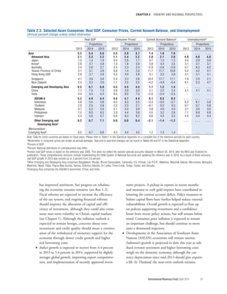 CHAPTER 2  COUNTRY AND REGIONAL PERSPECTIVES
	 International Monetary Fund|April 2014	59
has improved sentiment, but progress on rebalanc-
ing the economy remains tentative (see Box 1.2).
Fiscal reforms are expected to increase the efficiency
of the tax system, and ongoing financial reforms
should improve the allocation of capital and effi-
ciency of investment, although they could also create
some near-term volatility in China’s capital markets
(see Chapter 1). Although the inflation outlook is
expected to remain benign, concerns about over­
investment and credit quality should mean a continu-
ation of the withdrawal of monetary support for the
economy through slower credit growth and higher
real borrowing costs.
•• India’s growth is expected to recover from 4.4 percent
in 2013 to 5.4 percent in 2014, supported by slightly
stronger global growth, improving export competitive-
ness, and implementation of recently approved invest-
ment projects. A pickup in exports in recent months
and measures to curb gold imports have contributed to
lowering the current account deficit. Policy measures to
bolster capital flows have further helped reduce external
vulnerabilities. Overall growth is expected to firm up
on policies supporting investment and a confidence
boost from recent policy actions, but will remain below
trend. Consumer price inflation is expected to remain
an important challenge, but should continue to move
onto a downward trajectory.
•• Developments in the Association of Southeast Asian
Nations (ASEAN) economies will remain uneven.
Indonesia’s growth is projected to slow this year as sub-
dued investor sentiment and higher borrowing costs
weigh on the domestic economy, although the cur-
rency depreciation since mid-2013 should give exports
a lift. In Thailand, the near-term outlook remains
Table 2.3. Selected Asian Economies: Real GDP, Consumer Prices, Current Account Balance, and Unemployment
(Annual percent change unless noted otherwise)
Real GDP Consumer Prices1 Current Account Balance2 Unemployment3
2013
Projections
2013
Projections
2013
Projections
2013
Projections
2014 2015 2014 2015 2014 2015 2014 2015
Asia 5.2 5.4 5.6 3.5 3.9 3.7 1.4 1.6 1.6 . . . . . . . . .
Advanced Asia 2.1 2.3 2.2 1.1 2.4 2.2 2.0 2.1 2.0 4.0 4.0 4.0
Japan 1.5 1.4 1.0 0.4 2.8 1.7 0.7 1.2 1.3 4.0 3.9 3.9
Korea4 2.8 3.7 3.8 1.3 1.8 3.0 5.8 4.4 3.5 3.1 3.1 3.1
Australia 2.4 2.6 2.7 2.4 2.3 2.4 –2.9 –2.6 –2.8 5.7 6.2 6.2
Taiwan Province of China 2.1 3.1 3.9 0.8 1.4 2.0 11.7 11.7 10.9 4.2 4.2 4.1
Hong Kong SAR 2.9 3.7 3.8 4.3 4.0 3.8 3.1 3.3 3.9 3.1 3.1 3.1
Singapore 4.1 3.6 3.6 2.4 2.3 2.6 18.4 17.7 17.1 1.9 2.0 2.1
New Zealand 2.4 3.3 3.0 1.1 2.2 2.2 –4.2 –4.9 –5.4 6.1 5.2 4.7
Emerging and Developing Asia 6.5 6.7 6.8 4.5 4.5 4.3 1.1 1.2 1.4 . . . . . . . . .
China 7.7 7.5 7.3 2.6 3.0 3.0 2.1 2.2 2.4 4.1 4.1 4.1
India 4.4 5.4 6.4 9.5 8.0 7.5 –2.0 –2.4 –2.5 . . . . . . . . .
ASEAN-5 5.2 4.9 5.4 4.4 4.7 4.4 0.1 0.3 0.3 . . . . . . . . .
Indonesia 5.8 5.4 5.8 6.4 6.3 5.5 –3.3 –3.0 –2.7 6.3 6.1 5.8
Thailand 2.9 2.5 3.8 2.2 2.3 2.1 –0.7 0.2 0.3 0.7 0.7 0.8
Malaysia 4.7 5.2 5.0 2.1 3.3 3.9 3.8 4.0 4.0 3.1 3.0 3.0
Philippines 7.2 6.5 6.5 2.9 4.4 3.6 3.5 3.2 2.6 7.1 6.9 6.8
Vietnam 5.4 5.6 5.7 6.6 6.3 6.2 6.6 4.3 3.5 4.4 4.4 4.4
Other Emerging and
Developing Asia5
6.2 6.7 7.1 6.8 6.6 6.4 –2.1 –1.4 –1.2 . . . . . . . . .
Memorandum
Emerging Asia6 6.5 6.7 6.8 4.5 4.4 4.2 1.2 1.3 1.4 . . . . . . . . .
Note: Data for some countries are based on fiscal years. Please refer to Table F in the Statistical Appendix for a complete list of the reference periods for each country.
1Movements in consumer prices are shown as annual averages. Year-end to year-end changes can be found in Tables A6 and A7 in the Statistical Appendix.
2Percent of GDP.
3Percent. National definitions of unemployment may differ.
4Korea’s real GDP series is based on the reference year 2005. This does not reflect the revised national accounts released on March 26, 2014, after the WEO was finalized for
publication. These comprehensive revisions include implementing the 2008 System of National Accounts and updating the reference year to 2010. As a result of these revisions,
real GDP growth in 2013 was revised up to 3 percent from 2.8 percent.
5Other Emerging and Developing Asia comprises Bangladesh, Bhutan, Brunei Darussalam, Cambodia, Fiji, Kiribati, Lao P.D.R., Maldives, Marshall Islands, Micronesia, Mongolia,
Myanmar, Nepal, Palau, Papua New Guinea, Samoa, Solomon Islands, Sri Lanka, Timor-Leste, Tonga, Tuvalu, and Vanuatu.
6Emerging Asia comprises the ASEAN-5 economies, China, and India.
 