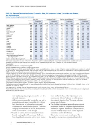 WORLD ECONOMIC OUTLOOK: RECOVERY STRENGTHENS, REMAINS UNEVEN
62	 International Monetary Fund|April 2014
more significant policy changes are needed to stave off a
disorderly adjustment.
•• Bolivia’s economy expanded strongly last year and is
expected to remain above potential in 2014, driven
by a sharp increase in hydrocarbon exports and
accommodative macroeconomic policies. Growth in
Paraguay also rebounded in 2013 as the agricultural
sector recovered from a severe drought.
•• Growth in Central America is expected to remain
broadly unchanged, at 4.0 percent, as the boost
from the pickup in economic activity in the United
States is offset by fiscal policy tightening in some
countries, the effects of a disease on coffee produc-
tion, reduced financing from Venezuela, and other
country-specific factors.
•• The Caribbean continues to face a challenging economic
environment, marked by low growth, high indebtedness,
and financial fragilities. Nonetheless, activity is expected
to recover modestly this year in the tourism-dependent
economies as tourism flows firm up.
Risks to the outlook remain considerable. On
the upside, a stronger-than-expected pickup in U.S.
Table 2.4. Selected Western Hemisphere Economies: Real GDP, Consumer Prices, Current Account Balance,
and Unemployment
(Annual percent change unless noted otherwise)
Real GDP Consumer Prices1 Current Account Balance2 Unemployment3
2013
Projections
2013
Projections
2013
Projections
2013
Projections
2014 2015 2014 2015 2014 2015 2014 2015
North America 1.8 2.8 3.0 1.6 1.6 1.8 –2.3 –2.2 –2.5 . . . . . . . . .
United States 1.9 2.8 3.0 1.5 1.4 1.6 –2.3 –2.2 –2.6 7.4 6.4 6.2
Canada 2.0 2.3 2.4 1.0 1.5 1.9 –3.2 –2.6 –2.5 7.1 7.0 6.9
Mexico 1.1 3.0 3.5 3.8 4.0 3.5 –1.8 –1.9 –2.0 4.9 4.5 4.3
South America4 3.2 2.3 2.7 8.1 . . . . . . –2.7 –2.8 –2.9 . . . . . . . . .
Brazil 2.3 1.8 2.7 6.2 5.9 5.5 –3.6 –3.6 –3.7 5.4 5.6 5.8
Argentina5,6 4.3 0.5 1.0 10.6 . . . . . . –0.9 –0.5 –0.5 7.1 7.6 7.6
Colombia 4.3 4.5 4.5 2.0 1.9 2.9 –3.3 –3.3 –3.2 9.7 9.3 9.0
Venezuela 1.0 –0.5 –1.0 40.7 50.7 38.0 2.7 2.4 1.8 9.2 11.2 13.3
Peru 5.0 5.5 5.8 2.8 2.5 2.1 –4.9 –4.8 –4.4 7.5 6.0 6.0
Chile 4.2 3.6 4.1 1.8 3.5 2.9 –3.4 –3.3 –2.8 5.9 6.1 6.2
Ecuador 4.2 4.2 3.5 2.7 2.8 2.6 –1.5 –2.4 –3.1 4.7 5.0 5.0
Bolivia 6.8 5.1 5.0 5.7 6.8 5.3 3.7 3.7 2.4 6.4 6.3 6.2
Uruguay 4.2 2.8 3.0 8.6 8.3 8.0 –5.9 –5.5 –5.2 6.3 6.8 6.9
Paraguay 13.0 4.8 4.5 2.7 4.7 5.0 0.9 –0.9 –1.6 5.4 5.5 5.5
Central America7 4.0 4.0 4.0 4.2 3.8 4.4 –6.9 –6.5 –6.2 . . . . . . . . .
Caribbean8 2.8 3.3 3.3 5.0 4.4 4.5 –3.7 –3.2 –3.2 . . . . . . . . .
Memorandum
Latin America and the Caribbean9 2.7 2.5 3.0 6.8 . . . . . . –2.7 –2.7 –2.8 . . . . . . . . .
Excluding Argentina 2.5 2.8 3.2 6.4 6.8 5.9 –2.8 –2.9 –3.0 . . . . . . . . .
Eastern Caribbean Currency Union10 0.5 1.4 1.8 1.0 1.2 1.8 –17.6 –17.1 –16.7 . . . . . . . . .
Note: Data for some countries are based on fiscal years. Please refer to Table F in the Statistical Appendix for a complete list of the reference periods for each country.
1Movements in consumer prices are shown as annual averages. Year-end to year-end changes can be found in Tables A6 and A7 in the Statistical Appendix.
2Percent of GDP.
3Percent. National definitions of unemployment may differ.
4Includes Guyana and Suriname. See note 6 regarding consumer prices.
5The data for Argentina are officially reported data. The IMF has, however, issued a declaration of censure and called on Argentina to adopt remedial measures to address the quality of
the official GDP data. Alternative data sources have shown significantly lower real growth than the official data since 2008. In this context, the Fund is also using alternative estimates
of GDP growth for the surveillance of macroeconomic developments in Argentina.
6The data for Argentina are officially reported data. Consumer price data from January 2014 onwards reflect the new national CPI (IPCNu), which differs substantively from the preced-
ing CPI (the CPI for the Greater Buenos Aires Area, CPI-GBA). Because of the differences in geographical coverage, weights, sampling, and methodology, the IPCNu data cannot
be directly compared to the earlier CPI-GBA data. Because of this structural break in the data, staff forecasts for CPI inflation are not reported in the Spring 2014 World Economic
Outlook. Following a declaration of censure by the IMF on February 1, 2013, the public release of a new national CPI by end-March 2014 was one of the specified actions in the IMF
Executive Board’s December 2013 decision calling on Argentina to address the quality of its official CPI data. The Executive Board will review this issue again as per the calendar
specified in December 2013 and in line with the procedures set forth in the Fund’s legal framework.
7Central America comprises Belize, Costa Rica, El Salvador, Guatemala, Honduras, Nicaragua, and Panama.
8The Caribbean comprises Antigua and Barbuda, The Bahamas, Barbados, Dominica, Dominican Republic, Grenada, Haiti, Jamaica, St. Kitts and Nevis, St. Lucia, St. Vincent and the
Grenadines, and Trinidad and Tobago.
9Latin America and the Caribbean comprises Mexico and economies from the Caribbean, Central America, and South America. See note 6.
10Eastern Caribbean Currency Union comprises Antigua and Barbuda, Dominica, Grenada, St. Kitts and Nevis, St. Lucia, and St. Vincent and the Grenadines, as well as Anguilla and
Montserrat, which are not IMF members.
 