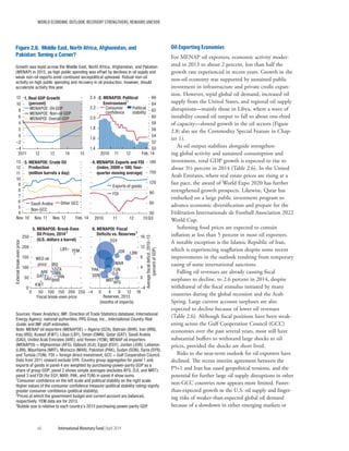 WORLD ECONOMIC OUTLOOK: RECOVERY STRENGTHENS, REMAINS UNEVEN
66 International Monetary Fund|April 2014
Oil-Exporting Economies
For MENAP oil exporters, economic activity moder-
ated in 2013 to about 2 percent, less than half the
growth rate experienced in recent years. Growth in the
non-oil economy was supported by sustained public
investment in infrastructure and private credit expan-
sion. However, tepid global oil demand, increased oil
supply from the United States, and regional oil supply
disruptions—mainly those in Libya, where a wave of
instability caused oil output to fall to about one-third
of capacity—slowed growth in the oil sectors (Figure
2.8; also see the Commodity Special Feature in Chap-
ter 1).
As oil output stabilizes alongside strengthen-
ing global activity and sustained consumption and
investment, total GDP growth is expected to rise to
about 3½ percent in 2014 (Table 2.6). In the United
Arab Emirates, where real estate prices are rising at a
fast pace, the award of World Expo 2020 has further
strengthened growth prospects. Likewise, Qatar has
embarked on a large public investment program to
advance economic diversification and prepare for the
Fédération Internationale de Football Association 2022
World Cup.
Softening food prices are expected to contain
inflation at less than 5 percent in most oil exporters.
A notable exception is the Islamic Republic of Iran,
which is experiencing stagflation despite some recent
improvements in the outlook resulting from temporary
easing of some international sanctions.
Falling oil revenues are already causing fiscal
surpluses to decline, to 2.6 percent in 2014, despite
withdrawal of the fiscal stimulus initiated by many
countries during the global recession and the Arab
Spring. Large current account surpluses are also
expected to decline because of lower oil revenues
(Table 2.6). Although fiscal positions have been weak-
ening across the Gulf Cooperation Council (GCC)
economies over the past several years, most still have
substantial buffers to withstand large shocks to oil
prices, provided the shocks are short lived.
Risks to the near-term outlook for oil exporters have
declined. The recent interim agreement between the
P5+1 and Iran has eased geopolitical tensions, and the
potential for further large oil supply disruptions in other
non-GCC countries now appears more limited. Faster-
than-expected growth in the U.S. oil supply and linger-
ing risks of weaker-than-expected global oil demand
because of a slowdown in either emerging markets or
4
5
6
7
8
9
10
11
12
13
Nov. 10 Nov. 11 Nov. 12 Feb. 14
0
50
100
150
200
250
0 50 100 150 200 250
YEM
ARE
SAU
QAT
OMN
LBY
KWT
IRQ
IRN
BHR
DZA
Externalbreak-evenprice
Fiscal break-even price
5. MENAPOE: Break-Even
Oil Prices, 20142
(U.S. dollars a barrel)
–4
0
4
8
12
16
–4 0 4 8 12 16
TUN
SDN
PAK
MAR
MRT
LBNJOR
EGY
DJI
AFG
Averageﬁscaldeﬁcit,2010–13
(percentofGDP)
Reserves, 2013
(months of imports)
30
60
90
120
150
180
2010 11 12 13:Q3
6. MENAPOI: Fiscal
Deﬁcits vs. Reserves3
1.4
1.6
1.8
2.0
2.2
2.4
50
52
54
56
58
60
62
64
66
2010 11 12 Feb. 14
–4
–2
0
2
4
6
8
10
12
2011 12 13 14 15
Figure 2.8. Middle East, North Africa, Afghanistan, and
Pakistan: Turning a Corner?
2. MENAPOI: Political
Environment
1
4. MENAPOI: Exports and FDI
(index, 2009 = 100; four-
quarter moving average)
3. MENAPOE: Crude Oil
Production
(million barrels a day)
1. Real GDP Growth
(percent)
MENAPOE: Oil GDP
MENAPOE: Non-oil GDP
MENAPOI: Overall GDP
Exports of goods
FDI
WEO oil
price
Saudi Arabia
Non-GCC
Other GCC
Consumer
conﬁdence
Political
stability
Sources: Haver Analytics; IMF, Direction of Trade Statistics database; International
Energy Agency; national authorities; PRS Group, Inc., International Country Risk
Guide; and IMF staff estimates.
Note: MENAP oil exporters (MENAPOE) = Algeria (DZA), Bahrain (BHR), Iran (IRN),
Iraq (IRQ), Kuwait (KWT), Libya (LBY), Oman (OMN), Qatar (QAT), Saudi Arabia
(SAU), United Arab Emirates (ARE), and Yemen (YEM); MENAP oil importers
(MENAPOI) = Afghanistan (AFG), Djibouti (DJI), Egypt (EGY), Jordan (JOR), Lebanon
(LBN), Mauritania (MRT), Morocco (MAR), Pakistan (PAK), Sudan (SDN), Syria (SYR),
and Tunisia (TUN). FDI = foreign direct investment; GCC = Gulf Cooperation Council.
Data from 2011 onward exclude SYR. Country group aggregates for panel 1 and
exports of goods in panel 4 are weighted by purchasing-power-parity GDP as a
share of group GDP; panel 2 shows simple averages (excludes AFG, DJI, and MRT);
panel 3 and FDI (for EGY, MAR, PAK, and TUN) in panel 4 show sums.
1
Consumer conﬁdence on the left scale and political stability on the right scale.
Higher values of the consumer conﬁdence measure (political stability rating) signify
greater consumer conﬁdence (political stability).
2
Prices at which the government budget and current account are balanced,
respectively. YEM data are for 2013.
3
Bubble size is relative to each country’s 2013 purchasing-power-parity GDP.
Growth was tepid across the Middle East, North Africa, Afghanistan, and Pakistan
(MENAP) in 2013, as high public spending was offset by declines in oil supply and
weak non-oil exports amid continued sociopolitical upheaval. Robust non-oil
activity on high public spending and recovery in oil production, however, should
accelerate activity this year.
 