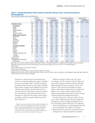 CHAPTER 2  COUNTRY AND REGIONAL PERSPECTIVES
	 International Monetary Fund|April 2014	69
investment in natural resources and infrastructure.
Growth was robust throughout the region, especially in
low-income and fragile states.2 Outside these groups,
in Nigeria growth remained strong owing to relatively
high oil prices, despite security problems in the north
and large-scale oil theft in the first half of 2013. In
contrast, growth in South Africa continued to deceler-
ate, constrained by tense industrial relations in the
mining sector, tight electricity supply, anemic private
investment, and weak consumer and investor confi-
dence (Table 2.7).
2Fragile states include Burundi, the Central African Republic, the
Comoros, the Democratic Republic of the Congo, Côte d’Ivoire,
Eritrea, Guinea, Guinea-Bissau, Liberia, São Tomé and Príncipe,
Togo, and Zimbabwe. This list does not include some fragile
countries where oil sales account for a major share of exports and
government revenue, which are classified as oil exporters.
Inflation continued to abate, with a few excep-
tions (Figure 2.9). The currencies of South Africa and
some frontier market economies weakened, reflecting
tightening global monetary conditions and, in some
instances, weak external or fiscal balances (Ghana,
Nigeria, South Africa, Zambia). Because of high fiscal
deficits, a few countries’ credit ratings were down-
graded, putting additional pressure on yields, and some
countries postponed sovereign bond issuance.
Growth is projected to accelerate to about 5½ per-
cent in 2014, reflecting positive domestic supply-side
developments and the strengthening global recovery:
•• In South Africa, growth is forecast to rise moderately,
driven by improvements in external demand, but risks
are to the downside. (See Chapter 1 for details.)
•• Nigerian growth is projected to rebound by 0.8 per-
centage point, as major oil pipelines are repaired
Table 2.7. Selected Sub-Saharan African Economies: Real GDP, Consumer Prices, Current Account Balance,
and Unemployment
(Annual percent change unless noted otherwise)
Real GDP Consumer Prices1 Current Account Balance2 Unemployment3
2013
Projections
2013
Projections
2013
Projections
2013
Projections
2014 2015 2014 2015 2014 2015 2014 2015
Sub-Saharan Africa 4.9 5.4 5.5 6.3 6.1 5.9 –3.6 –3.6 –3.9 . . . . . . . . .
Oil Exporters4 5.8 6.7 6.7 7.4 6.9 6.6 3.9 3.3 2.1 . . . . . . . . .
Nigeria 6.3 7.1 7.0 8.5 7.3 7.0 4.7 4.9 4.0 . . . . . . . . .
Angola 4.1 5.3 5.5 8.8 7.7 7.7 5.0 2.2 –0.4 . . . . . . . . .
Equatorial Guinea –4.9 –2.4 –8.3 3.2 3.9 3.7 –12.0 –10.2 –10.9 . . . . . . . . .
Gabon 5.9 5.7 6.3 0.5 5.6 2.5 10.6 6.9 4.5 . . . . . . . . .
Republic of Congo 4.5 8.1 5.8 4.6 2.4 2.4 –1.2 2.0 0.1 . . . . . . . . .
Middle-Income Countries5 3.0 3.4 3.7 5.8 5.9 5.5 –5.7 –5.1 –4.9 . . . . . . . . .
South Africa 1.9 2.3 2.7 5.8 6.0 5.6 –5.8 –5.4 –5.3 24.7 24.7 24.7
Ghana 5.4 4.8 5.4 11.7 13.0 11.1 –13.2 –10.6 –7.8 . . . . . . . . .
Cameroon 4.6 4.8 5.1 2.1 2.5 2.5 –4.4 –3.5 –3.6 . . . . . . . . .
Côte d’Ivoire 8.1 8.2 7.7 2.6 1.2 2.5 –1.2 –2.2 –2.0 . . . . . . . . .
Botswana 3.9 4.1 4.4 5.8 3.8 3.4 –0.4 0.4 0.2 . . . . . . . . .
Senegal 4.0 4.6 4.8 0.8 1.4 1.7 –9.3 –7.5 –6.6 . . . . . . . . .
Low-Income Countries6 6.5 6.8 6.8 6.0 5.5 5.5 –11.8 –11.8 –11.7 . . . . . . . . .
Ethiopia 9.7 7.5 7.5 8.0 6.2 7.8 –6.1 –5.4 –6.0 . . . . . . . . .
Kenya 5.6 6.3 6.3 5.7 6.6 5.5 –8.3 –9.6 –7.8 . . . . . . . . .
Tanzania 7.0 7.2 7.0 7.9 5.2 5.0 –14.3 –13.9 –12.9 . . . . . . . . .
Uganda 6.0 6.4 6.8 5.4 6.3 6.3 –11.7 –12.6 –12.1 . . . . . . . . .
Democratic Republic of the
Congo
8.5 8.7 8.5 0.8 2.4 4.1 –9.9 –7.9 –7.2 . . . . . . . . .
Mozambique 7.1 8.3 7.9 4.2 5.6 5.6 –41.9 –42.8 –43.2 . . . . . . . . .
Memorandum
Sub-Saharan Africa Excluding
South Sudan 4.7 5.4 5.4 6.4 6.1 5.9 –3.6 –3.6 –4.0 . . . . . . . . .
Note: Data for some countries are based on fiscal years. Please refer to Table F in the Statistical Appendix for a complete list of the reference periods for each country.
1Movements in consumer prices are shown as annual averages. Year-end to year-end changes can be found in Table A7 in the Statistical Appendix.
2Percent of GDP.
3Percent. National definitions of unemployment may differ.
4Includes Chad and South Sudan.
5Includes Cabo Verde, Lesotho, Mauritius, Namibia, Seychelles, Swaziland, and Zambia.
6Includes Benin, Burkina Faso, Burundi, Central African Republic, Comoros, Eritrea, The Gambia, Guinea, Guinea-Bissau, Liberia, Madagascar, Malawi, Mali, Niger, Rwanda, São
Tomé and Príncipe, Sierra Leone, Togo, and Zimbabwe.
 