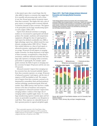 Food and fuel Manufacturing Chemicals and others
Machinery and transportation equipment
0
1
2
3
4
5
6
7
0
10
20
30
40
50
60
70
0
20
40
60
80
100
3. Structure of AEs’ Exports
to EMEs
2. AEs’ Real Imports of
Goods from EMEs
0
1
2
3
4
5
6
7
0
5
10
15
20
25
30
35
40
45
1992–2002
2003–13
1992–2002
2003–13
1992–2002
2003–13
1992–2002
2003–13
1992–2002
2003–13
1992–2002
2003–13
1992–2002
2003–13
1992–2002
2003–13
1992–2002
2003–12
1992–2002
2003–12
1992–2002
2003–12
1992–2002
2003–12
1992–2002
2003–12
1992–2002
2003–12
1992–2002
2003–12
1992–2002
2003–12
1. AEs’ Real Exports of
Goods to EMEs
Share of GDP (left
scale)
Share of total
exports (right
scale)
Euro
area1
United
Kingdom
Japan United
States
Share of GDP (left scale)
Share of total imports
(right scale)
0
20
40
60
80
100
4. Structure of AEs’ Imports
from EMEs
Euro
area1
United
Kingdom
Japan United
States
Euro
area1
United
Kingdom
Japan United
States
Euro
area1
United
Kingdom
Japan United
States
Sources: IMF, Direction of Trade Statistics database; and U.N. Commodity Trade
Statistics Database.
1
Euro area = France, Germany, Italy, and Spain. Unweighted average.
Trade linkages between advanced economies (AEs) and emerging market
economies (EMEs) have increased sharply in recent years. Exports from advanced
economies to emerging market economies are concentrated in capital-related
goods (namely, machinery and transportation equipment), whereas imports from
emerging market economies continue to be dominated by commodity and
low-technology manufacturing goods.
Figure 2.SF.1. Real Trade Linkages between Advanced
Economies and Emerging Market Economies
(Percent)
is that exports’ gross value is much larger than the
value added in exports to economies that engage heav-
ily in assembly and processing trade, such as those
in east Asia, because gross exports incorporate inputs
from these economies. This implies that only a part of
gross exports to emerging market economies depends
on domestic demand in those economies. This appears
to be particularly true for large manufacturing export-
ers such as Japan (Table 2.SF.1).
Exports from advanced economies to emerging
markets are concentrated in capital goods and related
products (for example, machinery and transportation
equipment), although the share of capital goods in
total exports has declined considerably since 2000 as
high-technology exports have shifted toward the most
dynamic emerging markets (IMF, 2011a).3 Despite
their marked reduction as a share of total exports in
advanced economies, capital goods still represent,
on average, 50 percent of total imports in emerging
market economies. An abrupt downturn in the largest
of these economies, accompanied by a sharp drop in
investment, could hurt advanced economies that have
large trade exposures to emerging market economies,
particularly in capital goods. For example, capital
goods constitute the bulk of exports to emerging mar-
ket economies for Japan (58 percent) and the euro area
(53 percent).
Advanced economies’ imports from emerging mar-
ket economies have also increased markedly. Imports
from these economies represent, on average, 30 percent
of advanced economies’ total imports, and the ratio of
imports to GDP has doubled as well. The composi-
tion of imports from these economies continues to be
dominated by commodities (fuels and food products)
and low-technology manufactured goods (food and
textiles). Since 2000, however, there has been a sizable
increase in the share of machinery and transporta-
tion equipment in advanced economies’ imports from
emerging markets—evidence of the larger role of
emerging markets in global supply chains. As a result,
large manufacturing exporters (namely, Japan and Ger-
many) are particularly susceptible to any disruption in
trade flows. These exporters are vulnerable because of
their upstream position in regional and global supply
3This is particularly important in the United States, where
machinery and transportation equipment in 2012 accounted for
roughly 30 percent of total exports to emerging market economies,
compared with close to 50 percent in the 1990s.
SPILLOVER FEATURE  SHOULD ADVANCED ECONOMIES WORRY ABOUT GROWTH SHOCKS IN EMERGING MARKET ECONOMIES?
	 International Monetary Fund|April 2014	73
 