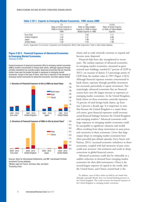 chains and as trade networks continue to expand and
become more dispersed.
Financial links have also strengthened in recent
years. The median exposure of advanced economies
to emerging market economies, measured as gross
external asset holdings, reached 8.7 percent of GDP in
2012—an increase of almost 3.5 percentage points of
GDP from the median value in 1997 (Figure 2.SF.2).
Although financial exposure remains concentrated in
bank claims, exposure through portfolio investment
has increased, particularly in equity investment. Not
surprisingly, advanced economies that are financial
centers have seen the largest increase in exposures to
emerging market economies. In the United Kingdom,
bank claims on these economies currently represent
14 percent of total foreign bank claims, up from
just 4 percent a decade ago. It is important to note
that because the United Kingdom is a major finan-
cial center, gross financial exposures could overstate
actual financial linkages between the United Kingdom
and emerging markets.4 Advanced economies with
large exposures to emerging market economies could
be susceptible to significant valuation and wealth
effects resulting from sharp movements in asset prices
and currencies in these economies. Given that large
output drops in emerging market economies have
often preceded past default episodes (Levy-Yeyati and
Panizza, 2011), increased economic turbulence in those
economies, coupled with bad memories of past crises,
could sour investors’ risk sentiment and result in sharp
corrections in global financial centers.
Advanced economies could also be vulnerable to a
sudden reduction in demand from emerging market
economies for their debt instruments. China is the
­second-largest exporter of capital in the world, after
the United States, and China’s central bank is the
4In addition, most of these claims are held by two banks that,
although notionally British, have very limited banking presence in
the United Kingdom. This could overstate the financial exposure of
the United Kingdom to emerging market economies.
Table 2.SF.1. Exports to Emerging Market Economies, 1995 versus 2008
(1)
Ratio of Gross Exports in
2008 to Gross Exports in
1995
(2)
Ratio of Value-Added
Exports in 2008 to Value-
Added Exports in 1995
(1)/(2)
Ratio of Gross Exports
to Ratio of Value-Added
Exports
Euro Area 1.71 1.54 1.11
United Kingdom 1.20 1.27 0.95
Japan 2.45 1.99 1.23
United States 1.30 1.23 1.06
Source: Organization for Economic Cooperation and Development–World Trade Organization Trade in Value-Added database.
0
5
10
15
20
25
30
35
40
1997 2012 1997 2012 1997 2012 1997 2012
0.0
0.5
1.0
1.5
2.0
2.5
3.0
3.5
4.0
2004 2012 2004 2012 2004 2012 2004 2012
Bank loans
Debt
Equity
Sources: Bank for International Settlements; and IMF, Coordinated Portfolio
Investment Survey database.
1
Median value for France, Germany, Italy, and Spain.
2
Excluding China.
1. Structure of Financial Exposure of AEs to EMEs by Asset Class
2. Structure of Financial Exposure of EMEs to AEs by Asset Class2
Euro area1
United Kingdom Japan United States
Debt
Equity
Euro area1
United Kingdom Japan United States
Financial exposure of advanced economies (AEs) to emerging market economies
(EMEs) remains concentrated in foreign bank claims, although exposure through
portfolio investment has recently surged. Advanced economies that are ﬁnancial
centers have seen the largest increase in exposures to emerging market
economies. Except in the case of China, risks from a reduction in the demand of
emerging market economies for advanced economies’ securities appear limited.
Figure 2.SF.2. Financial Exposure of Advanced Economies
to Emerging Market Economies
(Percent of GDP)
WORLD ECONOMIC OUTLOOK: RECOVERY STRENGTHENS, REMAINS UNEVEN
74	 International Monetary Fund|April 2014
 