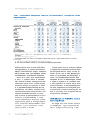 wOrld ecOnOmic OutlOOk: recOvery, risk, and rebalancing




     Table 2.5. Commonwealth of Independent States: Real GDP, Consumer Prices, Current Account Balance,
     and Unemployment
     (Annual percent change, unless noted otherwise)
                                                                Real GDP                  Consumer Prices1            Current Account Balance2             Unemployment3
                                                                   Projections                     Projections                     Projections                     Projections
                                                        2009     2010      2011         2009 2010          2011         2009     2010      2011        2009      2010     2011
     Commonwealth of Independent
       States (CIS)4                                     –6.5      4.3       4.6        11.2       7.0      7.9           2.6      3.8       3.0        ...       ...     ...
     Russia                                              –7.9      4.0       4.3        11.7       6.6      7.4           4.0      4.7       3.7         8.4      7.5     7.3
     Ukraine                                            –15.1      3.7       4.5        15.9       9.8     10.8          –1.5     –0.4      –1.3         8.8      8.8     7.7
     Kazakhstan                                           1.2      5.4       5.1         7.3       7.6      6.6          –3.2      3.2       2.0         8.0      7.8     7.6
     Belarus                                              0.2      7.2       6.2        13.0       7.3     10.8         –13.1    –14.0     –13.9         0.9      0.9     0.9
     Azerbaijan                                           9.3      4.3       1.8         1.5       5.5      6.0          23.6     24.1      22.2         6.0      6.0     6.0
     Turkmenistan                                         6.1      9.4      11.5        –2.7       3.9      4.8         –16.1     –4.7       3.4         ...      ...     ...
     Mongolia                                            –1.6      8.5       7.0         6.3      10.5      8.9          –9.8    –13.9     –22.9        11.6      3.0     3.0
       Low-Income CIS                                     4.8      5.3       4.5         6.2       7.6      8.1           7.1      8.2       8.4        ...      ...      ...
       Uzbekistan                                         8.1      8.0       7.0        14.1      10.6     11.4           2.7      3.8       6.3         0.2      0.2      0.2
       Georgia                                           –3.9      5.5       4.0         1.7       6.4      7.4         –11.7    –12.0     –12.5        16.9     16.8     16.7
       Armenia                                          –14.2      4.0       4.6         3.5       7.8      5.5         –16.0    –14.6     –12.6         6.8      7.0      7.0
       Tajikistan                                         3.4      5.5       5.0         6.5       7.0      8.0          –4.9     –3.6      –5.7         ...      ...      ...
       Kyrgyz Republic                                    2.3     –3.5       7.1         6.8       4.8      5.7           2.1     –5.4      –9.4         5.8      5.6      5.4
       Moldova                                           –6.5      3.2       3.5         0.0       7.4      6.0          –8.1    –11.2     –11.4         6.4      7.5      6.5
     Memorandum
     Net Energy Exporters5                               –6.0       4.3      4.5        10.8       6.7      7.4           3.8      5.1       4.2         ...       ...     ...
     Net Energy Importers6                               –9.5       4.6      5.0        13.1       8.7     10.2          –5.8     –5.4      –6.1         ...       ...     ...
        1Movements   in consumer prices are shown as annual averages. December–December changes can be found in Table A7 in the Statistical Appendix.
        2Percent of GDP.
        3Percent. National definitions of unemployment may vary.
        4Georgia and Mongolia, which are not members of the Commonwealth of Independent States, are included in this group for reasons of geography and similarities in

     economic structure.
        5Net Energy Exporters comprise Azerbaijan, Kazakhstan, Russia, Turkmenistan, and Uzbekistan.
        6Net Energy Importers comprise Armenia, Belarus, Georgia, Kyrgyz Republic, Moldova, Mongolia, Tajikistan, and Ukraine.




        would benefit from greater exchange rate flexibility,                                        Over the medium term, the overarching challenges
        once the problems in the banking system have been                                         in the region are to improve the investment climate
        resolved. This would facilitate monetary management,                                      and diversify the pattern of growth. In Russia, for
        help the economy adjust to external shocks, and pro-                                      instance, there is a need for public administration
        mote local-currency financial market development.                                         reform, civil service reform, and judicial reform to
           Banking sector balance sheets remain impaired                                          ensure a level playing field for all investors. Such
        in several CIS economies and call for continued                                           reforms will be critical to modernizing the economy.
        policy attention. In Russia, restoring normal credit                                      It will also be important to use capital flows wisely,
        expansion will require decisive actions to improve                                        in order to help move the economy from its depen-
        provisioning standards and to enhance the powers                                          dence on oil revenues. In other energy exporters in
        of the supervisory authority, including over con-                                         the region, the priority is to facilitate private sector
        nected lending. In Kazakhstan, a transparent and                                          development and, in some economies, diversify away
        comprehensive strategy to resolve bad debts—which                                         from the hydrocarbon sector. Such policies will help
        involves an independent assessment of systemic                                            achieve sustained welfare gains.
        banks to evaluate recapitalization needs—is critical
        for restoring financial sector health. In Ukraine,
        financial sector reforms are also essential to revital-                                   the Middle east and north africa region is
        izing the banking system, by ensuring an adequate                                         recovering strongly
        level of capitalization. More independence for the                                           The strength of the recent economic recovery in
        central bank to pursue monetary and financial                                             the MENA region is largely underpinned by the
        stability would also be desirable.                                                        rebound in oil prices from their trough in 2009,



84      International Monetary Fund | October 2010
 