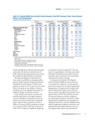 chapter 2         cOuntry and regiOnal PersPectives




Table 2.6. Selected Middle East and North African Economies: Real GDP, Consumer Prices, Current Account
Balance, and Unemployment
(Annual percent change, unless noted otherwise)
                                                         Real GDP                 Consumer Prices1            Current Account Balance2              Unemployment3
                                                            Projections                    Projections                     Projections                      Projections
                                                  2009    2010 2011          2009       2010 2011             2009       2010 2011             2009        2010 2011
Middle East and North Africa                       2.0      4.1      5.1       6.7        6.8      6.2          2.6       4.4       5.2         ...        ...    ...
   Oil Exporters4                                  1.1      3.8      5.0       5.9        6.4      5.9          4.6       6.7       7.8          ...        ...    ...
   Islamic Republic of Iran                        1.1      1.6      3.0      10.8        9.5      8.5          3.6       4.2       4.5          ...        ...    ...
   Saudi Arabia                                    0.6      3.4      4.5       5.1        5.5      5.3          6.1       6.7       6.2         10.5       10.5   10.8
   Algeria                                         2.4      3.8      4.0       5.7        5.5      5.2          0.3       3.4       3.6         10.2       10.0    9.8
   United Arab Emirates                           –2.5      2.4      3.2       1.2        2.0      2.5          4.0       5.4       5.6          ...        ...    ...
   Kuwait                                         –4.8      2.3      4.4       4.0        4.1      3.6         29.1      30.1      30.3          1.6        1.6    1.6
   Iraq                                            4.2      2.6     11.5      –2.8        5.1      5.0        –25.7     –14.4      –8.6          ...        ...    ...
   Qatar                                           8.6     16.0     18.6      –4.9        1.0      3.0         14.3      15.6      23.0          ...        ...    ...
   Sudan                                           4.5      5.5      6.2      11.3       10.0      9.0        –12.9      –8.9      –7.1         14.9       13.7   12.6
   Oil Importers5                                  4.6     5.0      5.2        9.1        7.9      6.9         –4.0      –4.2      –3.9         ...        ...    ...
   Egypt                                           4.7     5.3      5.5       16.2       11.7     10.0         –2.4      –2.0      –1.6          9.0        9.2    9.0
   Morocco                                         4.9     4.0      4.3        1.0        1.5      2.2         –5.0      –5.3      –4.9          9.1        9.6    9.1
   Syrian Arab Republic                            4.0     5.0      5.5        2.8        5.0      5.0         –4.5      –3.9      –3.4          ...        ...    ...
   Tunisia                                         3.1     3.8      4.8        3.5        4.5      3.5         –2.8      –4.4      –4.1         13.3       13.2   13.1
   Lebanon                                         9.0     8.0      5.0        1.2        5.0      3.5         –9.5     –11.1     –11.2          ...        ...    ...
   Jordan                                          2.3     3.4      4.2       –0.7        5.5      5.0         –5.0      –7.2      –8.5         13.0       13.0   12.5
Memorandum
Israel                                             0.8      4.2      3.8       3.3        2.3      2.8          3.8        6.2      5.7          7.7        7.4    7.2
Maghreb6                                           2.4      5.0      4.6       3.7        4.2      3.9          1.1        3.7      4.1          ...        ...    ...
Mashreq7                                           4.8      5.4      5.4      11.9        9.8      8.4         –3.8       –3.8     –3.5          ...        ...    ...
   1Movements   in consumer prices are shown as annual averages. December–December changes can be found in Tables A6 and A7 in the Statistical Appendix.
   2Percent of GDP.
   3Percent. National definitions of unemployment may vary.
   4Includes Bahrain, Libya, Oman, and Republic of Yemen.
   5Includes Djibouti and Mauritania.
   6The Maghreb comprises Algeria, Libya, Mauritania, Morocco, and Tunisia.
   7The Mashreq comprises Egypt, Jordan, Lebanon, and Syrian Arab Republic.




limited—possibly due to relatively rapid and orderly                                    are expected to continue through 2015. The coun-
restructuring. The decline in external sources of                                       terpart is a large buildup in net foreign assets, which
funds, along with slow deposit growth, has neverthe-                                    historically have flowed into government securities
less curtailed the ability of banks to extend loans.                                    and private equity investments in the United States
   The region has largely been bypassed by the                                          and advanced economies in Europe.
recent surge in capital flows to emerging markets,                                         As discussed in the October 2010 Regional
with the notable exception of Egypt and Lebanon.                                        Economic Outlook: Middle East and Central Asia,
Portfolio flows turned negative in 2009 and are                                         a key medium-term objective is to raise potential
expected to remain so over the next two years. Bank                                     growth and create jobs for the region’s rapidly grow-
flows to the region are also unlikely to rebound                                        ing population. The region needs to redirect trade
quickly because of the ongoing restructuring and                                        toward today’s growth engines, attract FDI from
regulatory changes in advanced economies.                                               these economies, and exploit the potential for intra-
   In line with the improvement in oil prices, the                                      regional trade and FDI. This underlines the need
overall external balance in the region is expected                                      for structural measures to enhance competitive-
to recover, although not to precrisis levels. For oil                                   ness. Improving the business environment, includ-
exporters, the current account balance, which fell                                      ing through the establishment of strong legal and
from a surplus of close to 20 percent of GDP in                                         regulatory frameworks, is essential. Building human
2008 to 4.6 percent in 2009, is projected to increase                                   capital through greater emphasis on education and
to 6.7 percent of GDP in 2010 and 7.8 percent of                                        training will be particularly important. And, as in
GDP in 2011. Surpluses of roughly this magnitude                                        all emerging market regions, increased financial


                                                                                                                          International Monetary Fund | October 2010      87
 