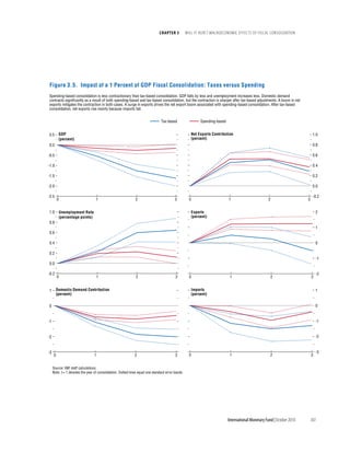 chapter 3           will it Hurt? macrOecOnOmic effects Of fiscal cOnsOlidatiOn




Figure 3.5. Impact of a 1 Percent of GDP Fiscal Consolidation: Taxes versus Spending
Spending-based consolidation is less contractionary than tax-based consolidation. GDP falls by less and unemployment increases less. Domestic demand
contracts significantly as a result of both spending-based and tax-based consolidation, but the contraction is sharper after tax-based adjustments. A boom in net
exports mitigates the contraction in both cases. A surge in exports drives the net export boom associated with spending-based consolidation. After tax-based
consolidation, net exports rise mainly because imports fall.


                                                                                Tax-based                  Spending-based


0.5      GDP                                                                                          Net Exports Contribution                                               1.0
         (percent)                                                                                    (percent)
0.0                                                                                                                                                                          0.8

-0.5                                                                                                                                                                         0.6

-1.0                                                                                                                                                                         0.4

-1.5                                                                                                                                                                         0.2

-2.0                                                                                                                                                                         0.0

-2.5                                                                                                                                                                         -0.2
         0                         1                          2                           3          0                      1                        2                   3


1.0          Unemployment Rate                                                                        Exports                                                                    2
             (percentage points)                                                                      (percent)
0.8
                                                                                                                                                                                 1
0.6

0.4                                                                                                                                                                              0

0.2
                                                                                                                                                                                 -1
0.0

-0.2                                                                                                                                                                             -2
         0                         1                           2                          3          0                       1                        2                      3


1      Domestic Demand Contribution                                                                   Imports                                                                    1
       (percent)                                                                                      (percent)

0                                                                                                                                                                                0


-1                                                                                                                                                                               -1


-2                                                                                                                                                                               -2


-3                                                                                                                                                                               -3
     0                             1                          2                           3          0                       1                        2                      3


     Source: IMF staff calculations.
     Note: t = 1 denotes the year of consolidation. Dotted lines equal one standard error bands.




                                                                                                                            International Monetary Fund | October 2010   103
 