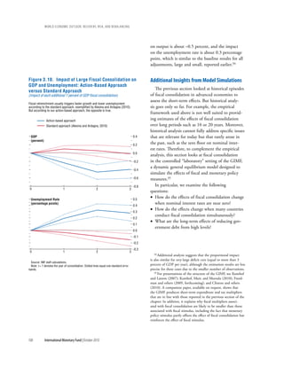 wOrld ecOnOmic OutlOOk: recOvery, risk, and rebalancing




                                                                                                   on output is about –0.5 percent, and the impact
                                                                                                   on the unemployment rate is about 0.3 percentage
                                                                                                   point, which is similar to the baseline results for all
                                                                                                   adjustments, large and small, reported earlier.34


Figure 3.10. Impact of Large Fiscal Consolidation on                                               additional insights from Model simulations
GDP and Unemployment: Action-Based Approach
                                                                                                      The previous section looked at historical episodes
versus Standard Approach
(Impact of each additional 1 percent of GDP fiscal consolidation)                                  of fiscal consolidation in advanced economies to
                                                                                                   assess the short-term effects. But historical analy-
Fiscal retrenchment usually triggers faster growth and lower unemployment
according to the standard approach, exemplified by Alesina and Ardagna (2010).                     sis goes only so far. For example, the empirical
But according to our action-based approach, the opposite is true.
                                                                                                   framework used above is not well suited to provid-
              Action-based approach
                                                                                                   ing estimates of the effects of fiscal consolidation
               Standard approach (Alesina and Ardagna, 2010)                                       over long periods such as 10 or 20 years. Moreover,
                                                                                                   historical analysis cannot fully address specific issues
 GDP                                                                                        0.4    that are relevant for today but that rarely arose in
 (percent)
                                                                                            0.2
                                                                                                   the past, such as the zero floor on nominal inter-
                                                                                                   est rates. Therefore, to complement the empirical
                                                                                            0.0
                                                                                                   analysis, this section looks at fiscal consolidation
                                                                                            -0.2   in the controlled “laboratory” setting of the GIMF,
                                                                                                   a dynamic general equilibrium model designed to
                                                                                            -0.4
                                                                                                   simulate the effects of fiscal and monetary policy
                                                                                            -0.6   measures.35
                                                                                            -0.8      In particular, we examine the following
 0                           1                           2                              3
                                                                                                   questions:
 Unemployment Rate                                                                          0.5
                                                                                                   • How do the effects of fiscal consolidation change
 (percentage points)
                                                                                            0.4
                                                                                                      when nominal interest rates are near zero?
                                                                                                   • How do the effects change when many countries
                                                                                            0.3
                                                                                                      conduct fiscal consolidation simultaneously?
                                                                                            0.2
                                                                                                   • What are the long-term effects of reducing gov-
                                                                                            0.1
                                                                                                      ernment debt from high levels?
                                                                                            0.0
                                                                                            -0.1
                                                                                            -0.2
                                                                                            -0.3
 0                           1                           2                              3
                                                                                                      34 Additional analysis suggests that the proportional impact

                                                                                                   is also similar for very large deficit cuts (equal to more than 3
 Source: IMF staff calculations.
 Note: t = 1 denotes the year of consolidation. Dotted lines equal one standard error              percent of GDP per year), although the estimation results are less
bands.                                                                                             precise for these cases due to the smaller number of observations.
                                                                                                      35 For presentations of the structure of the GIMF, see Kumhof

                                                                                                   and Laxton (2007); Kumhof, Muir, and Mursula (2010); Freed-
                                                                                                   man and others (2009, forthcoming); and Clinton and others
                                                                                                   (2010). A companion paper, available on request, shows that
                                                                                                   the GIMF produces short-term expenditure and tax multipliers
                                                                                                   that are in line with those reported in the previous section of the
                                                                                                   chapter. In addition, it explains why fiscal multipliers associ-
                                                                                                   ated with fiscal consolidation are likely to be smaller than those
                                                                                                   associated with fiscal stimulus, including the fact that monetary
                                                                                                   policy stimulus partly offsets the effect of fiscal consolidation but
                                                                                                   reinforces the effect of fiscal stimulus.




108          International Monetary Fund | October 2010
 