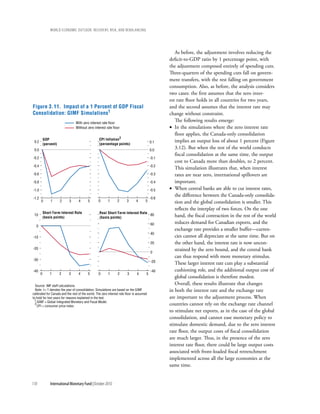 wOrld ecOnOmic OutlOOk: recOvery, risk, and rebalancing




                                                                                                     As before, the adjustment involves reducing the
                                                                                                  deficit-to-GDP ratio by 1 percentage point, with
                                                                                                  the adjustment composed entirely of spending cuts.
                                                                                                  Three-quarters of the spending cuts fall on govern-
                                                                                                  ment transfers, with the rest falling on government
                                                                                                  consumption. Also, as before, the analysis considers
                                                                                                  two cases: the first assumes that the zero inter-
                                                                                                  est rate floor holds in all countries for two years,
Figure 3.11. Impact of a 1 Percent of GDP Fiscal
                                   1                                                              and the second assumes that the interest rate may
Consolidation: GIMF Simulations1                                                                  change without constraint.
                                 With zero interest rate floor
                                                                                                     The following results emerge:
                                 Without zero interest rate floor                                 • In the simulations where the zero interest rate
                                                                                                     floor applies, the Canada-only consolidation
           GDP                                     CPI Inflation 2                                   implies an output loss of about 1 percent (Figure
 0.2                                                                                       0.1
           (percent)                               (percentage points)
 0.0                                                                                       0.0
                                                                                                     3.12). But when the rest of the world conducts
                                                                                                     fiscal consolidation at the same time, the output
-0.2                                                                                       -0.1
                                                                                                     cost to Canada more than doubles, to 2 percent.
-0.4                                                                                       -0.2
                                                                                                     This simulation illustrates that, when interest
-0.6                                                                                       -0.3      rates are near zero, international spillovers are
-0.8                                                                                       -0.4      important.
-1.0                                                                                       -0.5   • When central banks are able to cut interest rates,
                                                                                                     the difference between the Canada-only consolida-
-1.2                                                                                       -0.6
       0       1       2    3      4      5       0      1       2      3      4      5              tion and the global consolidation is smaller. This
                                                                                                     reflects the interplay of two forces. On the one
           Short-Term Interest Rate                Real Short-Term Interest Rate
 10
           (basis points)                          (basis points)
                                                                                 80                  hand, the fiscal contraction in the rest of the world
                                                                                           60        reduces demand for Canadian exports, and the
  0
                                                                                                     exchange rate provides a smaller buffer—curren-
                                                                                           40
-10                                                                                                  cies cannot all depreciate at the same time. But on
                                                                                           20        the other hand, the interest rate is now uncon-
-20                                                                                                  strained by the zero bound, and the central bank
                                                                                           0
                                                                                                     can thus respond with more monetary stimulus.
-30
                                                                                           -20       These larger interest rate cuts play a substantial
-40                                                                                        -40       cushioning role, and the additional output cost of
       0       1       2   3       4      5       0       1      2      3       4      5
                                                                                                     global consolidation is therefore modest.
  Source: IMF staff calculations.
                                                                                                     Overall, these results illustrate that changes
  Note: t = 1 denotes the year of consolidation. Simulations are based on the GIMF                in both the interest rate and the exchange rate
calibrated for Canada and the rest of the world. The zero interest rate floor is assumed
to hold for two years for reasons explained in the text.                                          are important to the adjustment process. When
  1 GIMF = Global Integrated Monetary and Fiscal Model.
  2
    CPI = consumer price index.
                                                                                                  countries cannot rely on the exchange rate channel
                                                                                                  to stimulate net exports, as in the case of the global
                                                                                                  consolidation, and cannot ease monetary policy to
                                                                                                  stimulate domestic demand, due to the zero interest
                                                                                                  rate floor, the output costs of fiscal consolidation
                                                                                                  are much larger. Thus, in the presence of the zero
                                                                                                  interest rate floor, there could be large output costs
                                                                                                  associated with front-loaded fiscal retrenchment
                                                                                                  implemented across all the large economies at the
                                                                                                  same time.


110            International Monetary Fund | October 2010
 