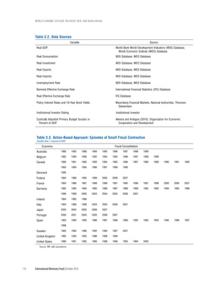 wOrld ecOnOmic OutlOOk: recOvery, risk, and rebalancing




      Table 3.2. Data Sources
                                            Variable                                                          Source
       Real GDP                                                               World Bank World Development Indicators (WDI) Database,
                                                                               World Economic Outlook (WEO) Database
       Real Consumption                                                       WDI Database, WEO Database

       Real Investment                                                        WDI Database, WEO Database

       Real Exports                                                           WDI Database, WEO Database

       Real Imports                                                           WDI Database, WEO Database

       Unemployment Rate                                                      WDI Database, WEO Database

       Nominal Effective Exchange Rate                                        International Financial Statistics (IFS) Database

       Real Effective Exchange Rate                                           IFS Database

       Policy Interest Rates and 10-Year Bond Yields                          Bloomberg Financial Markets, National Authorities, Thomson
                                                                                Datastream

       Institutional Investor Rating                                          Institutional Investor

       Cyclically Adjusted Primary Budget Surplus in                          Alesina and Ardagna (2010), Organization for Economic
         Percent of GDP                                                          Cooperation and Development




       Table 3.3. Action-Based Approach: Episodes of Small Fiscal Contraction
       (Smaller than 1.5 percent of GDP)
               Economy                                                       Fiscal Consolidation
       Australia                  1980       1985      1988   1994   1995   1996    1997     1998      1999

       Belgium                    1982       1984      1990   1992   1994   1995    1996     1997      1998     1999

       Canada                     1980       1981      1982   1983   1984   1985    1986     1987      1988     1989     1990     1991   1992

                                  1993       1994      1995   1996   1997   1998    1999

       Denmark                    1995

       Finland                    1984       1988      1995   1999   2000   2006    2007

       France                     1984       1986      1987   1988   1989   1991    1995     1996      1997     1998     2000     2006   2007

       Germany                    1982       1983      1984   1985   1986   1987    1988     1989      1992     1993     1994     1995   1996

                                  1998       1999      2000   2003   2004   2005    2006     2007

       Ireland                    1984       1985      1986

       Italy                      1994       1996      1998   2004   2005   2006    2007

       Japan                      2003       2004      2005   2006   2007

       Portugal                   2000       2001      2003   2005   2006   2007

       Spain                      1983       1984      1985   1986   1987   1988    1989     1992      1993     1994     1995     1996   1997

                                  1998

       Sweden                     1983       1984      1986   1992   1994   1997    2007

       United Kingdom             1982       1994      1995   1996   1998   1999

       United States              1980       1981      1985   1986   1988   1990    1993     1994      2000

          Source: IMF staff calculations.




114   International Monetary Fund | October 2010
 