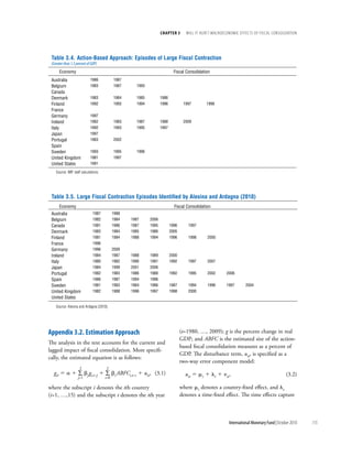 chapter 3        will it Hurt? macrOecOnOmic effects Of fiscal cOnsOlidatiOn




 Table 3.4. Action-Based Approach: Episodes of Large Fiscal Contraction
 (Greater than 1.5 percent of GDP)
      Economy                                                               Fiscal Consolidation
 Australia                   1986           1987
 Belgium                     1983           1987     1993
 Canada
 Denmark                     1983           1984     1985          1986
 Finland                     1992           1993     1994          1996           1997        1998
 France
 Germany                     1997
 Ireland                     1982           1983     1987          1988           2009
 Italy                       1992           1993     1995          1997
 Japan                       1997
 Portugal                    1983           2002
 Spain
 Sweden                      1993           1995     1996
 United Kingdom              1981           1997
 United States               1991

    Source: IMF staff calculations.




 Table 3.5. Large Fiscal Contraction Episodes Identified by Alesina and Ardagna (2010)
      Economy                                                               Fiscal Consolidation
 Australia                     1987         1988
 Belgium                       1982         1984   1987     2006
 Canada                        1981         1986   1987     1995          1996       1997
 Denmark                       1983         1984   1985     1986          2005
 Finland                       1981         1984   1988     1994          1996       1998      2000
 France                        1996
 Germany                       1996         2000
 Ireland                       1984         1987   1988     1989          2000
 Italy                         1980         1982   1990     1991          1992       1997      2007
 Japan                         1984         1999   2001     2006
 Portugal                      1982         1983   1986     1988          1992       1995      2002      2006
 Spain                         1986         1987   1994     1996
 Sweden                        1981         1983   1984     1986          1987       1994      1996      1997       2004
 United Kingdom                1982         1988   1996     1997          1998       2000
 United States
    Source: Alesina and Ardagna (2010).




appendix 3.2. estimation approach                                                (t=1980, …, 2009); g is the percent change in real
                                                                                 GDP; and ABFC is the estimated size of the action-
The analysis in the text accounts for the current and
                                                                                 based fiscal consolidation measures as a percent of
lagged impact of fiscal consolidation. More specifi-
                                                                                 GDP. The disturbance term, uit, is specified as a
cally, the estimated equation is as follows:
                                                                                 two-way error component model:
                     2                2
  git 5 a 1 ∑ bj gi,t–j 1 ∑ bs ABFCi,t–s 1 uit , (3.1)                             uit 5 mi 1 lt 1 nit ,                                     (3.2)
                    j=1               s=0

where the subscript i denotes the ith country                                    where mi denotes a country-fixed effect, and lt
(i=1, …,15) and the subscript t denotes the tth year                             denotes a time-fixed effect. The time effects capture



                                                                                                          International Monetary Fund | October 2010   115
 