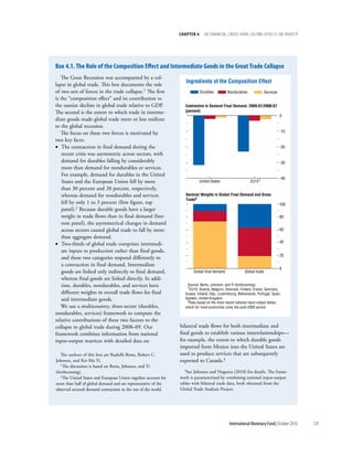 chapter 4      dO Financial crises Have lasting eFFects On trade??




Box 4.1. the role of the composition effect and intermediate goods in the great trade collapse
   The Great Recession was accompanied by a col-
                                                                    Ingredients of the Composition Effect
lapse in global trade. This box documents the role
of two sets of forces in the trade collapse.1 The first                      Durables          Nondurables                Services
is the “composition effect” and its contribution to
the outsize decline in global trade relative to GDP.               Contraction in Sectoral Final Demand, 2009:Q1/2008:Q1
The second is the extent to which trade in interme-                (percent)
                                                                                                                                     0
diate goods made global trade more or less resilient
to the global recession.
   The focus on these two forces is motivated by                                                                                     -10

two key facts:
• The contraction in final demand during the                                                                                         -20
    recent crisis was asymmetric across sectors, with
    demand for durables falling by considerably                                                                                      -30
    more than demand for nondurables or services.
    For example, demand for durables in the United
                                                                                                                                     -40
    States and the European Union fell by more                               United States                     EU151
    than 30 percent and 20 percent, respectively,
    whereas demand for nondurables and services                     Sectoral Weights in Global Final Demand and Gross
                                                                    Trade2
    fell by only 1 to 3 percent (first figure, top                                                                                   100
    panel).2 Because durable goods have a larger
    weight in trade flows than in final demand (bot-                                                                                 80
    tom panel), the asymmetrical changes in demand
    across sectors caused global trade to fall by more                                                                               60
    than aggregate demand.
                                                                                                                                     40
• Two-thirds of global trade comprises intermedi-
    ate inputs to production rather than final goods,
                                                                                                                                     20
    and these two categories respond differently to
    a contraction in final demand. Intermediate
                                                                                                                                     0
    goods are linked only indirectly to final demand,                   Global final demand                Global trade
    whereas final goods are linked directly. In addi-
    tion, durables, nondurables, and services have                   Source: Bems, Johnson, and Yi (forthcoming).
                                                                     1EU15: Austria, Belgium, Denmark, Finland, France, Germany,
    different weights in overall trade flows for final             Greece, Ireland, Italy, Luxembourg, Netherlands, Portugal, Spain,
    and intermediate goods.                                        Sweden, United Kingdom.
                                                                    2Data based on the most recent national input-output tables,
   We use a multicountry, three-sector (durables,                  which for most economies cover the post-2000 period.
nondurables, services) framework to compute the
relative contributions of these two factors to the
collapse in global trade during 2008–09. Our                     bilateral trade flows for both intermediate and
framework combines information from national                     final goods to establish various interrelationships—
input-output matrices with detailed data on                      for example, the extent to which durable goods
                                                                 imported from Mexico into the United States are
   The authors of this box are Rudolfs Bems, Robert C.           used to produce services that are subsequently
Johnson, and Kei-Mu Yi.                                          exported to Canada.3
   1The discussion is based on Bems, Johnson, and Yi
                                                                    3See Johnson and Noguera (2010) for details. The frame-
(forthcoming).
   2The United States and European Union together account for    work is parameterized by combining national input-output
more than half of global demand and are representative of the    tables with bilateral trade data, both obtained from the
observed sectoral demand contraction in the rest of the world.   Global Trade Analysis Project.




                                                                                                International Monetary Fund | October 2010   129
 