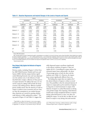 chapter 4      dO Financial crises Have lasting eFFects On trade??




Table 4.1. Baseline Regressions and Implied Changes in the Levels of Imports and Exports
                                                          Imports                                                                                   Exports

                                    Unconditional                            Conditional                                    Unconditional                               Conditional

                             (1)                    (2)               (3)                  (4)                        (5)                   (6)                   (7)                   (8)

                        Coefficient             IRF1            Coefficient                IRF1                  Coefficient                IRF1            Coefficient               IRF1
Crisis at t               –0.080***           –0.080***             –0.040**           –0.040***                  –0.034                –0.034                –0.007                –0.007
                          (0.018)             (0.018)               (0.017)            (0.017)                    (0.020)               (0.020)               (0.020)               (0.020)

Crisis at t – 1           –0.078***           –0.158***             –0.034**           –0.073***                  –0.002                –0.037                 0.019                 0.012
                          (0.018)             (0.029)               (0.016)            (0.026)                    (0.017)               (0.026)               (0.017)               (0.027)

Crisis at t – 2           –0.013              –0.171***             –0.003             –0.077***                  –0.006                –0.042                 0.003                 0.015
                          (0.016)             (0.031)               (0.015)            (0.030)                    (0.019)               (0.033)               (0.019)               (0.034)

Crisis at t – 3            0.018              –0.153***              0.014             –0.063*                    –0.022                –0.064                –0.018                –0.003
                          (0.014)             (0.032)               (0.013)            (0.034)                    (0.020)               (0.040)               (0.021)               (0.041)

Crisis at t – 4           –0.016              –0.169***             –0.014             –0.077**                   –0.006                –0.070*                0                    –0.003
                          (0.013)             (0.034)               (0.012)            (0.035)                    (0.015)               (0.045)               (0.015)               (0.046)

Crisis at t – 5           –0.021              –0.190***             –0.012             –0.089**                   –0.009                –0.079*               –0.001                –0.004
                          (0.015)             (0.040)               (0.014)            (0.039)                    (0.014)               (0.046)               (0.013)               (0.047)

R2                         0.12                                      0.21                                           0.11                                       0.18

                           4,754                                     4,754                                          4,753                                       4,753
N
    Source: IMF staff calculations.
    Note: The table presents the results of regressing the growth in imports/exports on an indicator for crisis and its five lags, country, and year fixed effects. Robust standard errors clustered
by country are reported in parentheses. ***, **, and * indicate significance at the 1, 5, and 10 percent level, respectively. Columns (3) and (7) control for own and partner growth in GDP, and
for measures of trade-weighted crises in partner countries and their lags. The implied changes in the levels of imports/exports in columns (2), (4), (6), and (8) are calculated as the cumula-
tive sum of the estimated coefficients on the crisis indicator and its lags from the regressions shown in columns (1), (3), (5), and (7), respectively.
    1Impulse   response function.



Does output Fully explain the Behavior of imports                                                 while depressed output contributes significantly
and exports?                                                                                      to the adverse evolution of imports, it does not
                                                                                                  explain all of it. Controlling for output reduces the
Previous studies, including Chapter 4 of the Octo-
                                                                                                  estimated import losses substantially—by about
ber 2009 World Economic Outlook and Cerra and
                                                                                                  10 percentage points in both the short and the
Saxena (2008), find that output declines signifi-
                                                                                                  medium term (Table 4.1). However, the import
cantly following financial crises and stays depressed
                                                                                                  losses remain significantly different from zero.
over the medium term. Is the behavior of trade
                                                                                                     The finding that output does not explain all of
described above simply a reflection of these postcri-
                                                                                                  the adverse behavior of imports is robust to several
sis output dynamics? To address this issue, we con-
                                                                                                  tests. One possibility is that the estimated elasticity of
trol for output by adding GDP of both the home
                                                                                                  imports to output picks up the sensitivity of imports
economy and trading partners. Whereas standard
                                                                                                  to long-term or trend movements in output; if the
gravity models assume that the elasticity of trade to
                                                                                                  elasticity of imports to cyclical fluctuations or during
output is uniform across economies and over time,
                                                                                                  crisis periods is larger, then imposing a fixed elasticity
we relax this assumption in our analysis because
                                                                                                  would result in large unexplained declines in imports
these elasticities are crucial for assessing whether
                                                                                                  during cyclical downturns or crises, even after con-
trade behavior is fully explained by output.11 The
                                                                                                  trolling for output. To test for this, we allow the coef-
top panel of Figure 4.5 and Table 4.1 suggest that
                                                                                                  ficient on output to vary during crisis and noncrisis
     11Specifically,
                 we allow the elasticity to vary across regions
as defined in the World Economic Outlook database (defined                                        post-1990 periods. Assuming a uniform elasticity results in larger
in Appendix 4.1) and also to vary between the pre-1990 and                                        estimated import losses, as reported in Appendix 4.2.



                                                                                                                                   International Monetary Fund | October 2010                   135
 