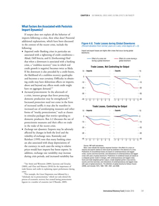 chapter 4        dO Financial crises Have lasting eFFects On trade??




What Factors are associated with postcrisis
import Dynamics?
   If output does not explain all the behavior of
imports following a crisis, then what does? Potential
additional explanations, which have been discussed
in the context of the recent crisis, include the                   Figure 4.8. Trade Losses during Global Downturns
                                                                   (Percent deviation from normal; years on x-axis; crisis begins at t = 0)
following:
• Impaired credit: Banking crises in particular are                Import and export losses are higher after crises that occur during global
                                                                   downturns.
   associated with a tightening of credit conditions—
   Abiad, Dell’Ariccia, and Li (forthcoming) find                                   Effect of a crisis not                    Effect of a crisis during a
                                                                                    during a global downturn                  global downturn
   that when a downturn is associated with a banking
   crisis, a “creditless recovery” (one in which real
                                                                                   Trade Losses, Not Controlling for Output
   credit growth is negative) becomes twice as likely.
                                                                    10     Imports                                    Exports                                   10
   If the downturn is also preceded by a credit boom,
   the likelihood of a creditless recovery quadruples
                                                                      0                                                                                         0
   and becomes a near certainty. Difficulty in obtain-
   ing credit may have deleterious effects on imports,              -10                                                                                         -10
   above and beyond any effects weak credit might
                                                                    -20                                                                                         -20
   have on aggregate demand.17
• Increased protectionism: In the aftermath of
                                                                    -30                                                                                         -30
   a crisis, interest groups that favor protecting
   domestic production may be strengthened.18                       -40
                                                                          –1   0     1     2     3     4    5       –1    0       1     2     3    4        5
                                                                                                                                                                -40
   Increased protection need not come in the form
   of increased tariffs; it may also be manifest in                                  Trade Losses, Controlling for Output
   increased use of antidumping measures and other
                                                                    10     Imports                                    Exports                                   10
   forms of “murky protectionism,” such as clauses
   in stimulus packages that restrict spending to                     0                                                                                         0
   domestic producers. Box 4.2 discusses the use of
   protectionist measures and their effect on trade                 -10                                                                                         -10

   in the wake of the recent crisis.
                                                                    -20                                                                                         -20
• Exchange rate dynamics: Imports may be adversely
   affected by changes in both the level and the                    -30                                                                                         -30
   volatility of exchange rates. Kaminsky and
   Reinhart (1999) note that many banking crises                    -40                                                                                         -40
                                                                          –1   0      1    2     3     4    5       –1    0       1     2     3    4        5
   are also associated with sharp depreciations of
   the currency; in such cases the swing in relative                   Source: IMF staff calculations.
                                                                       Note: Lines indicate the impulse response function—the effect of a crisis on
   prices would hurt imports but boost exports. In                  imports and exports relative to what would be predicted in the absence of a crisis.
                                                                    Predictions of unconditional losses are based on contemporaneous and lagged
   addition, exchange rate variability may increase                 crises, country and time dummies, and interactions of contemporaneous and lagged
   during crisis periods, and increased variability has             crises with years of global downturns. Predictions of conditional losses are based on
                                                                    a collapsed gravity model in changes, with contemporaneous and lagged crises,
                                                                    home and trade-weighted partner output, a trade-weighted partner crisis dummy,
                                                                    country and time dummies, and interactions of contemporaneous and lagged crises
   17See Amiti and Weinstein (2009), Iacovone and Zavacka           with years of global downturns. The definition of global downturns follows Freund
(2009), and Chor and Manova (2010) for the importance of            (2009), and includes 1975, 1982, 1991, 2001, and 2008.
trade finance and credit in explaining export performance during
crises.
   18For example, the Great Depression was followed by a

“wholesale rise in protectionism,” which not only slowed the
process of economic recovery but created lasting protectionist
legacies in a number of countries (see O’Rourke, 2009).



                                                                                                     International Monetary Fund | October 2010                     139
 