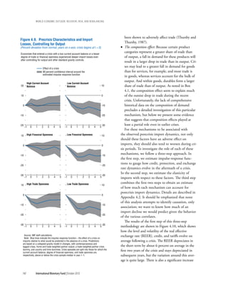 wOrld ecOnOmic OutlOOk: recOvery, risk, and rebalancing




                                                                                                been shown to adversely affect trade (Thursby and
Figure 4.9. Precrisis Characteristics and Import
                                                                                                Thursby, 1987).
Losses, Controlling for Output
(Percent deviation from normal; years on x-axis; crisis begins at t = 0)                    • The composition effect: Because certain product
Economies that entered a crisis with a low current account balance or a lesser
                                                                                                categories represent a greater share of trade than
degree of trade or financial openness experienced deeper import losses even                     of output, a fall in demand for these products will
after controlling for output and other standard gravity controls.
                                                                                                result in a larger drop in trade than in output. Cri-
                      Effect of a crisis
                                                                                                ses may lead to a greater fall in demand for goods
                      90 percent confidence interval around the                                 than for services, for example, and most trade is
                      estimated impulse response function
                                                                                                in goods, whereas services account for the bulk of
                                                                                                output. And within goods, durables form a larger
       High Current Account                    Low Current Account
20     Balance                                 Balance                                10        share of trade than of output. As noted in Box
                                                                                                4.1, the composition effect seem to explain much
10                                                                                    0         of the outsize drop in trade during the recent
                                                                                                crisis. Unfortunately, the lack of comprehensive
  0                                                                                   -10       historical data on the composition of demand
                                                                                                precludes a detailed investigation of this particular
-10                                                                                   -20       mechanism, but below we present some evidence
                                                                                                that suggests that composition effects played at
-20                                                                                   -30       least a partial role even in earlier crises.
      –1   0   1     2     3     4     5     –1    0     1     2     3     4      5
                                                                                                For these mechanisms to be associated with
10     High Financial Openness                 Low Financial Openness                 10    the observed postcrisis import dynamics, not only
                                                                                            should these factors have an adverse effect on
  0                                                                                   0
                                                                                            imports, they should also tend to worsen during cri-
                                                                                            sis periods. To investigate the role of each of these
-10                                                                                   -10
                                                                                            mechanisms, we follow a three-step approach. In
                                                                                            the first step, we estimate impulse-response func-
-20                                                                                   -20
                                                                                            tions to gauge how credit, protection, and exchange
                                                                                            rate dynamics evolve in the aftermath of a crisis.
                                                                                            In the second step, we estimate the elasticity of
-30                                                                                   -30
      –1   0   1     2      3     4     5    –1    0     1     2      3     4     5         imports with respect to these factors. The third step
       High Trade Openness                     Low Trade Openness                           combines the first two steps to obtain an estimate
10                                                                                    10
                                                                                            of how much each mechanism can account for
                                                                                            postcrisis import dynamics. Details are described in
  0                                                                                   0
                                                                                            Appendix 4.2. It should be emphasized that none
                                                                                            of this analysis attempts to identify causation, only
-10                                                                                   -10
                                                                                            association; we want to know how much of an
                                                                                            import decline we would predict given the behavior
-20                                                                                   -20
                                                                                            of the various correlates.
                                                                                                The results of the first step of this three-step
-30                                                                                   -30
      –1   0   1     2      3     4     5    –1    0     1      2     3     4     5         methodology are shown in Figure 4.10, which shows
                                                                                            how the level and volatility of the real effective
    Source: IMF staff calculations.                                                         exchange rate (REER), credit, and tariffs evolve on
    Note: Blue lines indicate the impulse response function – the effect of a crisis on
  imports relative to what would be predicted in the absence of a crisis. Predictions       average following a crisis. The REER depreciates in
  are based on a collapsed gravity model in changes, with contemporaneous and
  lagged crises, home and trade-weighted partner output, a trade-weighted partner crisis    the short term by about 6 percent on average in the
  dummy, and country and time dummies. Crisis episodes are split into those for which the   first two years of the crisis and stays depreciated in
  current account balance, degree of financial openness, and trade openness are,
  respectively, above or below the crisis sample median in year t –1.                       subsequent years, but the variation around this aver-
                                                                                            age is quite large. There is also a significant increase


 140           International Monetary Fund | October 2010
 