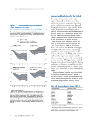 wOrld ecOnOmic OutlOOk: recOvery, risk, and rebalancing




                                                                                                     summary and implications for the outlook
                                                                                                     This analysis finds that crises tend to depress
                                                                                                     imports substantially in the short term—above
                                                                                                     and beyond any import compression due to lower
Figure 4.13. Postcrisis Characteristics and Import                                                   output—and that imports tend to stay depressed
Losses, Controlling for Output                                                                       through the medium term. Imports tend to decline
(Percent deviation from normal; years on the x-axis; crisis begins at t = 0)                         more if the economy entered the crisis with a
 The evolution of imports following crises is associated with postcrisis economic
                                                                                                     relatively unfavorable current account balance and if
 conditions and policies. Imports fare worse when a crisis is accompanied by a                       the crisis resulted in a relatively large decline in the
 larger depreciation, greater exchange rate volatility, a sharper decline in credit,
 or a greater increase in protectionism.
                                                                                                     REER or poor credit conditions. Finally, exports
                                                                                                     exhibit a smaller and more gradual decline that can
                             Effect of a crisis                                                      be fully accounted for by changes in output.
                             90 percent confidence interval around                                      How do those results inform the outlook for
                             the estimated impulse response function
                                                                                                     trade? As the world economy emerges from the
  10       High Depreciation                         Low Depreciation                          10
                                                                                                     Great Trade Collapse of 2008–09, recent data
                                                                                                     make it just as easy to view the trade recovery glass
      0                                                                                        0
                                                                                                     as being half full as it is to view it as half empty.
                                                                                                     Optimists can point to strong growth in world
                                                                                                     trade since the second half of 2009, while pessimists
 -10                                                                                           -10
                                                                                                     can lament that imports and exports remain far
                                                                                                     below precrisis trends, or even below precrisis levels
 -20                                                                                           -20
                                                                                                     for some economies. Which perspective is justified?
                                                                                                     Although caution should be exercised when drawing
 -30                                                                                           -30
       –1      0       1    2     3     4    5     –1    0      1    2     3     4     5             implications for the recent, more global crisis from
                                                                                                     historical crisis episodes, we use the evidence in this
           High Increase in Exchange                 Low Increase in Exchange                        chapter to try to shed light on where trade might be
  10       Rate Volatility                                                                     10
                                                     Rate Volatility
                                                                                                     headed.
      0                                                                                        0        The recent financial crisis has been concentrated
                                                                                                     in many large, advanced economies (Table 4.3),
 -10                                                                                           -10
                                                                                                     and so this chapter’s findings have implications not
                                                                                                     just for individual economies but also for the global
                                                                                                     recovery and for global trade patterns. The 13
 -20                                                                                           -20


 -30                                                                                           -30
          –1   0       1     2    3     4     5    –1   0       1    2     3     4         5         Table 4.3. Systemic Banking Crises, 2007–09
                                                                                                      Systemic Cases                            Borderline Cases
    Source: IMF staff calculations.
    Note: Blue lines indicate the impulse response function – the effect of a crisis on               Austria                                   France
 imports relative to what would be predicted in the absence of a crisis. Predictions are              Belgium                                   Greece
 based on a collapsed gravity model in changes, with contemporaneous and lagged                       Denmark                                   Hungary
 crises, home and trade-weighted partner output, a trade-weighted partner crisis                      Iceland                                   Kazakhstan
 dummy, and country and time dummies. Crisis episodes are split into those during                     Ireland                                   Portugal
 which depreciation, the change in real effective exchange rate volatility, and the                   Latvia                                    Russia
 change in credit to GDP between t = 0 and t = 5 are, respectively, above or below the
 crisis sample median. In the case of tariffs, the figure reports conditional imports
                                                                                                      Mongolia                                  Slovenia
 after crises with a change in the trade liberalization index above and below the 75th                Netherlands                               Spain
 percentile.                                                                                          United Kingdom                            Sweden
                                                                                                      United States                             Switzerland
                                                                                                        Source: Laeven and Valencia (2010).
                                                                                                        Note: Laeven and Valencia (2010) define systemic banking crises as cases in
                                                                                                     which at least three of their listed interventions took place, whereas borderline
                                                                                                     cases are those that “almost meet” their definition of a systemic crisis.



144                International Monetary Fund | October 2010
 
