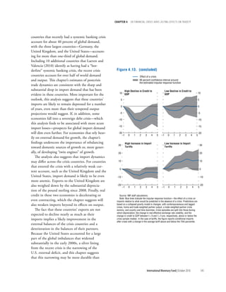 chapter 4            dO Financial crises Have lasting eFFects On trade??




countries that recently had a systemic banking crisis
account for about 40 percent of global demand,
with the three largest countries—Germany, the
United Kingdom, and the United States—account-
ing for more than one-third of global demand.
Including 10 additional countries that Laeven and
Valencia (2010) identify as having had a “bor-
derline” systemic banking crisis, the recent crisis      Figure 4.13. (concluded)
countries account for over half of world demand                                     Effect of a crisis
and output. This chapter’s estimates of postcrisis                                  90 percent confidence interval around
                                                                                    the estimated impulse response function
trade dynamics are consistent with the sharp and
substantial drop in import demand that has been               High Decline in Credit to                       Low Decline in Credit to
                                                           10 GDP                                                                                  10
evident in these countries. More important for the                                                            GDP

outlook, this analysis suggests that these countries’        5                                                                                     5
imports are likely to remain depressed for a number
                                                             0                                                                                     0
of years, even more than their tempered output
projections would suggest. If, in addition, some            -5                                                                                     -5

economies fall into a sovereign debt crisis—which         -10                                                                                      -10
this analysis finds to be associated with more acute
                                                          -15                                                                                      -15
import losses—prospects for global import demand
will dim even further. For economies that rely heav-      -20                                                                                      -20
                                                             –1         0      1    2    3    4     5    –1     0     1     2     3     4      5
ily on external demand for growth, the chapter’s
findings underscore the importance of rebalancing                     High Increase in Import                 Low Increase in Import
                                                          30                                                                                           30
toward domestic sources of growth or, more gener-                     Tariffs                                 Tariffs

ally, of developing “twin engines” of growth.             20                                                                                           20
   The analysis also suggests that import dynamics
may differ across the crisis countries. For countries     10                                                                                           10

that entered the crisis with a relatively weak cur-
                                                            0                                                                                          0
rent account, such as the United Kingdom and the
United States, import demand is likely to be even        -10                                                                                           -10
more anemic. Exports to the United Kingdom are
also weighed down by the substantial deprecia-           -20
                                                                 –1      0     1    2    3     4    5    –1      0    1      2     3      4        5
                                                                                                                                                       -20

tion of the pound sterling since 2008. Finally, real
credit in these two economies is decelerating or            Source: IMF staff calculations.
                                                            Note: Blue lines indicate the impulse response function—the effect of a crisis on
even contracting, which the chapter suggests will        imports relative to what would be predicted in the absence of a crisis. Predictions are
also weaken imports beyond its effects on output.        based on a collapsed gravity model in changes, with contemporaneous and lagged
                                                         crises, home and trade-weighted partner output, a trade-weighted partner crisis
   The fact that these countries’ exports are not        dummy, and country and time dummies. Crisis episodes are split into those during
                                                         which depreciation, the change in real effective exchange rate volatility, and the
expected to decline nearly as much as their              change in credit to GDP between t = 0 and t = 5 are, respectively, above or below the
imports implies a likely improvement in the              crisis sample median. In the case of tariffs, the figure reports conditional imports
                                                         after crises with a change in the average tariff above and below the 75th percentile.
external balances of the crisis countries and a
deterioration in the balances of their partners.
Because the United States accounted for a large
part of the global imbalances that widened
substantially in the early 2000s, a silver lining
from the recent crisis is the narrowing of the
U.S. external deficit, and this chapter suggests
that this narrowing may be more durable than


                                                                                          International Monetary Fund | October 2010                    145
 