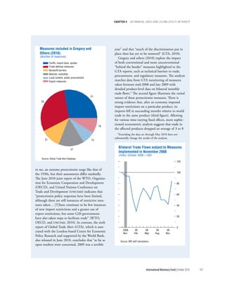 chapter 4     dO Financial crises Have lasting eFFects On trade??




   Measures included in Gregory and                         year” and that “much of the discrimination put in
   Others (2010)                                            place then has yet to be removed” (GTA, 2010).
   (Number of measures)                                        Gregory and others (2010) explore the impact
              Tariffs, import bans, quotas                  of both conventional and more unconventional
              Trade defense measures                        “behind the border” measures highlighted in the
              Nontariff barriers                            GTA reports, such as technical barriers to trade,
              Bailouts, subsidies
                                                            procurement, and regulatory measures. The analysis
              Local content, public procurement
              Export measures                               matches data from GTA monitoring of measures
                                                            taken between mid-2008 and late 2009 with
                                                            detailed product-level data on bilateral monthly
                                                            trade flows.1 The second figure illustrates the varied
                                                  51
                                                            nature of these protectionist measures. There is
    55                                                      strong evidence that, after an economy imposed
                                                            import restrictions on a particular product, its
                                                            imports fell in succeeding months relative to world
                                                            trade in the same product (third figure). Allowing
                                                            for various time-varying fixed effects, more sophis-
                                                            ticated econometric analysis suggests that trade in
                                                       16
                                                            the affected products dropped an average of 3 to 8
                                                              1Extending the data set through May 2010 does not

                                                            substantially change the results of the analysis.
         21                                       14


                                   27
                                                               Bilateral Trade Flows subject to Measures
                                                               Implemented in November 2008
                                                               (Index, October 2008 = 100)
     Source: Global Trade Alert Database.
                                                                                                                        120


to see, an extreme protectionist surge like that of
                                                                                                                        100
the 1930s, but their assessments differ markedly.
The June 2010 joint report of the WTO, Organiza-
tion for Economic Cooperation and Development                                                                           80
(OECD), and United Nations Conference on
Trade and Development (unctad) indicates that
                                                                                                                        60
“protectionist policy responses have been limited,
although there are still instances of restrictive mea-
sures taken… [T]here continues to be few instances                                                                      40
of new import restrictions and a greater use of
export restrictions, but some G20 governments
                                                                                                                        20
have also taken steps to facilitate trade” (WTO,
OECD, and unctad, 2010). In contrast, the sixth
report of Global Trade Alert (GTA), which is asso-                                                                      0
                                                                  2008         09         09        09         09
ciated with the London-based Centre for Economic
                                                                  Nov.        Feb.        May      Aug.       Nov.
Policy Research and supported by the World Bank,
also released in June 2010, concludes that “as far as           Source: IMF staff calculations.
open markets were concerned, 2009 was a terrible




                                                                                           International Monetary Fund | October 2010   147
 
