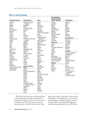 wOrld ecOnOmic OutlOOk: recOvery, risk, and rebalancing




Table 4.5. Country Groupings
                                                                                    Commonwealth of
                                                                                    Independent States,
 Advanced Economies            Developing Asia           Africa                     Georgia, Mongolia           South America
 Australia                     Afghanistan, Islamic      Angola                     Armenia                     Argentina
 Austria                           Republic of           Benin                      Azerbaijan                  Bolivia
 Belgium                       Bangladesh                Botswana                   Belarus                     Brazil
 Canada                        Bhutan                    Burkina Faso               Georgia                     Chile
 Cyprus                        Brunei Darussalam         Burundi                    Kazakhstan                  Colombia
 Czech Republic                Cambodia                  Cameroon                   Kyrgyz Republic             Ecuador
 Denmark                       China                     Cape Verde                 Moldova                     Paraguay
 Finland                       Fiji                      Central African Republic   Mongolia                    Peru
 France                        India                     Chad                       Russian Federation          Uruguay
 Germany                       Indonesia                 Comoros                    Tajikistan                  Venezuela
 Greece                        Kiribati                  Congo, Democratic          Turkmenistan                Central America
 Hong Kong SAR                 Lao People's Democratic      Republic of             Ukraine
 Iceland                           Republic              Congo, Republic of         Uzbekistan                  Costa Rica
 Ireland                       Malaysia                  Côte d’Ivoire                                          El Salvador
                                                                                    Middle East                 Guatemala
 Israel                        Maldives                  Djibouti
 Italy                         Myanmar                   Equatorial Guinea          Bahrain                     Honduras
 Japan                         Nepal                     Eritrea                    Egypt                       Mexico
 Korea                         Pakistan                  Ethiopia                   Iran, Islamic Republic of   Nicaragua
 Luxembourg                    Papua New Guinea          Gabon                      Jordan                      Panama
 Malta                         Philippines               The Gambia                 Kuwait                      Caribbean
 Netherlands                   Samoa                     Ghana                      Lebanon
                                                                                    Oman                        Antigua and Barbuda
 New Zealand                   Solomon Islands           Guinea
                                                                                    Qatar                       The Bahamas
 Norway                        Sri Lanka                 Guinea-Bissau
                                                                                    Saudi Arabia                Barbados
 Portugal                      Thailand                  Kenya
                                                                                    Syrian Arab Republic        Belize
 Singapore                     Timor-Leste               Lesotho
                                                                                    United Arab Emirates        Dominica
 Slovak Republic               Tonga                     Liberia
                                                                                    Yemen, Republic of          Dominican Republic
 Slovenia                      Tuvalu                    Madagascar
                                                                                                                Grenada
 Spain                         Vanuatu                   Malawi                     Maghreb                     Guyana
 Sweden                        Vietnam                   Mali
 Switzerland                                             Mauritius                  Algeria                     Haiti
                               Central and Eastern                                  Libya                       Jamaica
 Taiwan Province of China                                Mozambique
                               Europe                                               Mauritania                  St. Kitts and Nevis
 United Kingdom                                          Namibia
 United States                 Albania                   Niger                      Morocco                     St. Lucia
                               Bosnia and Herzegovina    Nigeria                    Tunisia                     St. Vincent and the
                               Bulgaria                                                                            Grenadines
                                                         Rwanda
                               Croatia                                                                          Suriname
                                                         São Tomé and Príncipe
                               Estonia                                                                          Trinidad and Tobago
                                                         Senegal
                               Hungary                   Seychelles
                               Kosovo                    Sierra Leone
                               Latvia                    South Africa
                               Lithuania                 Sudan
                               Macedonia, Former         Swaziland
                                  Yugoslav Republic of   Tanzania
                               Montenegro                Togo
                               Poland                    Uganda
                               Romania                   Zambia
                               Serbia                    Zimbabwe
                               Turkey


             The Global Trade Atlas data at the four-digit level               Japan, Korea, Russia, South Africa, Turkey, and the
          of the Harmonized Commodity Description and                          United States. The monthly data are converted to a
          Coding System (HS) are used to trace trade in types                  quarterly frequency, deflated by specific commod-
          of products since 2001. These data cover the fol-                    ity price deflators—from the WEO database for
          lowing: Argentina, Australia, Brazil, Canada, China,                 selected primary goods and from the CPB Nether-


150       International Monetary Fund | October 2010
 