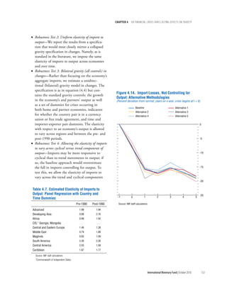 chapter 4      dO Financial crises Have lasting eFFects On trade??




• Robustness Test 2: Uniform elasticity of imports to
  output—We report the results from a specifica-
  tion that would most closely mirror a collapsed
  gravity specification in changes. Namely, as is
  standard in the literature, we impose the same
  elasticity of imports to output across economies
  and over time.
• Robustness Test 3: Bilateral gravity (all controls) in
  changes—Rather than focusing on the economy’s
  aggregate imports, we estimate a unidirec-
  tional (bilateral) gravity model in changes. The
  specification is as in equation (4.4) but con-
                                                                    Figure 4.14. Import Losses, Not Controlling for
  tains the standard gravity controls: the growth
                                                                    Output: Alternative Methodologies
  in the economy’s and partners’ output as well                     (Percent deviation from normal; years on x-axis; crisis begins at t = 0)
  as a set of dummies for crises occurring in
                                                                                       Baseline                               Alternative 1
  both home and partner economies, indicators
                                                                                       Alternative 2                          Alternative 3
  for whether the country pair is in a currency                                        Alternative 4                          Alternative 5
  union or free trade agreement, and time and
  importer-exporter pair dummies. The elasticity                                                                                                     0
  with respect to an economy’s output is allowed
  to vary across regions and between the pre- and
  post-1990 periods.                                                                                                                                 -5
• Robustness Test 4: Allowing the elasticity of imports
  to vary across cyclical versus trend components of
  output—Imports may be more responsive to                                                                                                           -10
  cyclical than to trend movements in output; if
  so, the baseline approach would overestimate
  the fall in imports controlling for output. To                                                                                                     -15

  test this, we allow the elasticity of imports to
  vary across the trend and cyclical components
                                                                                                                                                     -20


 Table 4.7. Estimated Elasticity of Imports to
 Output: Panel Regression with Country and                                                                                                           -25
                                                                     –1            0            1            2           3           4           5
 Time Dummies
                                             Pre-1990   Post-1990     Source: IMF staff calculations.

 Advanced                                      1.99       1.94
 Developing Asia                               0.89       2.76
 Africa                                        0.99       1.50
 CIS,1 Georgia, Mongolia                       ...         ...
 Central and Eastern Europe                    1.46       1.38
 Middle East                                   0.79       1.89
 Maghreb                                       0.83       1.09
 South America                                 2.26       2.26
 Central America                               2.03       1.58
 Caribbean                                     1.87       1.77

   Source: IMF staff calculations.
   1Commonwealth    of Independent States.



                                                                                                    International Monetary Fund | October 2010           153
 