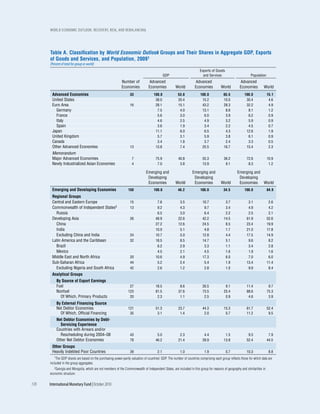 WOrld EcOnOmic OutlOOk: rEcOvEry, risk, and rEbalancing




      Table A. Classification by World Economic Outlook Groups and Their Shares in Aggregate GDP, Exports
      of Goods and Services, and Population, 20091
      (Percent of total for group or world)
                                                                                                                       Exports of Goods
                                                                                             GDP                         and Services                        Population
                                                            Number of            Advanced                           Advanced                          Advanced
                                                            Economies           Economies           World          Economies           World         Economies         World
       Advanced Economies                                         33                100.0             53.8             100.0             65.5            100.0             15.1
       United States                                                                 38.0             20.4              15.2             10.0             30.4              4.6
       Euro Area                                                  16                 28.1             15.1              43.2             28.3             32.2              4.9
         Germany                                                                      7.5              4.0              13.1              8.6              8.1              1.2
         France                                                                       5.6              3.0               6.0              3.9              6.2              0.9
         Italy                                                                        4.6              2.5               4.9              3.2              5.9              0.9
         Spain                                                                        3.6              1.9               3.4              2.2              4.5              0.7
       Japan                                                                         11.1              6.0               6.5              4.3             12.6              1.9
       United Kingdom                                                                 5.7              3.1               5.9              3.8              6.1              0.9
       Canada                                                                         3.4              1.8               3.7              2.4              3.3              0.5
       Other Advanced Economies                                   13                 13.8              7.4              25.5             16.7             15.4              2.3
       Memorandum
       Major Advanced Economies                                    7                 75.9             40.8               55.3            36.2             72.6             10.9
       Newly Industrialized Asian Economies                        4                  7.0              3.8               13.9             9.1              8.3              1.2

                                                                              Emerging and                       Emerging and                      Emerging and
                                                                               Developing                         Developing                        Developing
                                                                               Economies            World         Economies            World        Economies World
       Emerging and Developing Economies                         150                100.0             46.2             100.0             34.5            100.0             84.9
       Regional Groups
       Central and Eastern Europe                                 15                  7.6              3.5               10.7             3.7              3.1              2.6
       Commonwealth of Independent States2                        13                  9.2              4.3                9.7             3.4              4.9              4.2
         Russia                                                                       6.5              3.0                6.4             2.2              2.5              2.1
       Developing Asia                                            26                 48.9             22.6               42.2            14.5             61.9             52.6
         China                                                                       27.2             12.6               24.5             8.5             23.4             19.9
         India                                                                       10.9              5.1                4.8             1.7             21.0             17.8
         Excluding China and India                                24                 10.7              5.0               12.8             4.4             17.5             14.9
       Latin America and the Caribbean                            32                 18.5              8.5               14.7             5.1              9.6              8.2
         Brazil                                                                       6.2              2.9                3.3             1.1              3.4              2.8
         Mexico                                                                       4.5              2.1                4.5             1.6              1.9              1.6
       Middle East and North Africa                               20                 10.6              4.9               17.3             6.0              7.0              6.0
       Sub-Saharan Africa                                         44                  5.2              2.4                5.4             1.9             13.4             11.4
         Excluding Nigeria and South Africa                       42                  2.6              1.2                2.8             1.0              9.9              8.4
       Analytical Groups
           By Source of Export Earnings
           Fuel                                                   27                 18.5              8.6               26.5             9.1             11.4              9.7
           Nonfuel                                               123                 81.5             37.6               73.5            25.4             88.6             75.3
             Of Which, Primary Products                           20                  2.3              1.1                2.5             0.9              4.6              3.9
           By External Financing Source
           Net Debtor Economies                                  121                 51.3             23.7               44.3            15.3             61.7             52.4
             Of Which, Official Financing                         35                  3.1              1.4                2.0             0.7             11.2              9.5
           Net Debtor Economies by Debt-
             Servicing Experience
           Countries with Arrears and/or
             Rescheduling during 2004–08                          43                  5.0              2.3                4.4             1.5              9.3              7.9
           Other Net Debtor Economies                             78                 46.2             21.4               39.9            13.8             52.4             44.5
       Other Groups
       Heavily Indebted Poor Countries                            39                   2.1              1.0               1.9             0.7             10.3              8.8
         1The GDP shares are based on the purchasing-power-parity valuation of countries’ GDP. The number of countries comprising each group reflects those for which data are
      included in the group aggregates.
         2Georgia and Mongolia, which are not members of the Commonwealth of Independent States, are included in this group for reasons of geography and similarities in

      economic structure.

170   International Monetary Fund | October 2010
 