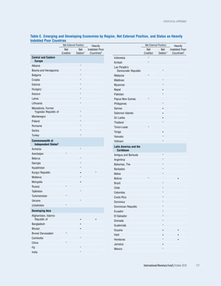 statistical appEndix




Table E. Emerging and Developing Economies by Region, Net External Position, and Status as Heavily
Indebted Poor Countries
                          Net External Position   Heavily                               Net External Position   Heavily
                           Net           Net   Indebted Poor                             Net           Net   Indebted Poor
                         Creditor      Debtor1   Countries2                            Creditor      Debtor1   Countries2
Central and Eastern                                            Indonesia                  *
  Europe
                                                               Kiribati                   *
Albania                                    *
                                                               Lao People’s
Bosnia and Herzegovina                     *                     Democratic Republic                     *
Bulgaria                                   *                   Malaysia                   *
Croatia                                    *                   Maldives                                  *
Estonia                                    *                   Myanmar                                   *
Hungary                                    *                   Nepal                                     •
Kosovo                                     *                   Pakistan                                  *
Latvia                                     *                   Papua New Guinea           *
Lithuania                                  *                   Philippines                               *
Macedonia, Former                                              Samoa                                     •
 Yugoslav Republic of                      *                   Solomon Islands                           •
Montenegro                                 *                   Sri Lanka                                 •
Poland                                     *                   Thailand                                  *
Romania                                    *                   Timor-Leste                *
Serbia                                     *                   Tonga                                     •
Turkey                                     *                   Vanuatu                                   *
Commonwealth of                                                Vietnam                                   *
  Independent States3
                                                               Latin America and the
Armenia                                    *                     Caribbean
Azerbaijan                  *                                  Antigua and Barbuda                       *
Belarus                                    *                   Argentina                                 *
Georgia                                    *                   Bahamas, The                              *
Kazakhstan                                 *                   Barbados                                  *
Kyrgyz Republic                            •         *         Belize                                    *
Moldova                                    *                   Bolivia                    *                              •
Mongolia                                   •                   Brazil                                    *
Russia                      *                                  Chile                                     *
Tajikistan                                 *                   Colombia                                  *
Turkmenistan                *                                  Costa Rica                                *
Ukraine                                    *                   Dominica                                  *
Uzbekistan                  *                                  Dominican Republic                        *
Developing Asia                                                Ecuador                                   *
Afghanistan, Islamic                                           El Salvador                               *
  Republic of                              •         •
                                                               Grenada                                   *
Bangladesh                                 •
                                                               Guatemala                                 *
Bhutan                                     •
                                                               Guyana                                    •               •
Brunei Darussalam           *
                                                               Haiti                                     •               •
Cambodia                                   *
                                                               Honduras                                  *               •
China                       *
                                                               Jamaica                                   •
Fiji                                       *
                                                               Mexico                                    *
India                                      *




                                                                                       International Monetary Fund | October 2010   173
 