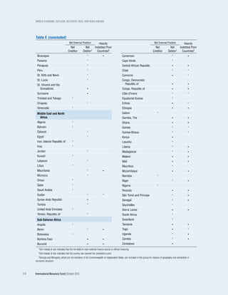 WOrld EcOnOmic OutlOOk: rEcOvEry, risk, and rEbalancing




      Table E (concluded)
                                              Net External Position     Heavily                                                       Net External Position   Heavily
                                              Net              Net   Indebted Poor                                                     Net           Net   Indebted Poor
                                            Creditor         Debtor1   Countries2                                                    Creditor      Debtor1   Countries2
       Nicaragua                                                  *                 •                     Cameroon                                     *              •
       Panama                                                     *                                       Cape Verde                                   *
       Paraguay                                                   *                                       Central African Republic                     •              •
       Peru                                                       *                                       Chad                                         *              *
       St. Kitts and Nevis                                        *                                       Comoros                                      •              *
       St. Lucia                                                  *                                       Congo, Democratic
       St. Vincent and the                                                                                  Republic of                                •              •
          Grenadines                                              •                                       Congo, Republic of                           •              •
       Suriname                                                   •                                       Côte d’Ivoire                                *              *
       Trinidad and Tobago                       *                                                        Equatorial Guinea                            *
       Uruguay                                                    *                                       Eritrea                                      •              *
       Venezuela                                 *                                                        Ethiopia                                     •              •

       Middle East and North                                                                              Gabon                         *
         Africa                                                                                           Gambia, The                                  •              •
       Algeria                                   *                                                        Ghana                                        •              •
       Bahrain                                   *                                                        Guinea                                       *              *
       Djibouti                                                   *                                       Guinea-Bissau                                *              *
       Egypt                                                      *                                       Kenya                                        •
       Iran, Islamic Republic of                 *                                                        Lesotho                                      *
       Iraq                                      *                                                        Liberia                                      *              •
       Jordan                                                     *                                       Madagascar                                   *              •
       Kuwait                                    *                                                        Malawi                                       •              •
       Lebanon                                                    *                                       Mali                                         •              •
       Libya                                     *                                                        Mauritius                                    *
       Mauritania                                                 *                 •                     Mozambique                                   •              •
       Morocco                                                    *                                       Namibia                       *
       Oman                                      *                                                        Niger                                        *              •
       Qatar                                     *                                                        Nigeria                       *
       Saudi Arabia                              *                                                        Rwanda                                       •              •
       Sudan                                                      *                 *                     São Tomé and Príncipe                        *              •
       Syrian Arab Republic                                       •                                       Senegal                                      *              •
       Tunisia                                                    *                                       Seychelles                                   *
       United Arab Emirates                      *                                                        Sierra Leone                                 •              •
       Yemen, Republic of                                         *                                       South Africa                                 *
       Sub-Saharan Africa                                                                                 Swaziland                                    *
       Angola                                    *                                                        Tanzania                                     •              •
       Benin                                                      *                 •                     Togo                                         •              *
       Botswana                                  *                                                        Uganda                                       *              •
       Burkina Faso                                               •                 •                     Zambia                                       *              •
       Burundi                                                    •                 •                     Zimbabwe                                     •
         1Dot   instead of star indicates that the net debtor’s main external finance source is official financing.
         2Dot   instead of star indicates that the country has reached the completion point.
         3Georgia and Mongolia, which are not members of the Commonwealth of Independent States, are included in this group for reasons of geography and similarities in
      economic structure.



174   International Monetary Fund | October 2010
 