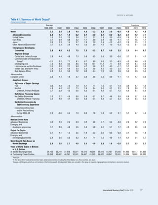 statistical appEndix

Table A1. Summary of World                     Output 1
(Annual percent change)
                                                     Average                                                                                                                             Projections
                                                   1992–2001           2002         2003         2004         2005         2006         2007         2008         2009         2010         2011         2015
World                                                       3.2          2.9          3.6          4.9          4.6          5.2          5.3          2.8        –0.6           4.8          4.2            4.6
   Advanced Economies                                       2.8          1.7          1.9          3.2          2.7          3.0          2.7          0.2        –3.2           2.7          2.2            2.4
   United States                                            3.5          1.8          2.5          3.6          3.1          2.7          1.9          0.0        –2.6           2.6          2.3            2.6
   Euro Area                                                2.1          0.9          0.8          2.2          1.7          3.0          2.9          0.5        –4.1           1.7          1.5            1.7
   Japan                                                    0.9          0.3          1.4          2.7          1.9          2.0          2.4         –1.2        –5.2           2.8          1.5            1.7
   Other Advanced Economies 2                               3.7          3.3          2.6          4.0          3.5          3.9          4.0          1.0        –2.3           4.2          3.1            3.2
   Emerging and Developing
     Economies                                              3.8          4.8          6.2          7.5          7.3          8.2          8.7          6.0          2.5          7.1          6.4            6.7
         Regional Groups
         Central and Eastern Europe                         2.8           4.4          4.8         7.3          5.9          6.5          5.5          3.0         –3.6          3.7          3.1            4.1
         Commonwealth of Independent
           States 3                                        –3.1           5.2          7.7         8.1          6.7          8.8          9.0          5.3         –6.5          4.3          4.6            4.3
         Developing Asia                                    7.3           6.9          8.2         8.6          9.5         10.4         11.4          7.7          6.9          9.4          8.4            8.5
         Latin America and the Caribbean                    3.0           0.5          2.1         6.0          4.7          5.6          5.7          4.3         –1.7          5.7          4.0            3.9
         Middle East and North Africa                       3.4           3.8          6.9         5.8          5.3          5.8          6.0          5.0          2.0          4.1          5.1            4.9
         Sub-Saharan Africa                                 2.8           7.4          5.0         7.2          6.3          6.4          7.0          5.5          2.6          5.0          5.5            5.4
Memorandum
European Union                                              2.3           1.4          1.6         2.7          2.2          3.5          3.2          0.8         –4.1          1.7          1.7            2.2
   Analytical Groups
         By Source of Export Earnings
         Fuel                                               0.3           4.8          7.0         7.9          6.7          7.4          7.6          5.1         –1.9          3.9          4.7            4.3
         Nonfuel                                            4.8           4.8          6.1         7.5          7.4          8.4          9.0          6.2          3.5          7.8          6.8            7.1
           Of Which, Primary Products                       3.7           3.8          4.3         5.6          6.2          6.1          6.6          6.7          1.5          6.6          6.1            5.6
         By External Financing Source
         Net Debtor Economies                               3.3           3.2         4.6          6.6          5.9          6.7          6.7          4.6          0.6          6.4          5.2            5.6
           Of Which, Official Financing                     3.5           4.0         4.1          6.0          6.3          6.4          6.3          5.7          5.3          5.5          6.4            6.5
         Net Debtor Economies by
           Debt-Servicing Experience
         Economies with Arrears
           and/or Rescheduling
           During 2004–08                                   2.9         –0.6          6.4          7.9          8.0          7.8          7.8          6.2          2.1          5.7          4.7            4.4
Memorandum
Median Growth Rate
Advanced Economies                                          3.2           1.9         2.0          3.9          3.2          3.6          3.7          0.9        –2.8           2.0          2.2            2.6
Emerging and
  developing economies                                      3.7           3.9         4.8          5.5          5.4          5.8          6.2          5.1          1.7          4.0          4.5            4.6
Output Per Capita
Advanced Economies                                          2.1           1.1         1.3          2.5          1.9          2.3          2.0         –0.5        –3.8           2.1          1.5            1.8
Emerging and
  Developing Economies                                      2.4           3.6         5.0          6.3          6.1          7.1          7.6          4.9          1.4          6.1          5.4            5.7
World Growth Rate Based on
 Market Exchange                                            2.9          2.0          2.7          4.0          3.5          4.0          3.9          1.6        –2.0           3.7          3.3            3.7
Value of World Output in Billions
   of U.S. Dollars
At Market Exchange Rates                               29,150        33,244       37,376       42,071       45,515      49,295       55,615       61,187       57,843       61,963        65,417       81,963
At Purchasing Power Parities                           35,358        46,087       48,741       52,591       56,667      61,505       66,622       69,947       70,041       74,004        78,092       99,336
   1Real GDP.
   2Inthis table, Other Advanced Economies means advanced economies excluding the United States, Euro Area countries, and Japan.
   3Georgia and Mongolia, which are not members of the Commonwealth of Independent States, are included in this group for reasons of geography and similarities in economic structure.




                                                                                                                                             International Monetary Fund | October 2010                177
 