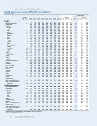 WOrld EcOnOmic OutlOOk: rEcOvEry, risk, and rEbalancing

Table A2. Advanced Economies: Real GDP and Total Domestic Demand 1
(Annual percent change)
                                                                                                                                                                           Fourth Quarter 2
                                              Average                                                                                         Projections                          Projections
                                             1992–2001          2002       2003      2004      2005        2006   2007   2008   2009   2010     2011        2015 2009:Q4 2010:Q4 2011:Q4
Real GDP
   Advanced Economies                                  2.8        1.7       1.9        3.2       2.7        3.0    2.7    0.2   –3.2    2.7       2.2        2.4    –0.4          2.4            2.5
   United States                                       3.5        1.8       2.5        3.6       3.1        2.7    1.9    0.0   –2.6    2.6       2.3        2.6     0.2          2.2            2.7
   Euro Area                                           2.1        0.9       0.8        2.2       1.7        3.0    2.9    0.5   –4.1    1.7       1.5        1.7    –2.0          1.9            1.4
     Germany                                           1.7        0.0      –0.2        1.2       0.8        3.4    2.7    1.0   –4.7    3.3       2.0        1.3    –2.0          3.9            1.2
     France                                            2.1        1.1       1.1        2.3       2.0        2.4    2.3    0.1   –2.5    1.6       1.6        2.1    –0.5          1.7            1.6
     Italy                                             1.6        0.5       0.0        1.5       0.7        2.0    1.5   –1.3   –5.0    1.0       1.0        1.3    –2.8          1.3            1.1
     Spain                                             3.0        2.7       3.1        3.3       3.6        4.0    3.6    0.9   –3.7   –0.3       0.7        2.0    –3.0          0.1            1.4
     Netherlands                                       3.0        0.1       0.3        2.2       2.0        3.4    3.9    1.9   –3.9    1.8       1.7        1.9    –2.4          2.0            1.7
      Belgium                                          2.3         1.4       0.8       3.1           2.0    2.7    2.8    0.8   –2.7    1.6       1.7        1.9    –0.1          1.0         2.8
      Greece                                           2.5         3.4       5.9       4.6           2.2    4.5    4.5    2.0   –2.0   –4.0      –2.6        2.7    –2.5         –4.9        –0.2
      Austria                                          2.2         1.6       0.8       2.5           2.5    3.6    3.7    2.2   –3.9    1.6       1.6        1.8    –2.1          1.8         1.6
      Portugal                                         2.9         0.7      –0.9       1.6           0.8    1.4    2.4    0.0   –2.6    1.1       0.0        1.2    –1.0          0.3         0.9
      Finland                                          2.9         1.8       2.0       4.1           2.9    4.4    5.3    0.9   –8.0    2.4       2.0        1.8    –5.2          3.1         1.3
     Ireland                                           7.4         6.5       4.4        4.6          6.0    5.3    5.6   –3.5   –7.6   –0.3       2.3        3.5    –5.6          0.6            5.7
     Slovak Republic                                   ...         4.6       4.8        5.0          6.7    8.5   10.6    6.2   –4.7    4.1       4.3        4.2    –3.9          3.4            4.8
     Slovenia                                          ...         4.0       2.8        4.3          4.5    5.8    6.8    3.5   –7.8    0.8       2.4        2.5    –5.6          2.7            2.9
     Luxembourg                                        4.4         4.1       1.5        4.4          5.4    5.6    6.5    0.0   –4.1    3.0       3.1        2.6     1.0          1.5            3.4
     Cyprus                                            4.8         2.1       1.9        4.2          3.9    4.1    5.1    3.6   –1.7    0.4       1.8        3.0    –2.7          1.6            2.3
     Malta                                             3.7         2.6      –0.3        0.9          4.0    3.6    3.7    2.6   –2.1    1.7       1.7        2.5     0.4         –0.6            1.8
   Japan                                               0.9         0.3       1.4        2.7          1.9    2.0    2.4   –1.2   –5.2    2.8       1.5        1.7    –1.4          1.9            2.1
   United Kingdom                                      2.9         2.1       2.8        3.0          2.2    2.8    2.7   –0.1   –4.9    1.7       2.0        2.6    –2.9          2.8            1.6
   Canada                                              3.3         2.9       1.9        3.1          3.0    2.8    2.2    0.5   –2.5    3.1       2.7        2.0    –1.1          3.1            2.9
   Korea                                               6.0         7.2      2.8        4.6           4.0    5.2    5.1    2.3    0.2    6.1       4.5        4.0     6.1          4.8            5.9
   Australia                                           3.8         3.9      3.2        3.6           3.2    2.6    4.8    2.2    1.2    3.0       3.5        3.2     2.6          2.8            4.1
   Taiwan Province of China                            5.3         5.3      3.7        6.2           4.7    5.4    6.0    0.7   –1.9    9.3       4.4        5.0     8.4          4.1            6.6
   Sweden                                              2.3         2.5      2.3        4.2           3.2    4.3    3.3   –0.4   –5.1    4.4       2.6        3.4    –1.5          5.3            1.2
   Switzerland                                         1.3         0.4     –0.2        2.5           2.6    3.6    3.6    1.9   –1.9    2.9       1.7        2.0    –0.1          3.0            1.3
   Hong Kong SAR                                       3.4         1.8       3.0       8.5           7.1    7.0    6.4    2.2   –2.8    6.0       4.7        4.3     2.5          3.7            8.5
   Czech Republic                                      ...         1.9       3.6       4.5           6.3    6.8    6.1    2.5   –4.1    2.0       2.2        3.5    –3.2          2.2            2.5
   Norway                                              3.6         1.5       1.0       3.9           2.7    2.3    2.7    0.8   –1.4    0.6       1.8        2.0    –1.1          0.9            2.1
   Singapore                                           6.4         4.2       4.6       9.2           7.4    8.6    8.5    1.8   –1.3   15.0       4.5        4.0     3.8         12.5            7.6
   Denmark                                             2.5         0.5       0.4       2.3           2.4    3.4    1.7   –0.9   –4.7    2.0       2.3        1.9    –2.9          3.4            1.6
   Israel                                              5.3       –0.6        1.5       5.1           4.9    5.7    5.3    4.2    0.8    4.2       3.8        3.7     1.6           4.9           2.8
   New Zealand                                         3.3        4.9        4.1       4.4           3.2    1.0    2.8   –0.1   –1.6    3.0       3.2        2.6     0.4           3.6           3.3
   Iceland                                             3.0        0.1        2.4       7.7           7.5    4.6    6.0    1.0   –6.8   –3.0       3.0        3.1    –8.8           0.3           2.2
   Memorandum
   Major Advanced Economies                            2.6         1.3       1.8        2.9          2.4    2.6    2.1   –0.1   –3.5    2.5       2.0        2.2    –0.8           2.3           2.2
   Newly Industrialized Asian
     Economies                                         5.5         5.8       3.2        5.9          4.8    5.8    5.8    1.8   –0.9    7.8       4.5        4.3     6.1           5.2           6.6
Real Total Domestic Demand
  Advanced Economies                                   2.9         1.8       2.2       3.2           2.7    2.8    2.3   –0.2   –3.5    2.6       1.9        2.4    –1.3          2.6            2.1
  United States                                        3.9         2.4       2.8       4.0           3.2    2.6    1.3   –1.1   –3.6    3.0       2.2        2.9    –0.9          3.1            2.5
   Euro Area                                           ...        0.4        1.4       1.9           1.9    2.9    2.6    0.4   –3.4    1.0       0.9        1.6    –2.6          2.1            1.0
     Germany                                           1.5       –2.0        0.6      –0.1           0.0    2.4    1.3    1.2   –1.9    2.5       1.2        1.1    –2.2          4.1            0.9
     France                                            1.9        1.1        1.8       3.1           2.8    2.7    3.3    0.4   –2.4    1.4       1.6        2.1    –0.8          1.6            1.3
     Italy                                             1.3        1.3        0.8       1.3           0.9    2.0    1.3   –1.5   –3.8    0.6       1.1        1.2    –2.0          0.8            1.4
     Spain                                             2.9        3.2        3.8       4.8           5.1    5.2    4.1   –0.6   –6.0   –1.1       0.0        2.0    –5.0         –0.8            1.7
   Japan                                               0.9       –0.4        0.8       1.9           1.7    1.2    1.3   –1.3   –4.0    1.0       1.3        1.5    –3.4          1.0            1.9
   United Kingdom                                      3.1        3.2        2.9       3.5           2.1    2.5    3.1   –0.7   –5.4    2.4       1.4        2.1    –2.7          2.9            1.3
   Canada                                              2.6        3.0        4.5       4.1           5.0    4.4    3.9    2.5   –2.6    4.9       2.9        1.9     0.0          4.3            2.9
   Other Advanced Economies                            3.8        4.0        2.0       4.6           3.3    3.9    4.6    1.8   –2.5    5.3       3.8        3.6     2.0          4.1            3.7
   Memorandum
   Major Advanced Economies                            2.7         1.4       2.2       3.0           2.5    2.4    1.7   –0.6   –3.5    2.5       1.9        2.3    –1.6          2.7            2.0
   Newly Industrialized Asian
     Economies                                         4.8         5.0       0.9       4.8           2.9    4.1    4.3    1.8   –3.0    7.0       4.2        4.2     4.3          4.2            4.1
   1When  economies are not listed alphabetically, they are ordered on the basis of economic size.
   2From the fourth quarter of the preceding year.




             178           International Monetary Fund | October 2010
 