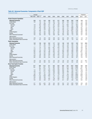 statistical appEndix

Table A3. Advanced Economies: Components of Real GDP
(Annual percent change)
                                               Averages                                                                                    Projections
                                          1992–2001   2002–11    2002   2003   2004   2005       2006       2007       2008       2009    2010     2011
Private Consumer Expenditure
  Advanced Economies                           3.0        1.7     2.3   2.0     2.7   2.7         2.6        2.5        0.2       –1.0     1.6       1.7
  United States                                3.9        1.9     2.7   2.8     3.5   3.4         2.9        2.4       –0.3       –1.2     1.5       2.0
  Euro Area                                    ...        1.0     0.9   1.2     1.6   1.8         2.1        1.7        0.4       –1.1     0.6       0.9
    Germany                                    1.9        0.2    –0.8   0.1     0.1   0.3         1.4       –0.2        0.7       –0.2     0.0       0.9
    France                                     1.9        1.8     2.3   2.1     2.4   2.5         2.6        2.5        0.5        0.6     1.3       1.1
    Italy                                      1.5        0.5     0.2   1.0     0.7   1.1         1.2        1.1       –0.8       –1.8     0.7       1.2
    Spain                                      2.7        1.8     2.8   2.9     4.2   4.2         3.8        3.7       –0.6       –4.2     0.8       0.9
  Japan                                        1.3        0.8     1.1   0.4     1.6   1.3         1.5        1.6       –0.7       –1.0     1.6       0.6
  United Kingdom                               3.3        1.5     3.5   3.0     3.1   2.2         1.8        2.2        0.4       –3.3     0.9       1.5
  Canada                                       2.8        3.2     3.6   3.0     3.3   3.7         4.2        4.6        2.9        0.4     3.4       3.0
  Other Advanced Economies 1                   4.2        3.0     4.2   1.8     3.6   3.6         3.5        4.6        1.2        0.4     3.7       3.5
   Memorandum
   Major Advanced Economies                    2.9         1.5    2.0    2.0    2.6   2.5         2.4        2.0        0.0       –1.1     1.3       1.6
   Newly Industrialized Asian Economies        5.7         3.2    5.9    0.6    3.0   3.9         3.8        4.7        1.0        0.5     4.3       4.1
Public Consumption
  Advanced Economies                           1.8        1.8     3.4   2.2     1.7   1.3         1.6        1.9        2.3        2.3     1.4      –0.5
  United States                                1.3        1.6     4.5   2.2     1.4   0.6         1.0        1.3        2.5        1.9     1.5      –1.2
  Euro Area                                    ...        1.7     2.4   1.7     1.6   1.6         2.0        2.2        2.3        2.4     1.2      –0.2
    Germany                                    1.7        1.3     1.5   0.4    –0.7   0.4         1.0        1.6        2.3        2.9     2.9       0.7
    France                                     1.4        1.7     1.9   2.0     2.2   1.2         1.3        1.5        1.6        2.8     1.5       0.6
    Italy                                      0.3        1.0     2.4   1.9     2.2   1.9         0.5        0.9        0.8        0.6     0.2      –1.4
    Spain                                      3.0        3.9     4.5   4.8     6.3   5.5         4.6        5.5        5.8        3.2    –0.1      –1.0
  Japan                                        3.0        1.3     2.4   2.3     1.9   1.6         0.4        1.5        0.3        1.5     1.4      –0.6
  United Kingdom                               1.3        1.8     3.5   3.4     3.0   2.0         1.4        1.3        1.6        1.2     2.0      –1.0
  Canada                                       0.9        2.6     2.5   3.1     2.0   1.4         3.0        2.7        3.9        3.5     3.5       0.0
  Other Advanced Economies                     3.0        2.5     3.3   2.4     1.9   2.0         3.2        3.1        3.0        3.7     1.3       1.2
  Memorandum
  Major Advanced Economies                     1.6         1.5    3.3    2.1    1.5   1.0         1.0        1.4        2.0        1.9     1.7      –0.7
  Newly Industrialized Asian Economies         4.0         2.8    3.8    2.2    2.4   2.4         3.9        4.0        3.4        4.6     0.2       1.3
Gross Fixed Capital Formation
  Advanced Economies                           3.7         0.6   –1.2    2.1    4.5   4.3         3.9        2.2      –2.4      –12.3      1.8       4.4
  United States                                6.4         0.1   –2.7    3.1    6.2   5.3         2.5       –1.2      –4.5      –14.8      2.2       6.4
  Euro Area                                    ...         0.4   –1.5    1.3    2.3   3.2         5.4        4.6      –0.8      –11.3     –0.1       1.6
    Germany                                    1.2         0.7   –6.1   –0.3   –0.3   0.9         8.0        4.7       2.5      –10.1      5.9       3.0
    France                                     2.0         1.1   –1.7    2.2    3.3   4.4         4.5        6.0       0.5       –7.1     –1.9       1.7
    Italy                                      1.4        –0.3    3.7   –1.2    2.3   0.8         2.9        1.7      –4.0      –12.1      2.2       2.2
    Spain                                      3.6         0.1    3.4    5.9    5.1   7.0         7.2        4.5      –4.8      –16.0     –6.8      –1.6
  Japan                                       –0.9        –1.5   –4.9   –0.5    1.4   3.1         0.5       –1.2      –2.6      –14.0     –0.4       4.4
  United Kingdom                               4.0         0.8    3.6    1.1    5.1   2.4         6.4        7.8      –5.0      –15.0      1.0       3.0
  Canada                                       3.7         3.4    1.6    6.2    7.8   9.3         7.1        3.5       1.4      –11.7      5.7       4.9
  Other Advanced Economies                     4.0         3.5    3.9    2.7    6.2   4.7         5.7        6.7       0.0       –5.5      6.3       5.2
  Memorandum
  Major Advanced Economies                     3.7         0.2   –2.2    1.8    4.4   4.2         3.4        1.0       –2.9     –13.4      2.0       4.9
  Newly Industrialized Asian Economies         4.4         2.9    2.6    2.0    6.2   2.2         3.9        4.5       –2.8      –3.7      9.1       5.4




                                                                                             International Monetary Fund | October 2010     179
 