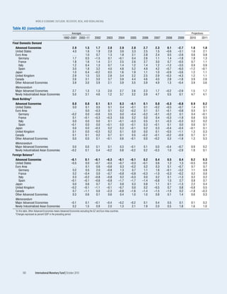 WOrld EcOnOmic OutlOOk: rEcOvEry, risk, and rEbalancing

Table A3 (concluded)
                                                              Averages                                                                                      Projections
                                                      1992–2001 2002–11               2002        2003        2004      2005   2006   2007   2008   2009   2010      2011
Final Domestic Demand
  Advanced Economies                                           2.9          1.5        1.7         2.0         2.9       2.8    2.7    2.3    0.1   –2.7    1.6       1.8
  United States                                                4.0          1.6        1.9         2.8         3.6       3.3    2.5    1.5   –0.6   –3.1    1.6       2.1
  Euro Area                                                    ...          1.0        0.7         1.3         1.8       2.1    2.8    2.4    0.5   –2.6    0.6       0.8
    Germany                                                    1.7          0.5       –1.5         0.1        –0.1       0.4    2.6    1.1    1.4   –1.8    1.8       1.3
    France                                                     1.8          1.6        1.4         2.1         2.5       2.6    2.7    3.0    0.7   –0.5    0.7       1.1
    Italy                                                      1.2          0.4        1.3         0.7         1.4       1.2    1.4    1.2   –1.2   –3.5    0.9       0.9
    Spain                                                      3.0          1.8        3.2         4.0         4.8       5.2    4.9    4.2   –0.7   –6.0   –1.2      –0.1
  Japan                                                        1.0          0.4       –0.2         0.5         1.6       1.9    1.1    1.0   –0.9   –3.6    1.2       1.1
  United Kingdom                                               2.9          1.5        3.5         2.8         3.4       2.2    2.5    2.9   –0.3   –4.3    1.2       1.1
  Canada                                                       2.6          3.1        3.0         3.7         3.9       4.4    4.6    4.0    2.8   –1.8    3.9       2.8
  Other Advanced Economies                                     3.9          3.0        3.9         2.1         3.9       3.5    3.9    4.9    1.3   –0.4    3.9       3.6
  Memorandum
  Major Advanced Economies                                     2.7          1.3        1.3         2.0            2.7    2.6    2.3    1.7   –0.2   –2.9    1.5           1.7
  Newly Industrialized Asian Economies                         5.0          3.1        4.6         1.2            3.7    3.2    3.9    4.7    0.5    0.1    4.7           4.1
Stock Building 2
  Advanced Economies                                          0.0           0.0        0.1         0.1         0.3      –0.1    0.1    0.0   –0.3   –0.8    0.9       0.2
  United States                                               0.0           0.1        0.5         0.1         0.4      –0.1    0.1   –0.2   –0.5   –0.7    1.4       0.1
  Euro Area                                                   ...           0.0       –0.3         0.1         0.2      –0.2    0.1    0.1   –0.1   –0.8    0.5       0.1
    Germany                                                  –0.2           0.0       –0.6         0.5         0.0      –0.4   –0.2   –0.1   –0.2    0.1    0.4      –0.1
    France                                                    0.1          –0.1       –0.3        –0.3         0.6       0.2    0.0    0.4   –0.3   –1.9    0.6       0.5
    Italy                                                     0.0           0.0        0.0         0.1        –0.1      –0.3    0.5    0.1   –0.3   –0.3    0.2       0.2
    Spain                                                    –0.1           0.0        0.0        –0.1         0.0      –0.1    0.3   –0.1    0.1    0.0    0.0       0.1
  Japan                                                       0.0           0.0       –0.3         0.2         0.3      –0.1    0.2    0.3   –0.4   –0.4   –0.1       0.1
  United Kingdom                                              0.1           0.0       –0.3         0.2         0.1       0.0    0.0    0.1   –0.5   –1.1    1.3       0.3
  Canada                                                      0.1           0.1        0.2         0.7         0.1       0.5   –0.2   –0.1   –0.2   –0.9    0.7       0.1
  Other Advanced Economies                                    0.0           0.0        0.1        –0.1         0.6      –0.1    0.0   –0.2    0.3   –1.9    1.3       0.3
  Memorandum
  Major Advanced Economies                                    0.0           0.0        0.1         0.1            0.3   –0.1    0.1    0.0   –0.4   –0.7    0.9           0.2
  Newly Industrialized Asian Economies                       –0.2           0.1        0.4        –0.2            0.8   –0.2    0.2   –0.3    1.0   –2.9    1.9           0.1
Foreign Balance 2
  Advanced Economies                                         –0.1           0.1       –0.1        –0.3        –0.1      –0.1    0.2    0.4    0.5    0.4    0.2       0.3
  United States                                              –0.5           0.0       –0.7        –0.5        –0.7      –0.3   –0.1    0.6    1.2    1.3   –0.5       0.0
  Euro Area                                                   ...           0.1        0.6        –0.6         0.3      –0.2    0.2    0.3    0.1   –0.7    0.7       0.7
    Germany                                                   0.2           0.5        2.0        –0.8         1.3       0.7    1.1    1.6   –0.1   –3.2    1.1       0.9
    France                                                    0.2          –0.4        0.0        –0.7        –0.8      –0.8   –0.3   –1.0   –0.3   –0.2    0.2       0.0
    Italy                                                     0.3          –0.2       –0.8        –0.8         0.2      –0.3    0.0    0.2    0.1   –1.3    0.2       0.2
    Spain                                                    –0.1          –0.1       –0.6        –0.8        –1.7      –1.7   –1.4   –0.8    1.5    2.7    0.8       0.7
  Japan                                                       0.0           0.6        0.7         0.7         0.8       0.3    0.8    1.1    0.1   –1.3    2.2       0.4
  United Kingdom                                             –0.2          –0.1       –1.1        –0.1        –0.7       0.0    0.2   –0.5    0.7    0.8   –0.8       0.5
  Canada                                                      0.7          –1.1        0.0        –2.3        –0.8      –1.6   –1.4   –1.5   –1.9    0.2   –1.8      –0.3
  Other Advanced Economies                                    0.3           0.6        0.1         0.6         0.4       1.0    1.0    0.8    0.1    1.4    0.6       0.3
  Memorandum
  Major Advanced Economies                                   –0.1           0.1       –0.1        –0.4        –0.2      –0.2    0.1    0.4    0.5    0.1    0.1           0.2
  Newly Industrialized Asian Economies                        0.2           1.5        0.9         2.0         1.3       2.1    1.9    2.0    0.5    1.8    1.6           1.0
  1In   this table, Other Advanced Economies means Advanced Economies excluding the G7 and Euro Area countries.
  2Changes      expressed as percent GDP in the preceding period.




           180          International Monetary Fund | October 2010
 